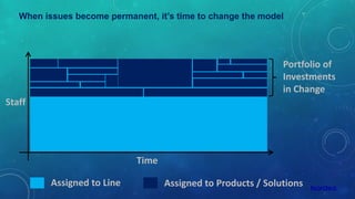 Time
When issues become permanent, it’s time to change the model
Assigned to Line Assigned to Products / Solutions
Portfolio of
Investments
in Change
Staff
 