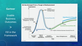 Gartner
Enable
Business
Outcomes
>
Fill in the
Framework
 