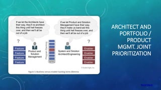 ARCHITECT AND
PORTFOLIO /
PRODUCT
MGMT. JOINT
PRIORITIZATION
 