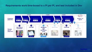 Requirements work time-boxed to a PI per PI, and test included in Dev
 