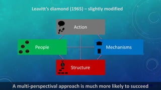 MechanismsPeople
Action
Structure
A multi-perspectival approach is much more likely to succeed
Leavitt’s diamond (1965) – slightly modified
$
 
