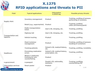 X.1275
                  RFID applications and threats to PII
                                                              Information
          Field           Typical applications                                          Possible privacy threats
                                                              in RFID tag


                                                                                     Tracking, profiling of persons
                       Inventory management         Product
                                                                                     performing of inventory
Supply chain
                                                                                     Tracking, profiling
                       Retail (e.g., supermarket)   Product
                                                                                     (after purchasing good)

                       Public transportation
                                                    User's ID, charging, etc.        Tracking, profiling
                       ticket

                       Highway toll                 User's ID, charging, etc.        Tracking, profiling
Transportation and
logistics              Vehicle tracking             Product                          Tracking, profiling


                       Fleet/container                                               Tracking, profiling of persons
                                                    Product
                       management                                                    handling of containers

                                                    Patient's ID, medical history,
                       Tracking patients                                             Tracking, profiling, invisibility
                                                    etc.
                       Preventing medication        Patient's ID, medical history,
                                                                                     Tracking, profiling
Healthcare             errors                       prescription, etc.

                       Blood or medicines
                       tracking for anti-           Product                                         ×
                       counterfeiting

                                                    People's ID, nationality,        Tracking, profiling,
e-government           e-passport
                                                    biometric                        counterfeiting PII
Information services   Smart poster                 Product                                         ×
                                                                                                            11/48
 