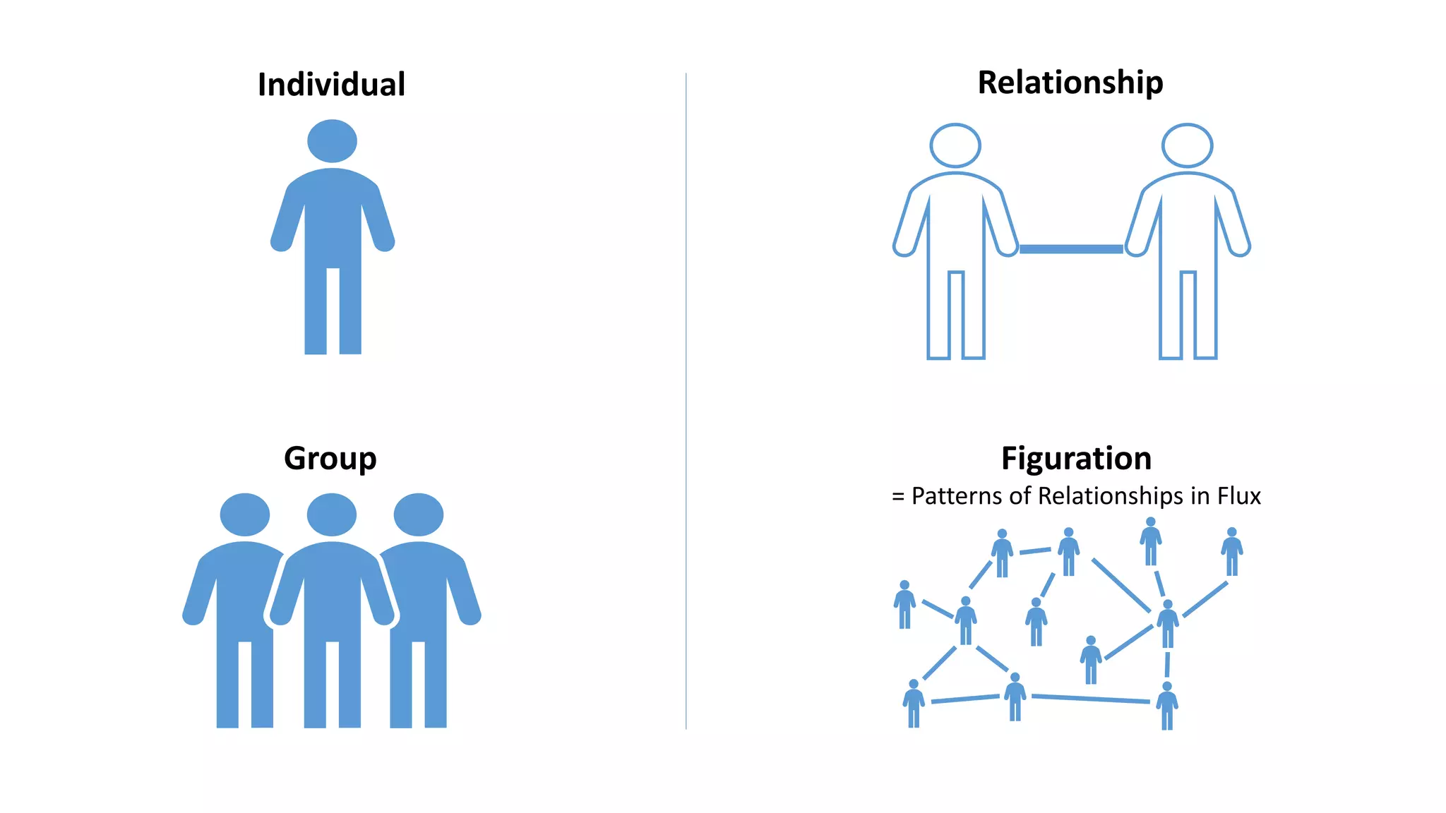 Individual
Group
Relationship
Figuration
= Patterns of Relationships in Flux
 