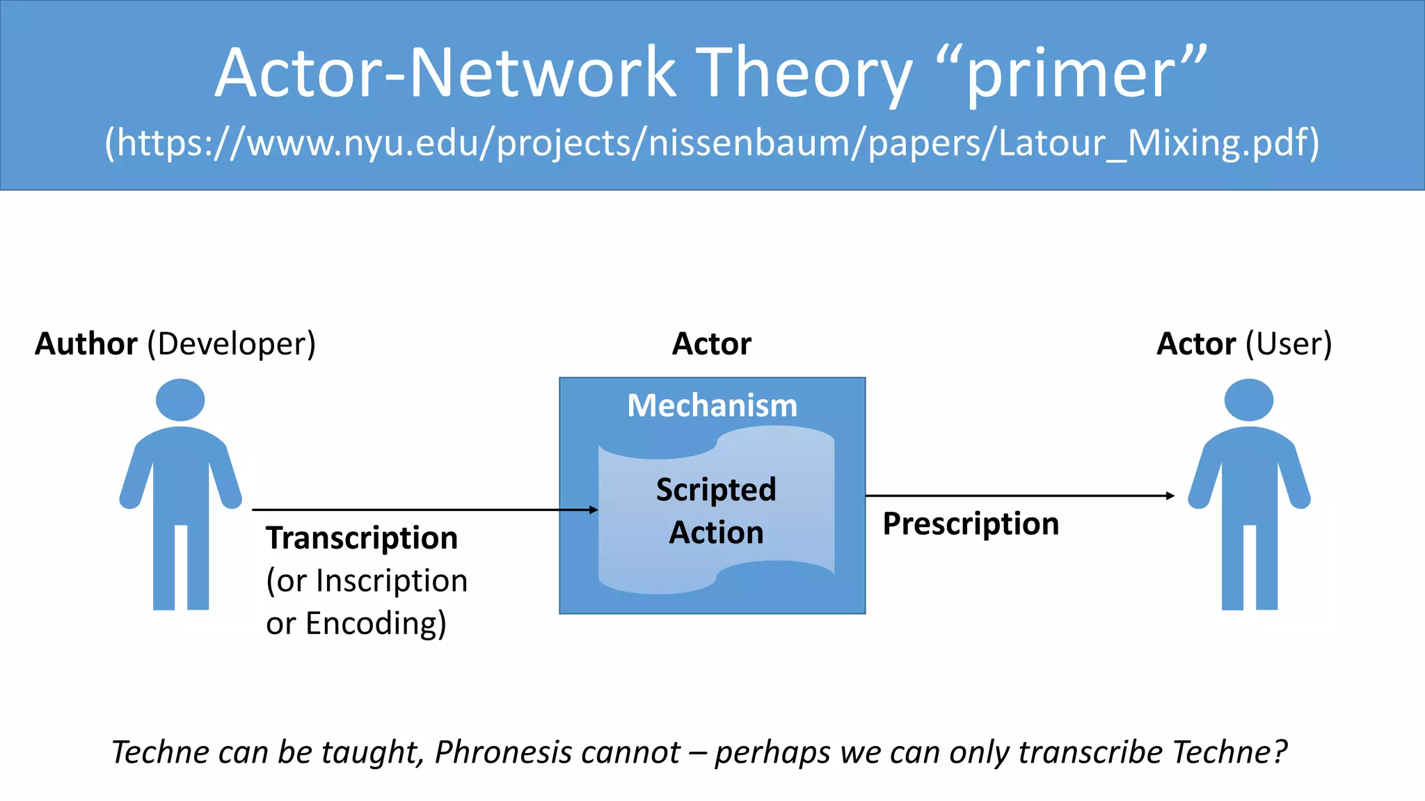 Mechanism
Scripted
ActionTranscription
(or Inscription
or Encoding)
Author (Developer) Actor (User)
Prescription
Actor-Network Theory “primer”
(https://www.nyu.edu/projects/nissenbaum/papers/Latour_Mixing.pdf)
Actor
Techne can be taught, Phronesis cannot – perhaps we can only transcribe Techne?
 