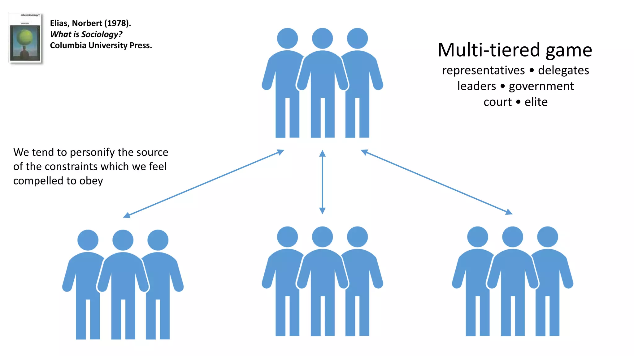 Elias, Norbert (1978).
What is Sociology?
Columbia University Press.
Multi-tiered game
representatives • delegates
leaders • government
court • elite
We tend to personify the source
of the constraints which we feel
compelled to obey
 