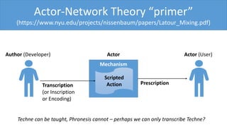Mechanism
Scripted
ActionTranscription
(or Inscription
or Encoding)
Author (Developer) Actor (User)
Prescription
Actor-Network Theory “primer”
(https://www.nyu.edu/projects/nissenbaum/papers/Latour_Mixing.pdf)
Actor
Techne can be taught, Phronesis cannot – perhaps we can only transcribe Techne?
 