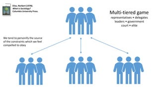 Elias, Norbert (1978).
What is Sociology?
Columbia University Press.
Multi-tiered game
representatives • delegates
leaders • government
court • elite
We tend to personify the source
of the constraints which we feel
compelled to obey
 