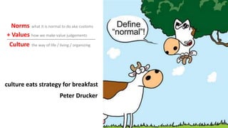 Norms what it is normal to do aka customs
+ Values how we make value judgements
culture eats strategy for breakfast
Peter Drucker
Culture the way of life / living / organizing
 