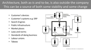 • Customer’s devices
• Customer’s systems e.g. ERP
• Search Engines
• Public Infrastructure
• Market places
• Laws and norms
• Standards of doing business
• Labour unions
• Taboos
Architecture, both as-is and to-be, is also outside the company
This can be a source of both some stability and some change
 