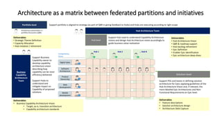 Architecture as a matrix between federated partitions and initiatives
Digital Sales
Software
Architecture
Product
Ownership
Mobile
development
Web
development
Competency
Areas
… Hub NHub 2Hub 1
CAL
CAL
CAL
CAL
CAL
HLHL
Hub Architecture Team
Business
Capability
Architecture
Team
Support Hub Lead to understand Capability Architecture
visions and design Hub Architecture vision accordingly to
guide business value realization
Support Business
Capability owner to
develop capability
architecture vision
describing how
capability can be most
efficiency delivered
Support Hubs to
understand and
mitigate impact on
Capability of proposed
solutions
HL
Deliverables
• Hub Architecture Vision
• QBR & roadmap support
• Hub backlog refinement
• Epic Definition
• Enabler Epic identification
• Epic architecture deep-dives
Deliverables
• Feature descriptions
• Solution architecture design
• Architecture Debt Capture
Deliverables
• Business Capability Architecture Vision
• Target, as-is, transition architecture
• Capability architecture standards
Solution level
Support POs and teams in defining solution
architecture for Epics applying guidelines of the
Hub Architecture Vision and, if relevant, the
more detailed Epic Architectures and Non-
Functional Requirements on Epic level.
Hub level
Portfolio level Support portfolio is aligned to strategy (as part of QBR in giving feedback to Hubs) and Hubs are executing according to right scope
Deliverables
• Strategic Theme Definition
• Capacity Allocation
• Hub initiation / retirement
Architecture presentation in
portfolio discussions (QBR)
 
