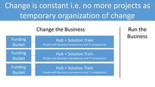 Change is constant i.e. no more projects as
temporary organization of change
Funding
Bucket
Run the
Business
Change the Business
Hub = Solution Train
People with Business competence and IT competence
Funding
Bucket
Hub = Solution Train
People with Business competence and IT competence
Funding
Bucket
Hub = Solution Train
People with Business competence and IT competence
 