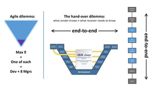 App
BFF
Service
ESB
Service
Back
End
Supplier
Sector
Partner
App
Partner
Portal
end-to-endORG
end-to-end
The hand-over dilemma:
what sender knows ≠ what receiver needs to know
Max 9
+
One of each
=
Dev + 8 Mgrs
Agile dilemma:
 