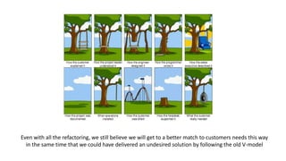 Even with all the refactoring, we still believe we will get to a better match to customers needs this way
in the same time that we could have delivered an undesired solution by following the old V-model
 