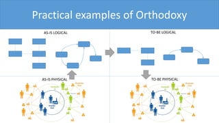 Practical examples of Orthodoxy
AS-IS LOGICAL
AS-IS PHYSICAL
TO-BE LOGICAL
TO-BE PHYSICAL
 