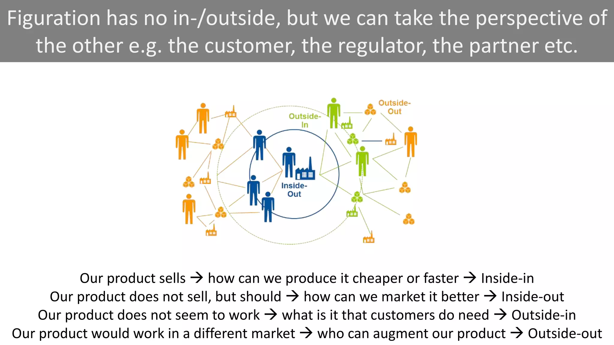Our product sells  how can we produce it cheaper or faster  Inside-in
Our product does not sell, but should  how can we market it better  Inside-out
Our product does not seem to work  what is it that customers do need  Outside-in
Our product would work in a different market  who can augment our product  Outside-out
Figuration has no in-/outside, but we can take the perspective of
the other e.g. the customer, the regulator, the partner etc.
 