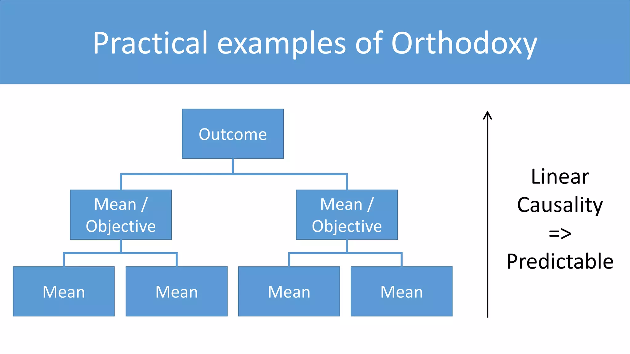 Practical examples of Orthodoxy
Outcome
Mean /
Objective
Mean /
Objective
Mean Mean MeanMean
Linear
Causality
=>
Predictable
 