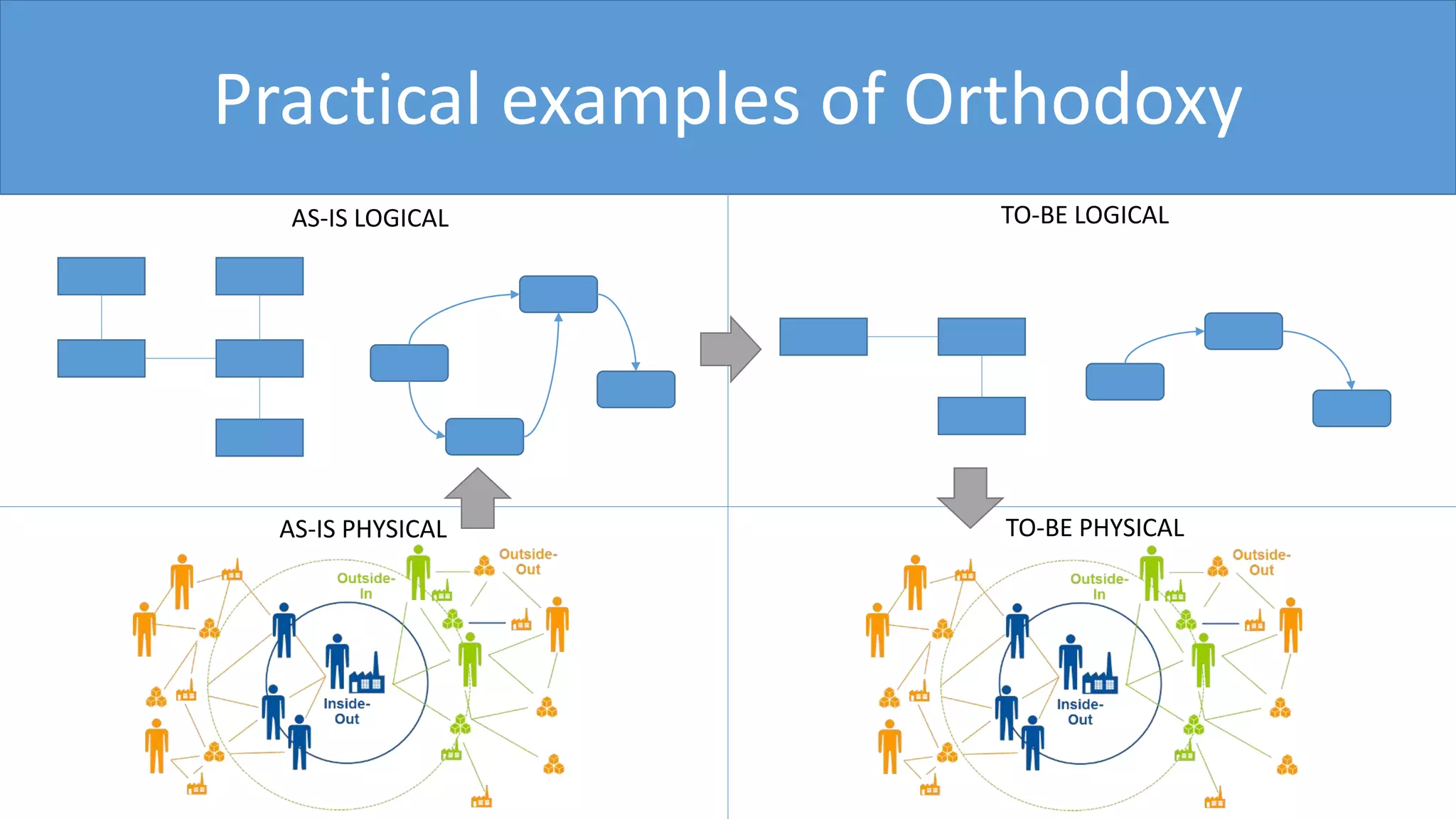 Practical examples of Orthodoxy
AS-IS LOGICAL
AS-IS PHYSICAL
TO-BE LOGICAL
TO-BE PHYSICAL
 
