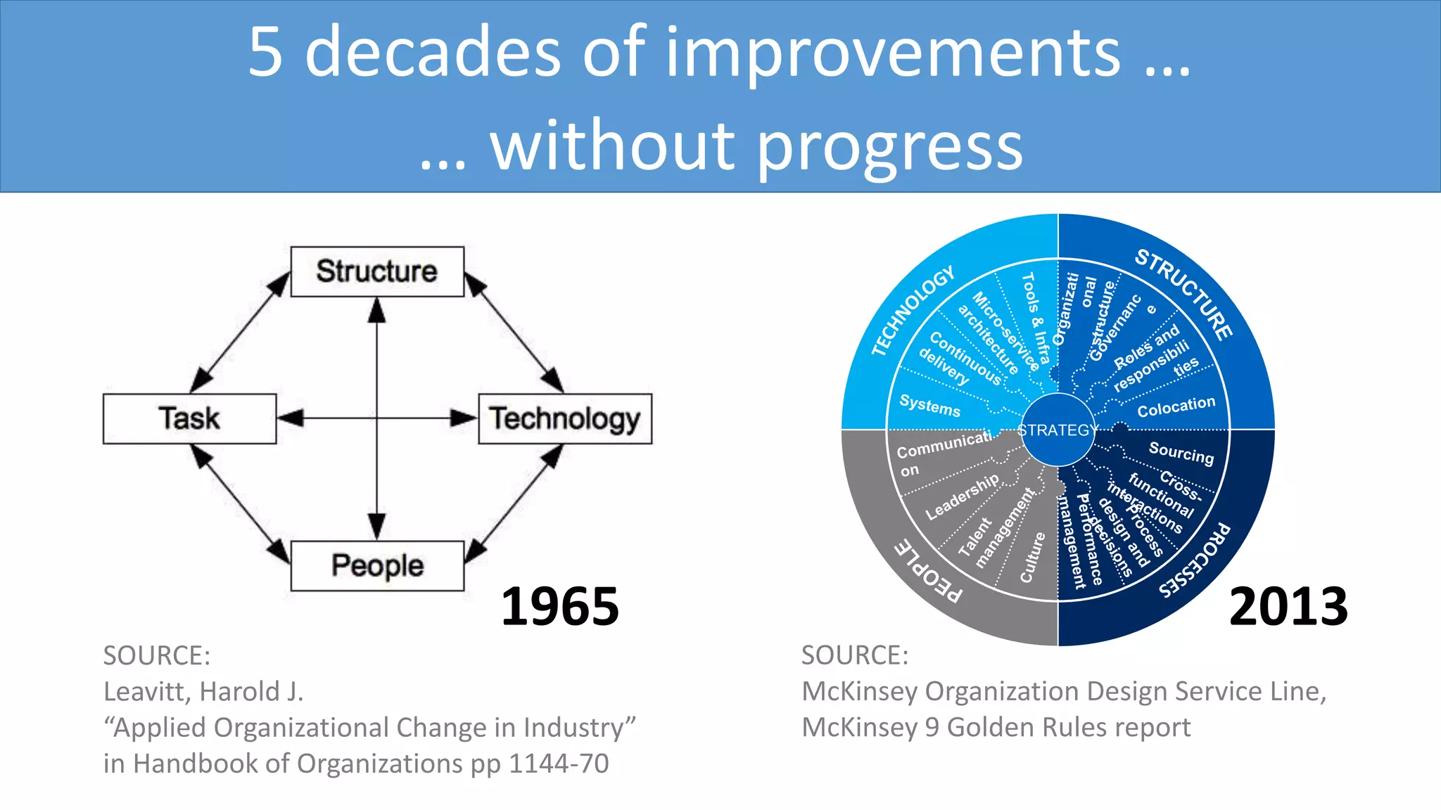 STRATEGY
SOURCE:
McKinsey Organization Design Service Line,
McKinsey 9 Golden Rules report
2013
SOURCE:
Leavitt, Harold J.
“Applied Organizational Change in Industry”
in Handbook of Organizations pp 1144-70
1965
5 decades of improvements …
… without progress
 