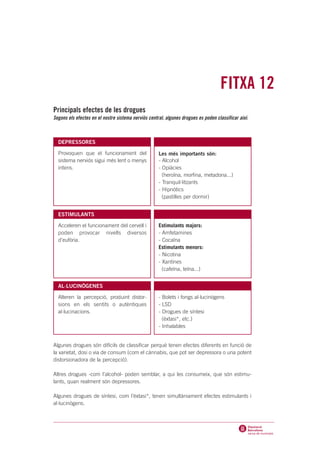 FITXA 12
Principals efectes de les drogues
Segons els efectes en el nostre sistema nerviós central, algunes drogues es poden classificar així:



  DEPRESSORES

  Provoquen que el funcionament del                  Les més importants són:
  sistema nerviós sigui més lent o menys             - Alcohol
  intens.                                            - Opiàcies
                                                       (heroïna, morfina, metadona...)
                                                     - Tranquil·litzants
                                                     - Hipnòtics
                                                       (pastilles per dormir)


  ESTIMULANTS

  Acceleren el funcionament del cervell i            Estimulants majors:
  poden provocar nivells diversos                    - Amfetamines
  d’eufòria.                                         - Cocaïna
                                                     Estimulants menors:
                                                     - Nicotina
                                                     - Xantines
                                                       (cafeïna, teïna...)


  AL·LUCINÒGENES

  Alteren la percepció, produint distor-             - Bolets i fongs al·lucinògens
  sions en els sentits o autèntiques                 - LSD
  al·lucinacions.                                    - Drogues de síntesi
                                                       (èxtasi*, etc.)
                                                     - Inhalables


Algunes drogues són difícils de classificar perquè tenen efectes diferents en funció de
la varietat, dosi o via de consum (com el cànnabis, que pot ser depressora o una potent
distorsionadora de la percepció).

Altres drogues -com l’alcohol- poden semblar, a qui les consumeix, que són estimu-
lants, quan realment són depressores.

Algunes drogues de síntesi, com l’èxtasi*, tenen simultàniament efectes estimulants i
al·lucinògens.
 