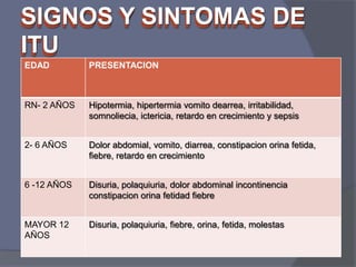 SIGNOS Y SINTOMAS DE
ITU
EDAD

PRESENTACION

RN- 2 AÑOS

Hipotermia, hipertermia vomito dearrea, irritabilidad,
somnoliecia, ictericia, retardo en crecimiento y sepsis

2- 6 AÑOS

Dolor abdomial, vomito, diarrea, constipacion orina fetida,
fiebre, retardo en crecimiento

6 -12 AÑOS

Disuria, polaquiuria, dolor abdominal incontinencia
constipacion orina fetidad fiebre

MAYOR 12
AÑOS

Disuria, polaquiuria, fiebre, orina, fetida, molestas

 