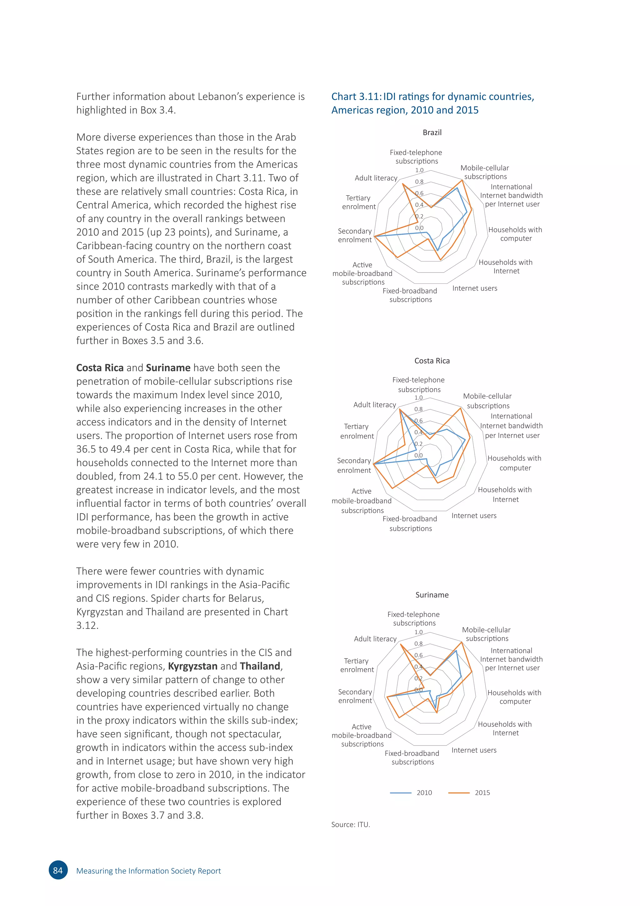 Further information about Lebanon’s experience is
highlighted in Box 3.4.
More diverse experiences than those in the Arab
States region are to be seen in the results for the
three most dynamic countries from the Americas
region, which are illustrated in Chart 3.11. Two of
these are relatively small countries: Costa Rica, in
Central America, which recorded the highest rise
of any country in the overall rankings between
2010 and 2015 (up 23 points), and Suriname, a
Caribbean-facing country on the northern coast
of South America. The third, Brazil, is the largest
country in South America. Suriname’s performance
since 2010 contrasts markedly with that of a
number of other Caribbean countries whose
position in the rankings fell during this period. The
experiences of Costa Rica and Brazil are outlined
further in Boxes 3.5 and 3.6.
Costa Rica and Suriname have both seen the
penetration of mobile-cellular subscriptions rise
towards the maximum Index level since 2010,
while also experiencing increases in the other
access indicators and in the density of Internet
users. The proportion of Internet users rose from
36.5 to 49.4 per cent in Costa Rica, while that for
households connected to the Internet more than
doubled, from 24.1 to 55.0 per cent. However, the
greatest increase in indicator levels, and the most
influential factor in terms of both countries’ overall
IDI performance, has been the growth in active
mobile-broadband subscriptions, of which there
were very few in 2010.
There were fewer countries with dynamic
improvements in IDI rankings in the Asia-Pacific
and CIS regions. Spider charts for Belarus,
Kyrgyzstan and Thailand are presented in Chart
3.12.
The highest-performing countries in the CIS and
Asia-Pacific regions, Kyrgyzstan and Thailand,
show a very similar pattern of change to other
developing countries described earlier. Both
countries have experienced virtually no change
in the proxy indicators within the skills sub-index;
have seen significant, though not spectacular,
growth in indicators within the access sub-index
and in Internet usage; but have shown very high
growth, from close to zero in 2010, in the indicator
for active mobile-broadband subscriptions. The
experience of these two countries is explored
further in Boxes 3.7 and 3.8.
84 Measuring the Information Society Report
Chart 3.11:	IDI ratings for dynamic countries,
Americas region, 2010 and 2015
Fixed-telephone
subscriptions
Mobile-cellular
subscriptions
International
Internet bandwidth
per Internet user
Households with
computer
Households with
Internet
Internet usersFixed-broadband
subscriptions
Active
mobile-broadband
subscriptions
Secondary
enrolment
Tertiary
enrolment
Adult literacy
Fixed-telephone
subscriptions
Mobile-cellular
subscriptions
International
Internet bandwidth
per Internet user
Households with
computer
Households with
Internet
Internet usersFixed-broadband
subscriptions
Active
mobile-broadband
subscriptions
Secondary
enrolment
Tertiary
enrolment
0.0
0.2
0.4
0.6
0.8
1.0
Fixed-telephone
subscriptions
Mobile-cellular
subscriptions
International
Internet bandwidth
per Internet user
Households with
computer
Households with
Internet
Internet usersFixed-broadband
subscriptions
Active
mobile-broadband
subscriptions
Secondary
enrolment
Tertiary
enrolment
Adult literacy
Adult literacy
2010 2015
0.0
0.2
0.4
0.6
0.8
1.0
0.0
0.2
0.4
0.6
0.8
1.0
Brazil
Costa Rica
Suriname
Source: ITU.
 