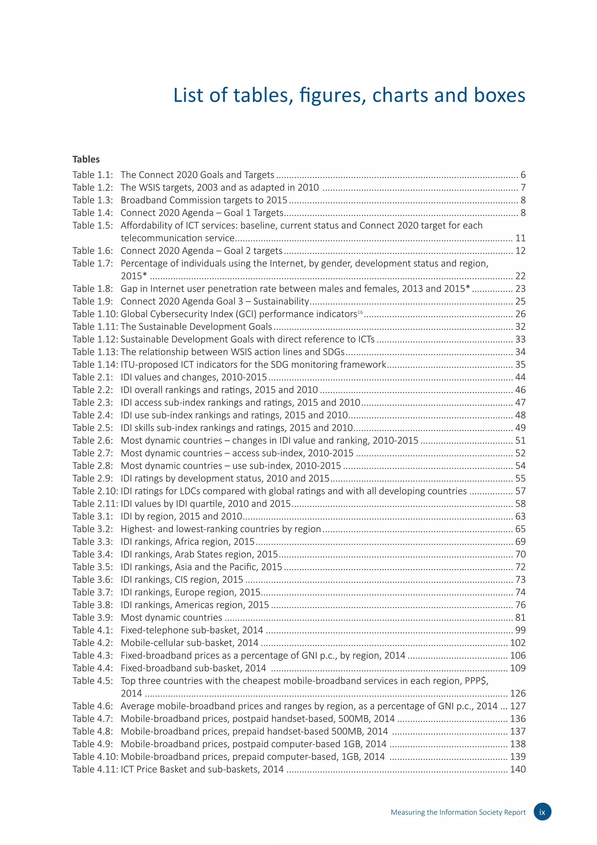 List of tables, figures, charts and boxes
Tables
Table 1.1:	�� The Connect 2020 Goals and Targets���������������������������������������������������������������������������������������������� 6
Table 1.2:	�� The WSIS targets, 2003 and as adapted in 2010 ���������������������������������������������������������������������������� 7
Table 1.3:	�� Broadband Commission targets to 2015����������������������������������������������������������������������������������������� 8
Table 1.4:	�� Connect 2020 Agenda – Goal 1 Targets������������������������������������������������������������������������������������������� 8
Table 1.5:	�� Affordability of ICT services: baseline, current status and Connect 2020 target for each
telecommunication service������������������������������������������������������������������������������������������������������������ 11
Table 1.6:	�� Connect 2020 Agenda – Goal 2 targets����������������������������������������������������������������������������������������� 12
Table 1.7:	�� Percentage of individuals using the Internet, by gender, development status and region,
2015*��������������������������������������������������������������������������������������������������������������������������������������������� 22
Table 1.8:	�� Gap in Internet user penetration rate between males and females, 2013 and 2015*���������������� 23
Table 1.9:	�� Connect 2020 Agenda Goal 3 – Sustainability������������������������������������������������������������������������������� 25
Table 1.10:	Global Cybersecurity Index (GCI) performance indicators16
���������������������������������������������������������� 26
Table 1.11:	The Sustainable Development Goals��������������������������������������������������������������������������������������������� 32
Table 1.12:	Sustainable Development Goals with direct reference to ICTs����������������������������������������������������� 33
Table 1.13:	The relationship between WSIS action lines and SDGs����������������������������������������������������������������� 34
Table 1.14:	ITU-proposed ICT indicators for the SDG monitoring framework������������������������������������������������� 35
Table 2.1:	�� IDI values and changes, 2010-2015����������������������������������������������������������������������������������������������� 44
Table 2.2:	�� IDI overall rankings and ratings, 2015 and 2010��������������������������������������������������������������������������� 46
Table 2.3:	�� IDI access sub-index rankings and ratings, 2015 and 2010����������������������������������������������������������� 47
Table 2.4:	�� IDI use sub-index rankings and ratings, 2015 and 2010���������������������������������������������������������������� 48
Table 2.5:	�� IDI skills sub-index rankings and ratings, 2015 and 2010�������������������������������������������������������������� 49
Table 2.6:	�� Most dynamic countries – changes in IDI value and ranking, 2010-2015������������������������������������ 51
Table 2.7:	�� Most dynamic countries – access sub-index, 2010-2015������������������������������������������������������������� 52
Table 2.8:	�� Most dynamic countries – use sub-index, 2010-2015������������������������������������������������������������������ 54
Table 2.9:	�� IDI ratings by development status, 2010 and 2015����������������������������������������������������������������������� 55
Table 2.10:	IDI ratings for LDCs compared with global ratings and with all developing countries����������������� 57
Table 2.11:	IDI values by IDI quartile, 2010 and 2015�������������������������������������������������������������������������������������� 58
Table 3.1:	�� IDI by region, 2015 and 2010��������������������������������������������������������������������������������������������������������� 63
Table 3.2:	�� Highest- and lowest-ranking countries by region�������������������������������������������������������������������������� 65
Table 3.3:	�� IDI rankings, Africa region, 2015���������������������������������������������������������������������������������������������������� 69
Table 3.4:	�� IDI rankings, Arab States region, 2015������������������������������������������������������������������������������������������� 70
Table 3.5:	�� IDI rankings, Asia and the Pacific, 2015����������������������������������������������������������������������������������������� 72
Table 3.6:	�� IDI rankings, CIS region, 2015�������������������������������������������������������������������������������������������������������� 73
Table 3.7:	�� IDI rankings, Europe region, 2015������������������������������������������������������������������������������������������������� 74
Table 3.8:	�� IDI rankings, Americas region, 2015���������������������������������������������������������������������������������������������� 76
Table 3.9:	�� Most dynamic countries���������������������������������������������������������������������������������������������������������������� 81
Table 4.1:	�� Fixed-telephone sub-basket, 2014������������������������������������������������������������������������������������������������ 99
Table 4.2:	�� Mobile-cellular sub-basket, 2014������������������������������������������������������������������������������������������������ 102
Table 4.3:	�� Fixed-broadband prices as a percentage of GNI p.c., by region, 2014��������������������������������������� 106
Table 4.4:	�� Fixed-broadband sub-basket, 2014 �������������������������������������������������������������������������������������������� 109
Table 4.5:	�� Top three countries with the cheapest mobile-broadband services in each region, PPP$,
2014��������������������������������������������������������������������������������������������������������������������������������������������� 126
Table 4.6:	�� Average mobile-broadband prices and ranges by region, as a percentage of GNI p.c., 2014 �� 127
Table 4.7:	�� Mobile-broadband prices, postpaid handset-based, 500MB, 2014������������������������������������������� 136
Table 4.8:	�� Mobile-broadband prices, prepaid handset-based 500MB, 2014 ��������������������������������������������� 137
Table 4.9:	�� Mobile-broadband prices, postpaid computer-based 1GB, 2014 ���������������������������������������������� 138
Table 4.10:	Mobile-broadband prices, prepaid computer-based, 1GB, 2014 ���������������������������������������������� 139
Table 4.11:	ICT Price Basket and sub-baskets, 2014 �������������������������������������������������������������������������������������� 140
ixMeasuring the Information Society Report
 