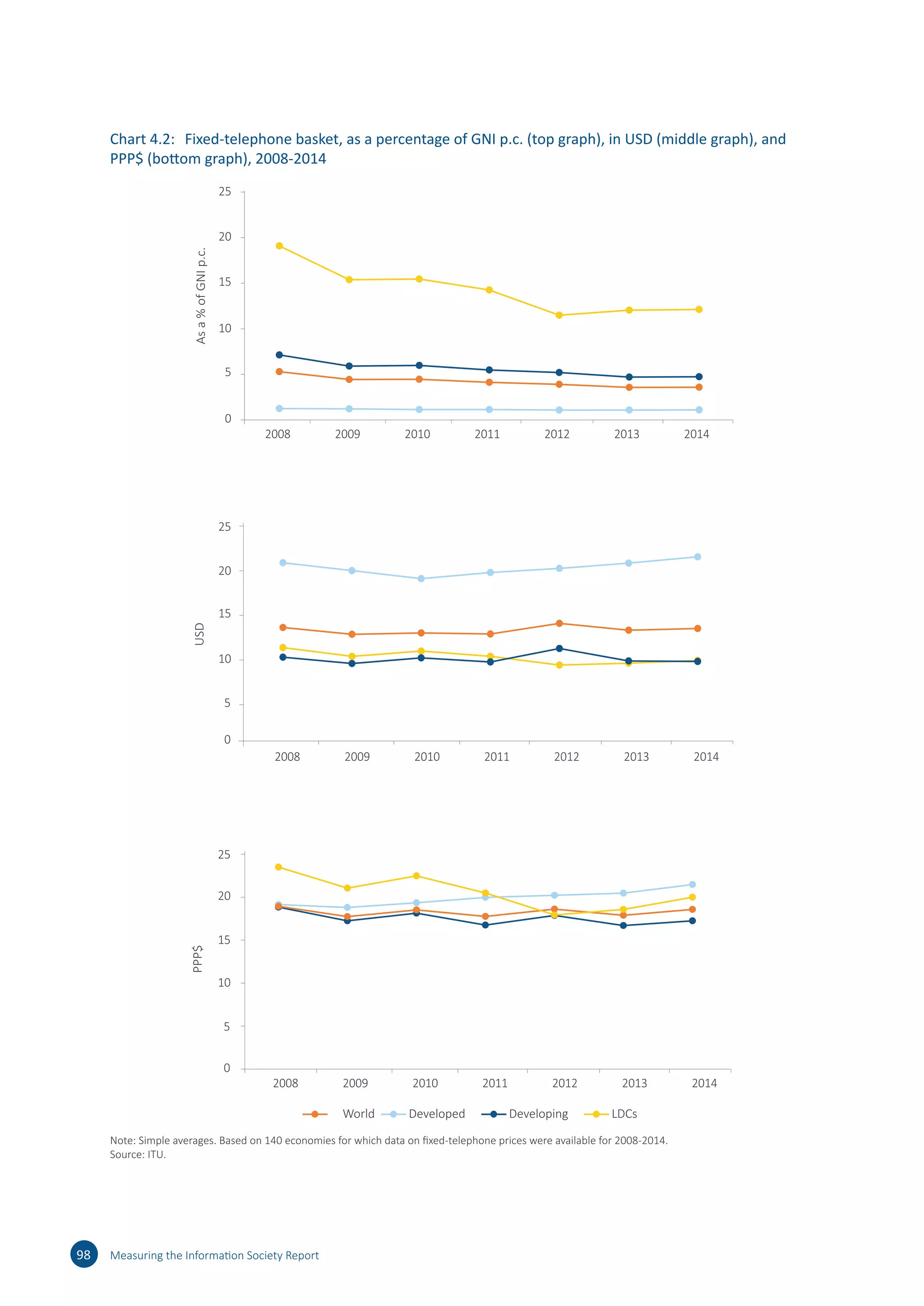 98 Measuring the Information Society Report
Chart 4.2:	 Fixed-telephone basket, as a percentage of GNI p.c. (top graph), in USD (middle graph), and
PPP$ (bottom graph), 2008-2014
0
5
10
15
20
25
2008 2009 2010 2011 2012 2013 2014
PPP$
0
5
10
15
20
25
2008 2009 2010 2011 2012 2013 2014
USD
0
5
10
15
20
25
2008 2009 2010 2011 2012 2013 2014
Asa%ofGNIp.c.
World Developed Developing LDCs
Note: Simple averages. Based on 140 economies for which data on fixed-telephone prices were available for 2008‑2014.
Source: ITU.
 