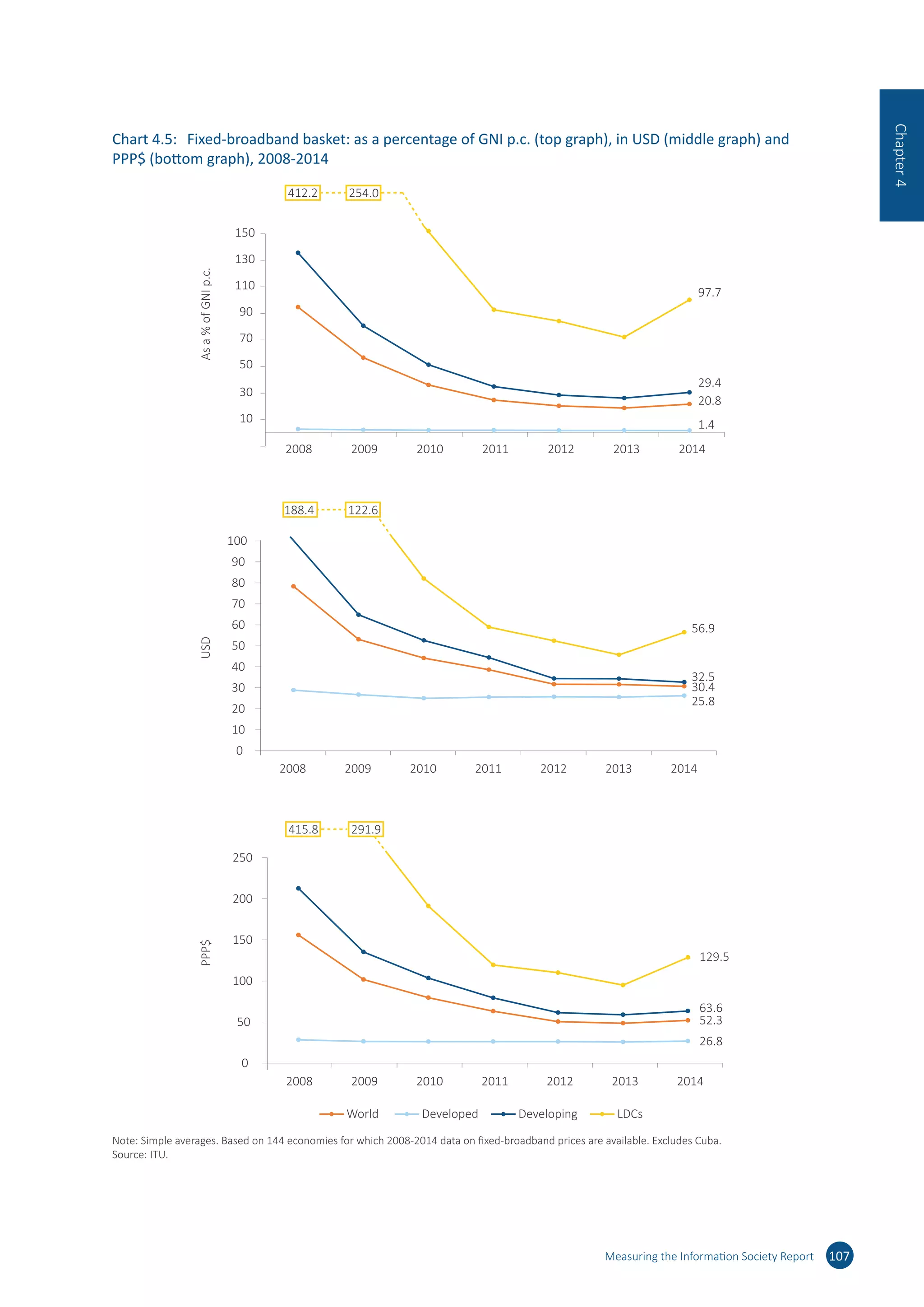 Measuring the Information Society Report 107
Chapter4
Chart 4.5:	 Fixed-broadband basket: as a percentage of GNI p.c. (top graph), in USD (middle graph) and
PPP$ (bottom graph), 2008-2014
52.3
26.8
63.6
129.5
0
50
100
150
200
250
2008 2009 2010 2011 2012 2013 2014
415.8
20.8
1.4
29.4
97.7
10
30
50
70
90
110
130
150
2008 2009 2010 2011 2012 2013 2014
Asa%ofGNIp.c.
254.0412.2
30.4
25.8
32.5
56.9
0
10
20
30
40
50
60
70
80
90
100
2008 2009 2010 2011 2012 2013 2014
USDPPP$
291.9
122.6188.4
World Developed Developing LDCs
Note: Simple averages. Based on 144 economies for which 2008-2014 data on fixed-broadband prices are available. Excludes Cuba.
Source: ITU.
 
