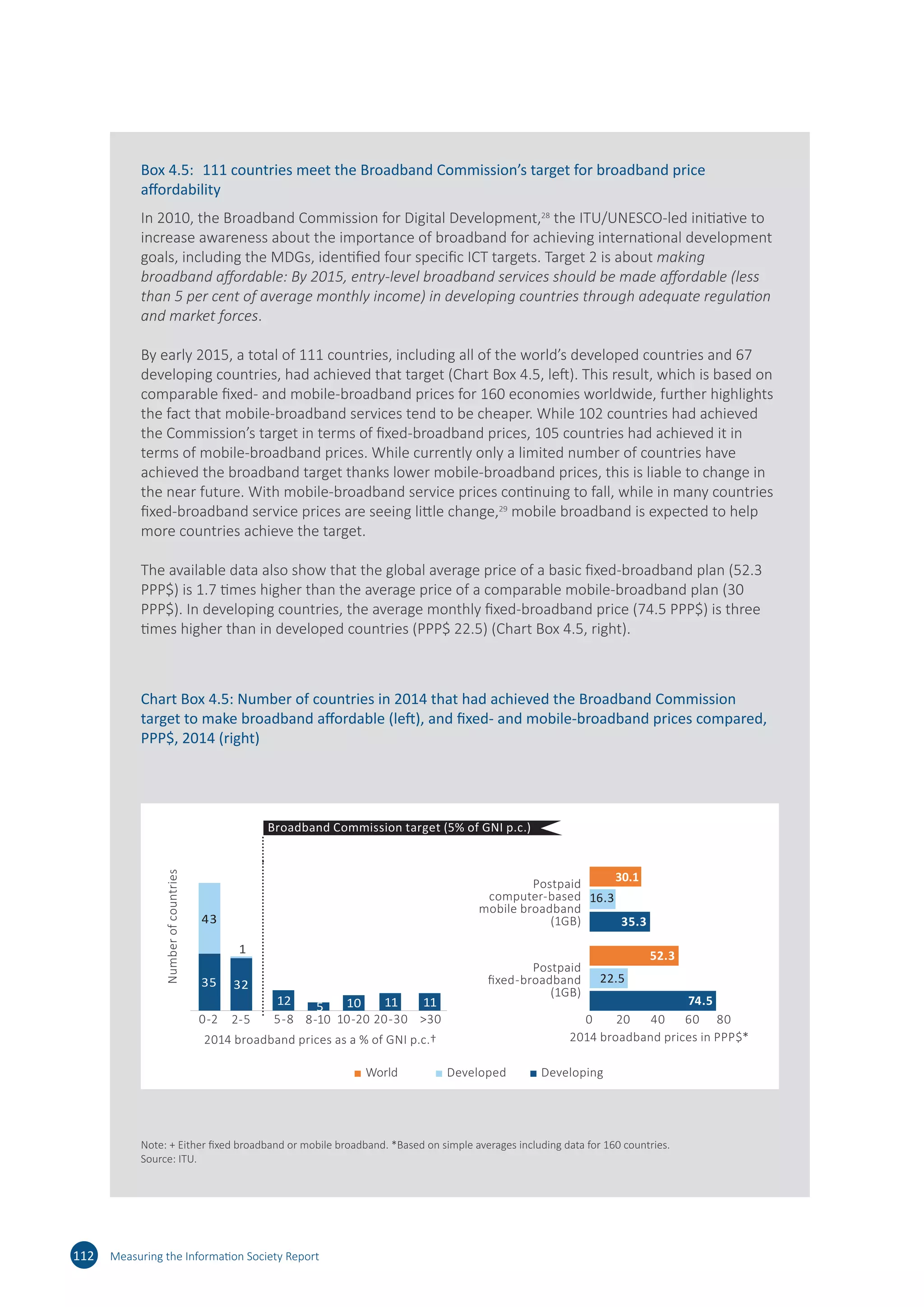 112 Measuring the Information Society Report
Box 4.5:	 111 countries meet the Broadband Commission’s target for broadband price
affordability
In 2010, the Broadband Commission for Digital Development,28
the ITU/UNESCO-led initiative to
increase awareness about the importance of broadband for achieving international development
goals, including the MDGs, identified four specific ICT targets. Target 2 is about making
broadband affordable: By 2015, entry-level broadband services should be made affordable (less
than 5 per cent of average monthly income) in developing countries through adequate regulation
and market forces.
By early 2015, a total of 111 countries, including all of the world’s developed countries and 67
developing countries, had achieved that target (Chart Box 4.5, left). This result, which is based on
comparable fixed- and mobile-broadband prices for 160 economies worldwide, further highlights
the fact that mobile-broadband services tend to be cheaper. While 102 countries had achieved
the Commission’s target in terms of fixed-broadband prices, 105 countries had achieved it in
terms of mobile-broadband prices. While currently only a limited number of countries have
achieved the broadband target thanks lower mobile-broadband prices, this is liable to change in
the near future. With mobile-broadband service prices continuing to fall, while in many countries
fixed-broadband service prices are seeing little change,29
mobile broadband is expected to help
more countries achieve the target.
The available data also show that the global average price of a basic fixed-broadband plan (52.3
PPP$) is 1.7 times higher than the average price of a comparable mobile-broadband plan (30
PPP$). In developing countries, the average monthly fixed-broadband price (74.5 PPP$) is three
times higher than in developed countries (PPP$ 22.5) (Chart Box 4.5, right).
Chart Box 4.5: Number of countries in 2014 that had achieved the Broadband Commission
target to make broadband affordable (left), and fixed- and mobile-broadband prices compared,
PPP$, 2014 (right)
43
Broadband Commission target (5% of GNI p.c.)
0-2
Numberofcountries
2-5
1
8-10
2014 broadband prices as a % of GNI p.c.†
5-8 10-20 20-30 30
35 32
10 11 1112 5
30.1
52.3
16.3
22.5
35.3
74.5
Postpaid
computer-based
mobile broadband
(1GB)
Postpaid
ﬁxed-broadband
(1GB)
0 20 40 60 80
2014 broadband prices in PPP$*
World Developed Developing
Note: + Either fixed broadband or mobile broadband. *Based on simple averages including data for 160 countries.
Source: ITU.
 