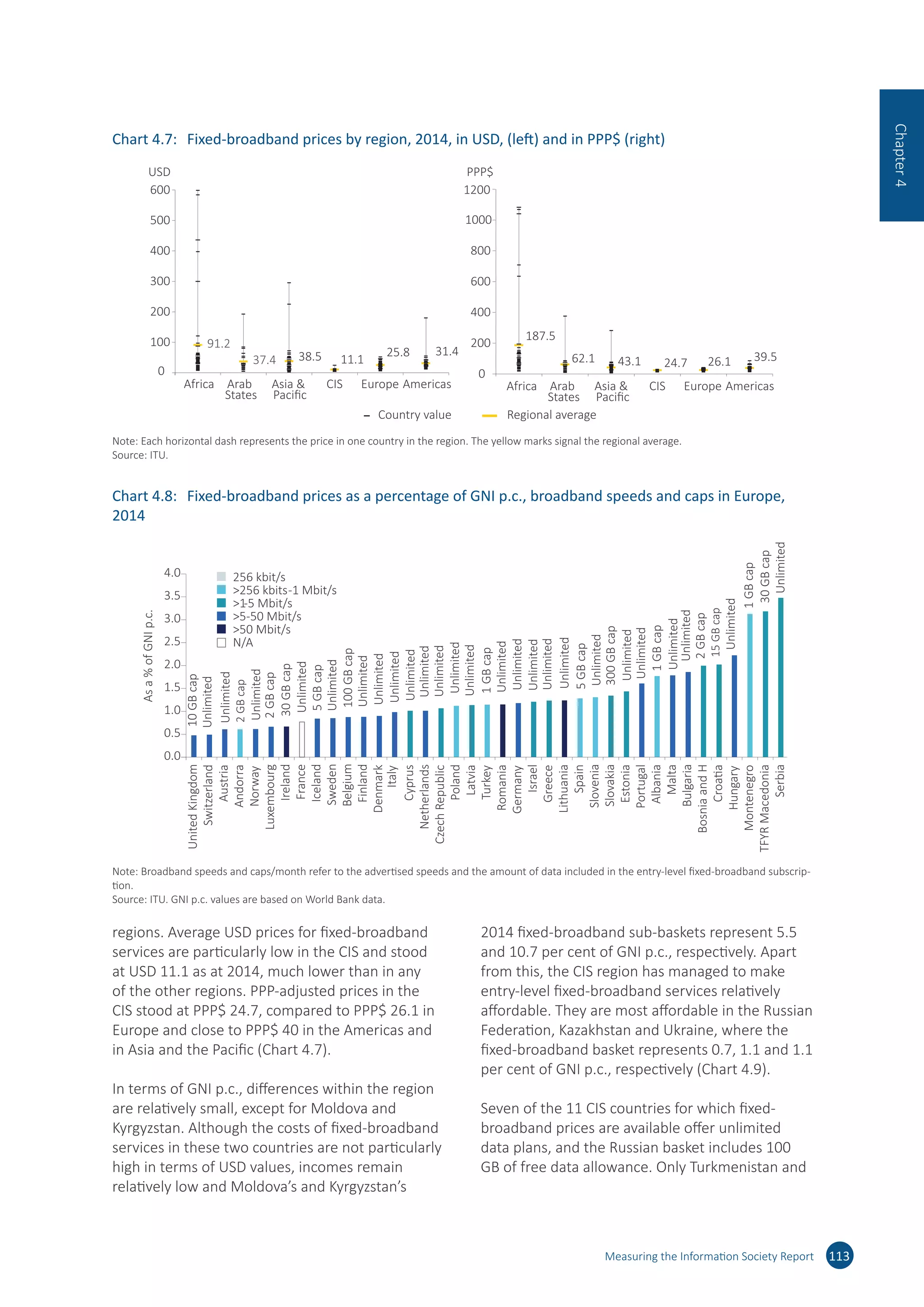 regions. Average USD prices for fixed-broadband
services are particularly low in the CIS and stood
at USD 11.1 as at 2014, much lower than in any
of the other regions. PPP-adjusted prices in the
CIS stood at PPP$ 24.7, compared to PPP$ 26.1 in
Europe and close to PPP$ 40 in the Americas and
in Asia and the Pacific (Chart 4.7).
In terms of GNI p.c., differences within the region
are relatively small, except for Moldova and
Kyrgyzstan. Although the costs of fixed-broadband
services in these two countries are not particularly
high in terms of USD values, incomes remain
relatively low and Moldova’s and Kyrgyzstan’s
2014 fixed-broadband sub‑baskets represent 5.5
and 10.7 per cent of GNI p.c., respectively. Apart
from this, the CIS region has managed to make
entry-level fixed-broadband services relatively
affordable. They are most affordable in the Russian
Federation, Kazakhstan and Ukraine, where the
fixed-broadband basket represents 0.7, 1.1 and 1.1
per cent of GNI p.c., respectively (Chart 4.9).
Seven of the 11 CIS countries for which fixed-
broadband prices are available offer unlimited
data plans, and the Russian basket includes 100
GB of free data allowance. Only Turkmenistan and
Measuring the Information Society Report 113
Chapter4
Chart 4.7:	 Fixed-broadband prices by region, 2014, in USD, (left) and in PPP$ (right)
91.2
37.4 38.5 11.1
25.8 31.4
0
100
200
300
400
500
600
Africa Arab
States
Asia 
Paciﬁc
CIS Europe Americas Africa Arab
States
Asia 
Paciﬁc
CIS Europe Americas
USD
187.5
62.1 43.1 24.7 26.1 39.5
0
200
400
600
800
1000
1200
PPP$
Regional averageCountry value
Note: Each horizontal dash represents the price in one country in the region. The yellow marks signal the regional average.
Source: ITU.
Chart 4.8:	 Fixed-broadband prices as a percentage of GNI p.c., broadband speeds and caps in Europe,
2014
0.0
0.5
1.0
1.5
2.0
2.5
3.0
3.5
4.0
Asa%ofGNIp.c.
2GBcap
15GBcap
10GBcap
Unlimited
Unlimited
Unlimited
2GBcap
30GBcap
Unlimited
5GBcap
Unlimited
100GBcap
Unlimited
Unlimited
Unlimited
Unlimited
Unlimited
Unlimited
Unlimited
Unlimited
1GBcap
Unlimited
Unlimited
Unlimited
Unlimited
Unlimited
5GBcap
Unlimited
300GBcap
Unlimited
Unlimited
1GBcap
Unlimited
Unlimited
2GBcap
Unlimited
1GBcap
30GBcap
Unlimited
UnitedKingdom
Switzerland
Austria
Andorra
Norway
Luxembourg
Ireland
France
Iceland
Sweden
Belgium
Finland
Denmark
Italy
Cyprus
Netherlands
CzechRepublic
Poland
Latvia
Turkey
Romania
Germany
Israel
Greece
Lithuania
Spain
Slovenia
Slovakia
Estonia
Portugal
Albania
Malta
Bulgaria
BosniaandH
Croatia
Hungary
Montenegro
TFYRMacedonia
Serbia
256 kbit/s
256 kbits-1 Mbit/s
1-5 Mbit/s
5-50 Mbit/s
50 Mbit/s
N/A
Note: Broadband speeds and caps/month refer to the advertised speeds and the amount of data included in the entry-level fixed-broadband subscrip-
tion.
Source: ITU. GNI p.c. values are based on World Bank data.
 