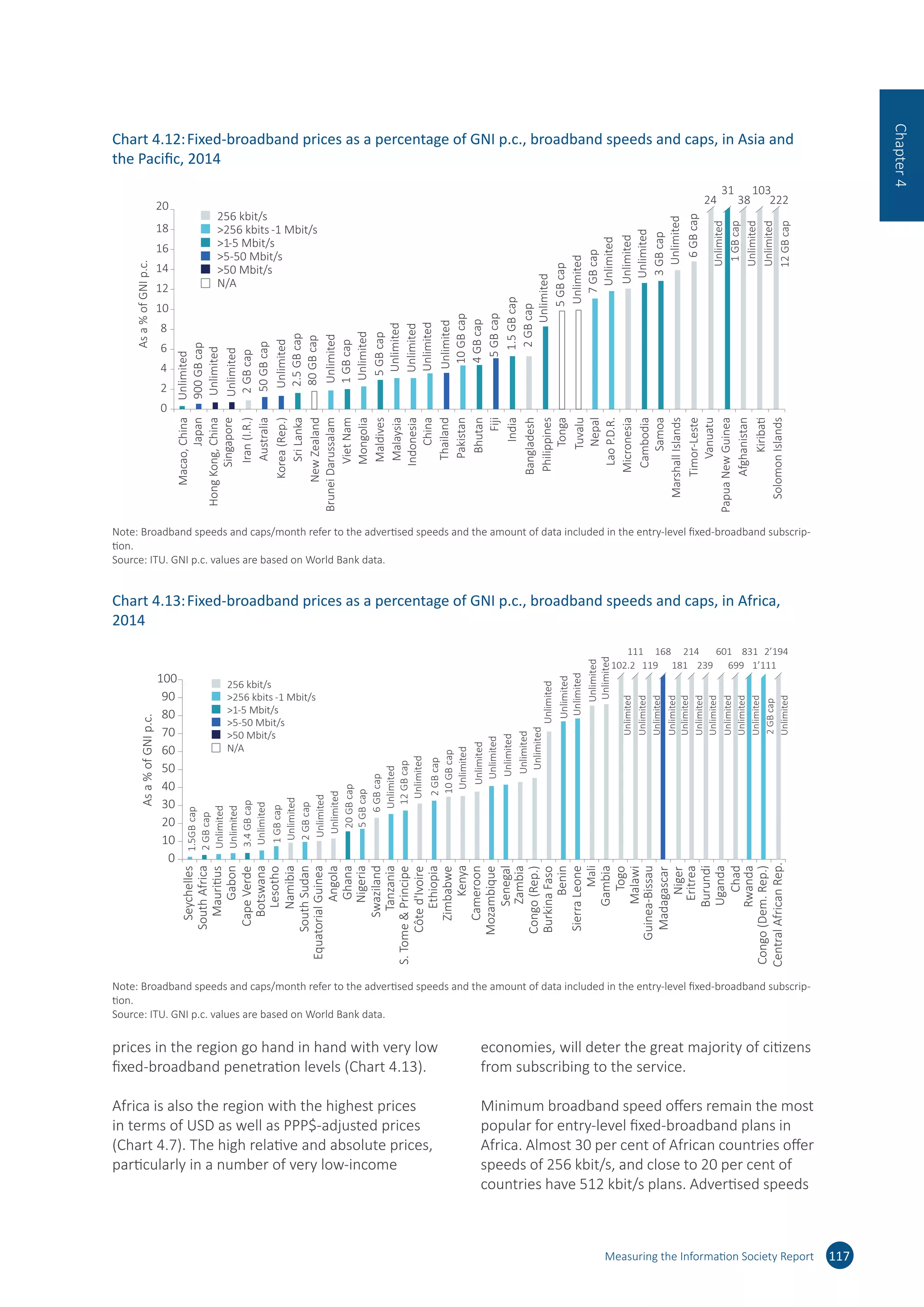 prices in the region go hand in hand with very low
fixed-broadband penetration levels (Chart 4.13).
Africa is also the region with the highest prices
in terms of USD as well as PPP$-adjusted prices
(Chart 4.7). The high relative and absolute prices,
particularly in a number of very low-income
economies, will deter the great majority of citizens
from subscribing to the service.
Minimum broadband speed offers remain the most
popular for entry-level fixed-broadband plans in
Africa. Almost 30 per cent of African countries offer
speeds of 256 kbit/s, and close to 20 per cent of
countries have 512 kbit/s plans. Advertised speeds
Measuring the Information Society Report 117
Chapter4
Chart 4.12:	Fixed-broadband prices as a percentage of GNI p.c., broadband speeds and caps, in Asia and
the Pacific, 2014
0
2
4
6
8
10
12
14
18
16
20
Asa%ofGNIp.c.
Unlimited
24
31
38
103
222
Unlimited
900GBcap
Unlimited
Unlimited
2GBcap
50GBcap
Unlimited
2.5GBcap
80GBcap
Unlimited
1GBcap
Unlimited
5GBcap
Unlimited
Unlimited
Unlimited
Unlimited
10GBcap
4GBcap
5GBcap
1.5GBcap
2GBcap
Unlimited
5GBcap
Unlimited
7GBcap
Unlimited
Unlimited
Unlimited
3GBcap
Unlimited
6GBcap
Unlimited
1GBcap
Unlimited
12GBcap
Macao,China
Japan
HongKong,China
Singapore
Iran(I.R.)
Australia
Korea(Rep.)
SriLanka
NewZealand
BruneiDarussalam
VietNam
Mongolia
Maldives
Malaysia
Indonesia
China
Thailand
Pakistan
Bhutan
Fiji
India
Bangladesh
Philippines
Tonga
Tuvalu
Nepal
LaoP.D.R.
Micronesia
Cambodia
Samoa
MarshallIslands
Timor-Leste
Vanuatu
PapuaNewGuinea
Afghanistan
Kiribati
SolomonIslands
256 kbit/s
256 kbits-1 Mbit/s
1-5 Mbit/s
5-50 Mbit/s
50 Mbit/s
N/A
Note: Broadband speeds and caps/month refer to the advertised speeds and the amount of data included in the entry-level fixed-broadband subscrip-
tion.
Source: ITU. GNI p.c. values are based on World Bank data.
Chart 4.13:	Fixed-broadband prices as a percentage of GNI p.c., broadband speeds and caps, in Africa,
2014
0
10
20
30
40
50
60
70
80
90
100
Seychelles
SouthAfrica
Mauritius
Gabon
CapeVerde
Botswana
Lesotho
Namibia
SouthSudan
EquatorialGuinea
Angola
Ghana
Nigeria
Swaziland
Tanzania
S.TomePrincipe
Côted'Ivoire
Ethiopia
Zimbabwe
Kenya
Cameroon
Mozambique
Senegal
Zambia
Congo(Rep.)
BurkinaFaso
Benin
SierraLeone
Mali
Gambia
Togo
Malawi
Guinea-Bissau
Madagascar
Niger
Eritrea
Burundi
Uganda
Chad
Rwanda
Congo(Dem.Rep.)
CentralAfricanRep.
Asa%ofGNIp.c.
1.5
12GBcap
111
102.2 119
168
181
214
239
601
699
831
1’111
2’194
GBcap
2GBcap
Unlimited
Unlimited
3.4GBcap
Unlimited
1GBcap
Unlimited
2GBcap
Unlimited
Unlimited
20GBcap
5GBcap
6GBcap
Unlimited
Unlimited
2GBcap
10GBcap
Unlimited
Unlimited
Unlimited
Unlimited
Unlimited
Unlimited
Unlimited
Unlimited
Unlimited
Unlimited
Unlimited
Unlimited
Unlimited
Unlimited
Unlimited
Unlimited
Unlimited
Unlimited
Unlimited
Unlimited
Unlimited
2GBcap
Unlimited
256 kbit/s
256 kbits -1 Mbit/s
1-5 Mbit/s
5-50 Mbit/s
50 Mbit/s
N/A
Note: Broadband speeds and caps/month refer to the advertised speeds and the amount of data included in the entry-level fixed-broadband subscrip-
tion.
Source: ITU. GNI p.c. values are based on World Bank data.
 