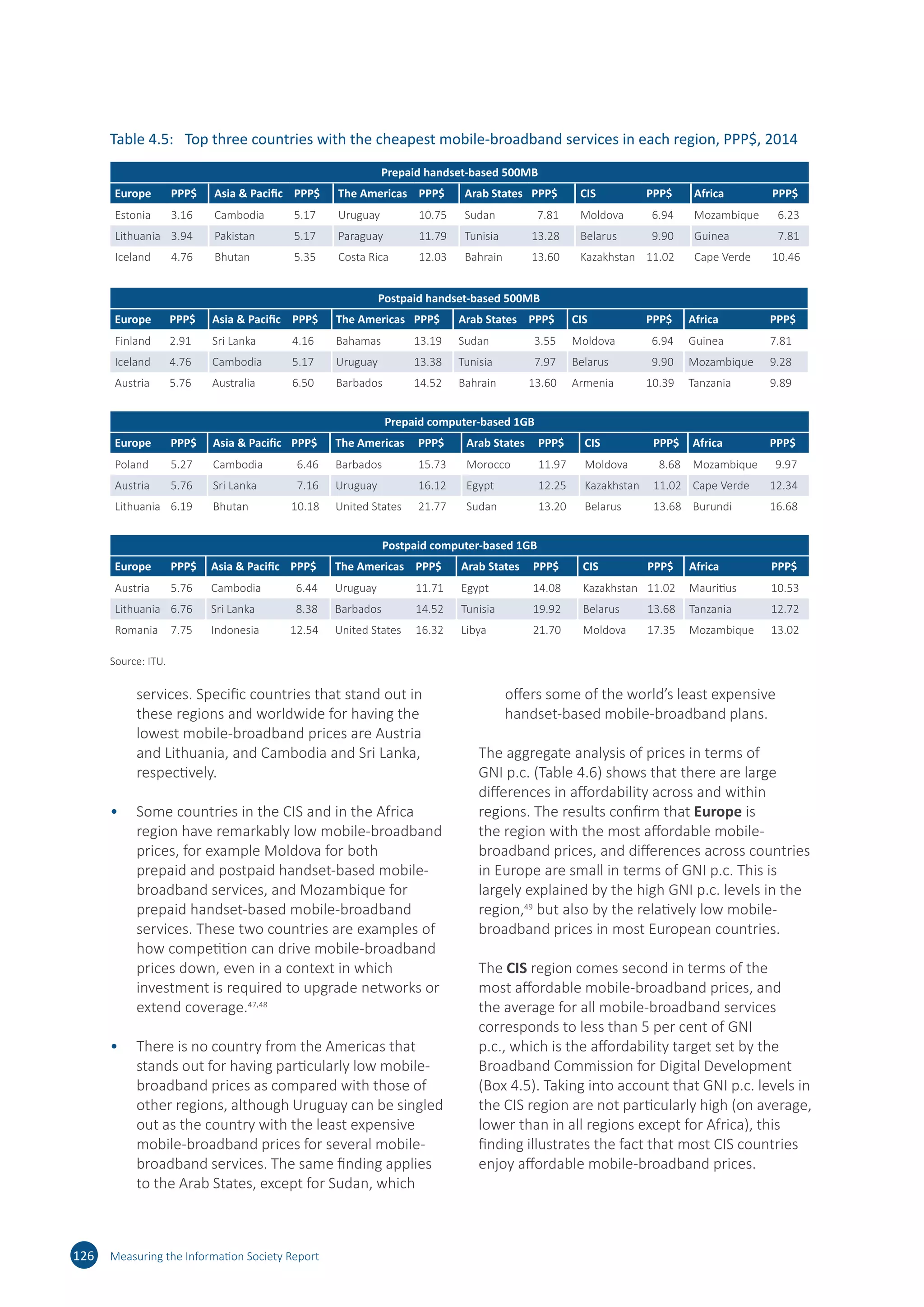 services. Specific countries that stand out in
these regions and worldwide for having the
lowest mobile-broadband prices are Austria
and Lithuania, and Cambodia and Sri Lanka,
respectively.
•	 Some countries in the CIS and in the Africa
region have remarkably low mobile-broadband
prices, for example Moldova for both
prepaid and postpaid handset-based mobile-
broadband services, and Mozambique for
prepaid handset-based mobile-broadband
services. These two countries are examples of
how competition can drive mobile-broadband
prices down, even in a context in which
investment is required to upgrade networks or
extend coverage.47,48
•	 There is no country from the Americas that
stands out for having particularly low mobile-
broadband prices as compared with those of
other regions, although Uruguay can be singled
out as the country with the least expensive
mobile-broadband prices for several mobile-
broadband services. The same finding applies
to the Arab States, except for Sudan, which
offers some of the world’s least expensive
handset-based mobile-broadband plans.
The aggregate analysis of prices in terms of
GNI p.c. (Table 4.6) shows that there are large
differences in affordability across and within
regions. The results confirm that Europe is
the region with the most affordable mobile-
broadband prices, and differences across countries
in Europe are small in terms of GNI p.c. This is
largely explained by the high GNI p.c. levels in the
region,49
but also by the relatively low mobile-
broadband prices in most European countries.
The CIS region comes second in terms of the
most affordable mobile-broadband prices, and
the average for all mobile-broadband services
corresponds to less than 5 per cent of GNI
p.c., which is the affordability target set by the
Broadband Commission for Digital Development
(Box 4.5). Taking into account that GNI p.c. levels in
the CIS region are not particularly high (on average,
lower than in all regions except for Africa), this
finding illustrates the fact that most CIS countries
enjoy affordable mobile-broadband prices.
126 Measuring the Information Society Report
Table 4.5:	 Top three countries with the cheapest mobile-broadband services in each region, PPP$, 2014
The average mobile-broadband prices in the Arab
States region represent more than 5 per cent of
GNI p.c. for all mobile-broadband services. The
fact that the region’s low-income countries have
similar mobile-broadband prices to those of the
high-income countries means that prices in terms
of GNI p.c. in low-income Arab States are high and
drive the region’s average up.
The Africa region stands out as the region in
which mobile-broadband services are the least
affordable. Indeed, the average corresponds
to more than 15 per cent of the GNI p.c. for
handset-based mobile broadband, and about
30 per cent of the GNI p.c. for computer-based
mobile broadband. This highlights the fact that
mobile broadband is still not affordable in most
countries of the Africa region, and suggests that
current mobile-broadband usage for most of
Africa’s population is limited to cheaper plans
in the market, with lower data allowances or
36 Chapter 4. Monitoring the price and affordability of ICTs
Table 4.5: Top three countries with the cheapest mobile-broadband services in each region, PPP$, 2014
Prepaid handset-based 500MB
Europe PPP$ Asia  Pacific PPP$ The Americas PPP$ Arab States PPP$ CIS PPP$ Africa PPP$
Estonia 3.16 Cambodia 5.17 Uruguay 10.75 Sudan 7.81 Moldova 6.94 Mozambique 6.23
Lithuania 3.94 Pakistan 5.17 Paraguay 11.79 Tunisia 13.28 Belarus 9.90 Guinea 7.81
Iceland 4.76 Bhutan 5.35 Costa Rica 12.03 Bahrain 13.60 Kazakhstan 11.02 Cape Verde 10.46
Postpaid handset-based 500MB
Europe PPP$ Asia  Pacific PPP$ The Americas PPP$ Arab States PPP$ CIS PPP$ Africa PPP$
Finland 2.91 Sri Lanka 4.16 Bahamas 13.19 Sudan 3.55 Moldova 6.94 Guinea 7.81
Iceland 4.76 Cambodia 5.17 Uruguay 13.38 Tunisia 7.97 Belarus 9.90 Mozambique 9.28
Austria 5.76 Australia 6.50 Barbados 14.52 Bahrain 13.60 Armenia 10.39 Tanzania 9.89
Prepaid computer-based 1GB
Europe PPP$ Asia  Pacific PPP$ The Americas PPP$ Arab States PPP$ CIS PPP$ Africa PPP$
Poland 5.27 Cambodia 6.46 Barbados 15.73 Morocco 11.97 Moldova 8.68 Mozambique 9.97
Austria 5.76 Sri Lanka 7.16 Uruguay 16.12 Egypt 12.25 Kazakhstan 11.02 Cape Verde 12.34
Lithuania 6.19 Bhutan 10.18 United States 21.77 Sudan 13.20 Belarus 13.68 Burundi 16.68
Postpaid computer-based 1GB
Europe PPP$ Asia  Pacific PPP$ The Americas PPP$ Arab States PPP$ CIS PPP$ Africa PPP$
Austria 5.76 Cambodia 6.44 Uruguay 11.71 Egypt 14.08 Kazakhstan 11.02 Mauritius 10.53
Lithuania 6.76 Sri Lanka 8.38 Barbados 14.52 Tunisia 19.92 Belarus 13.68 Tanzania 12.72
Romania 7.75 Indonesia 12.54 United States 16.32 Libya 21.70 Moldova 17.35 Mozambique 13.02
Source: ITU.
Table 4.6: Average mobile-broadband prices and ranges by region, as a percentage of GNI p.c., 2014
Region
Postpaid
handset-based 500MB
Prepaid
handset-based 500MB
Postpaid
computer-based 1GB
Prepaid
computer-based 1GB
Min. Max. Average* Min. Max. Average* Min. Max. Average* Min. Max. Average*
Europe 0.09 1.99 0.81 0.14 2.62 0.82 0.16 3.99 0.90 0.16 17.46 1.56
CIS 0.45 16.44 3.35 0.45 16.44 3.70 0.57 16.44 4.83 0.57 16.44 4.92
The Americas 0.85 32.80 4.55 0.59 32.80 4.39 0.37 32.80 4.88 0.49 32.80 6.24
Asia  Pacific 0.17 30.54 4.39 0.26 27.99 4.28 0.35 68.80 7.53 0.49 55.99 6.77
Arab States 0.23 37.81 5.15 0.30 37.81 5.22 0.23 56.71 7.93 0.38 37.81 6.07
Africa 1.43 58.60 15.77 1.43 58.60 15.20 0.82 172.86 30.33 1.43 172.86 29.50
Note: *Simple averages based on 149 countries for which price data for all mobile-broadband services were available.
Source: ITU.
Source: ITU.
 
