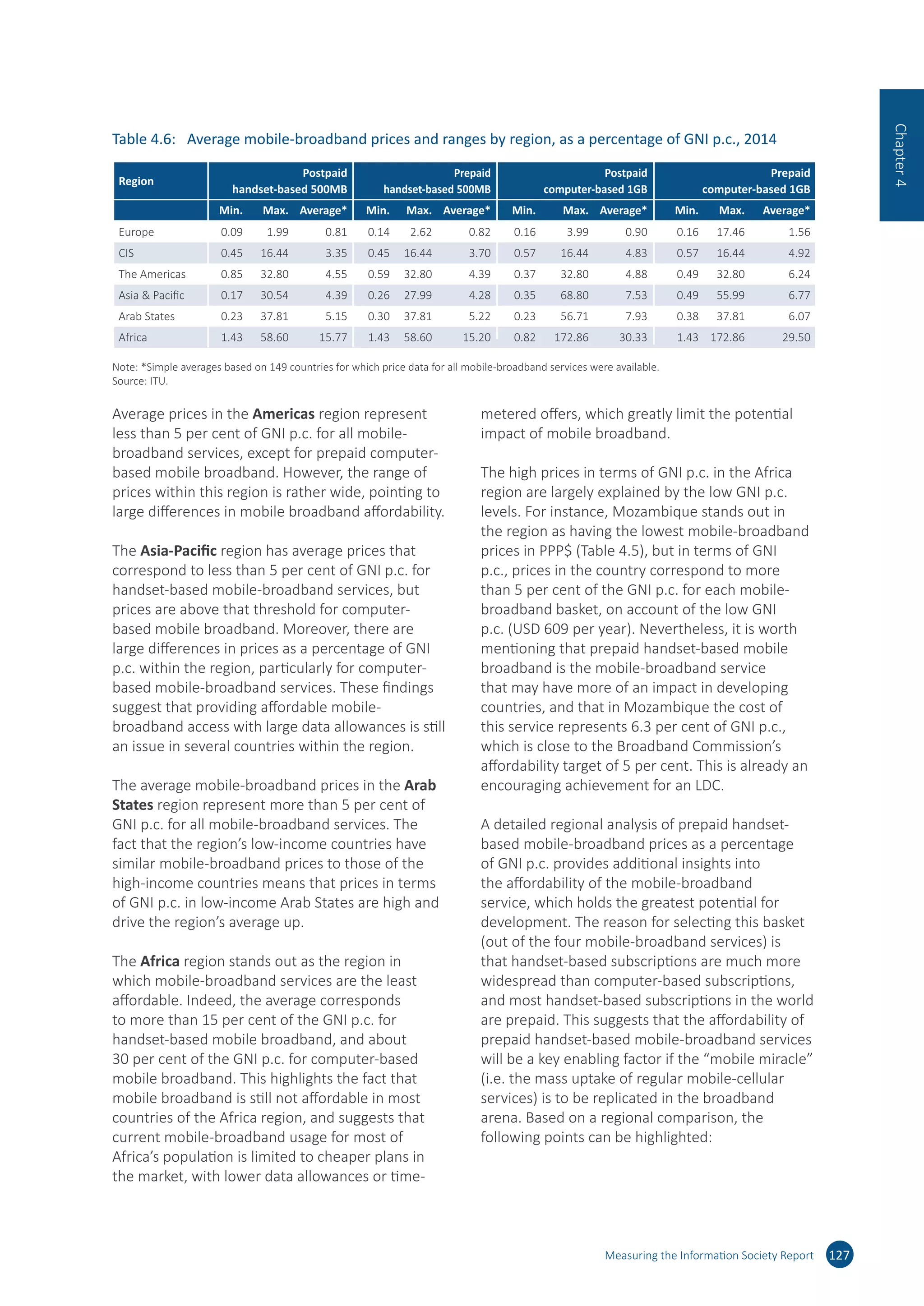 Average prices in the Americas region represent
less than 5 per cent of GNI p.c. for all mobile-
broadband services, except for prepaid computer-
based mobile broadband. However, the range of
prices within this region is rather wide, pointing to
large differences in mobile broadband affordability.
The Asia-Pacific region has average prices that
correspond to less than 5 per cent of GNI p.c. for
handset-based mobile-broadband services, but
prices are above that threshold for computer-
based mobile broadband. Moreover, there are
large differences in prices as a percentage of GNI
p.c. within the region, particularly for computer-
based mobile-broadband services. These findings
suggest that providing affordable mobile-
broadband access with large data allowances is still
an issue in several countries within the region.
The average mobile-broadband prices in the Arab
States region represent more than 5 per cent of
GNI p.c. for all mobile-broadband services. The
fact that the region’s low-income countries have
similar mobile-broadband prices to those of the
high-income countries means that prices in terms
of GNI p.c. in low-income Arab States are high and
drive the region’s average up.
The Africa region stands out as the region in
which mobile-broadband services are the least
affordable. Indeed, the average corresponds
to more than 15 per cent of the GNI p.c. for
handset-based mobile broadband, and about
30 per cent of the GNI p.c. for computer-based
mobile broadband. This highlights the fact that
mobile broadband is still not affordable in most
countries of the Africa region, and suggests that
current mobile-broadband usage for most of
Africa’s population is limited to cheaper plans in
the market, with lower data allowances or time-
metered offers, which greatly limit the potential
impact of mobile broadband.
The high prices in terms of GNI p.c. in the Africa
region are largely explained by the low GNI p.c.
levels. For instance, Mozambique stands out in
the region as having the lowest mobile-broadband
prices in PPP$ (Table 4.5), but in terms of GNI
p.c., prices in the country correspond to more
than 5 per cent of the GNI p.c. for each mobile-
broadband basket, on account of the low GNI
p.c. (USD 609 per year). Nevertheless, it is worth
mentioning that prepaid handset-based mobile
broadband is the mobile-broadband service
that may have more of an impact in developing
countries, and that in Mozambique the cost of
this service represents 6.3 per cent of GNI p.c.,
which is close to the Broadband Commission’s
affordability target of 5 per cent. This is already an
encouraging achievement for an LDC.
A detailed regional analysis of prepaid handset-
based mobile-broadband prices as a percentage
of GNI p.c. provides additional insights into
the affordability of the mobile-broadband
service, which holds the greatest potential for
development. The reason for selecting this basket
(out of the four mobile-broadband services) is
that handset-based subscriptions are much more
widespread than computer-based subscriptions,
and most handset-based subscriptions in the world
are prepaid. This suggests that the affordability of
prepaid handset-based mobile-broadband services
will be a key enabling factor if the “mobile miracle”
(i.e. the mass uptake of regular mobile-cellular
services) is to be replicated in the broadband
arena. Based on a regional comparison, the
following points can be highlighted:
Measuring the Information Society Report 127
Chapter4
Table 4.6:	 Average mobile-broadband prices and ranges by region, as a percentage of GNI p.c., 2014
The average mobile-broadband prices in the Arab
States region represent more than 5 per cent of
GNI p.c. for all mobile-broadband services. The
fact that the region’s low-income countries have
similar mobile-broadband prices to those of the
high-income countries means that prices in terms
of GNI p.c. in low-income Arab States are high and
drive the region’s average up.
The Africa region stands out as the region in
which mobile-broadband services are the least
affordable. Indeed, the average corresponds to
36 Chapter 4. Monitoring the price and affordability of ICTs
Table 4.6: Average mobile-broadband prices and ranges by region, as a percentage of GNI p.c., 2014
Region
Postpaid
handset-based 500MB
Prepaid
handset-based 500MB
Postpaid
computer-based 1GB
Prepaid
computer-based 1GB
Min. Max. Average* Min. Max. Average* Min. Max. Average* Min. Max. Average*
Europe 0.09 1.99 0.81 0.14 2.62 0.82 0.16 3.99 0.90 0.16 17.46 1.56
CIS 0.45 16.44 3.35 0.45 16.44 3.70 0.57 16.44 4.83 0.57 16.44 4.92
The Americas 0.85 32.80 4.55 0.59 32.80 4.39 0.37 32.80 4.88 0.49 32.80 6.24
Asia  Pacific 0.17 30.54 4.39 0.26 27.99 4.28 0.35 68.80 7.53 0.49 55.99 6.77
Arab States 0.23 37.81 5.15 0.30 37.81 5.22 0.23 56.71 7.93 0.38 37.81 6.07
Africa 1.43 58.60 15.77 1.43 58.60 15.20 0.82 172.86 30.33 1.43 172.86 29.50
Note: *Simple averages based on 149 countries for which price data for all mobile-broadband services were available.
Source: ITU.
Note: *Simple averages based on 149 countries for which price data for all mobile-broadband services were available.
Source: ITU.
 