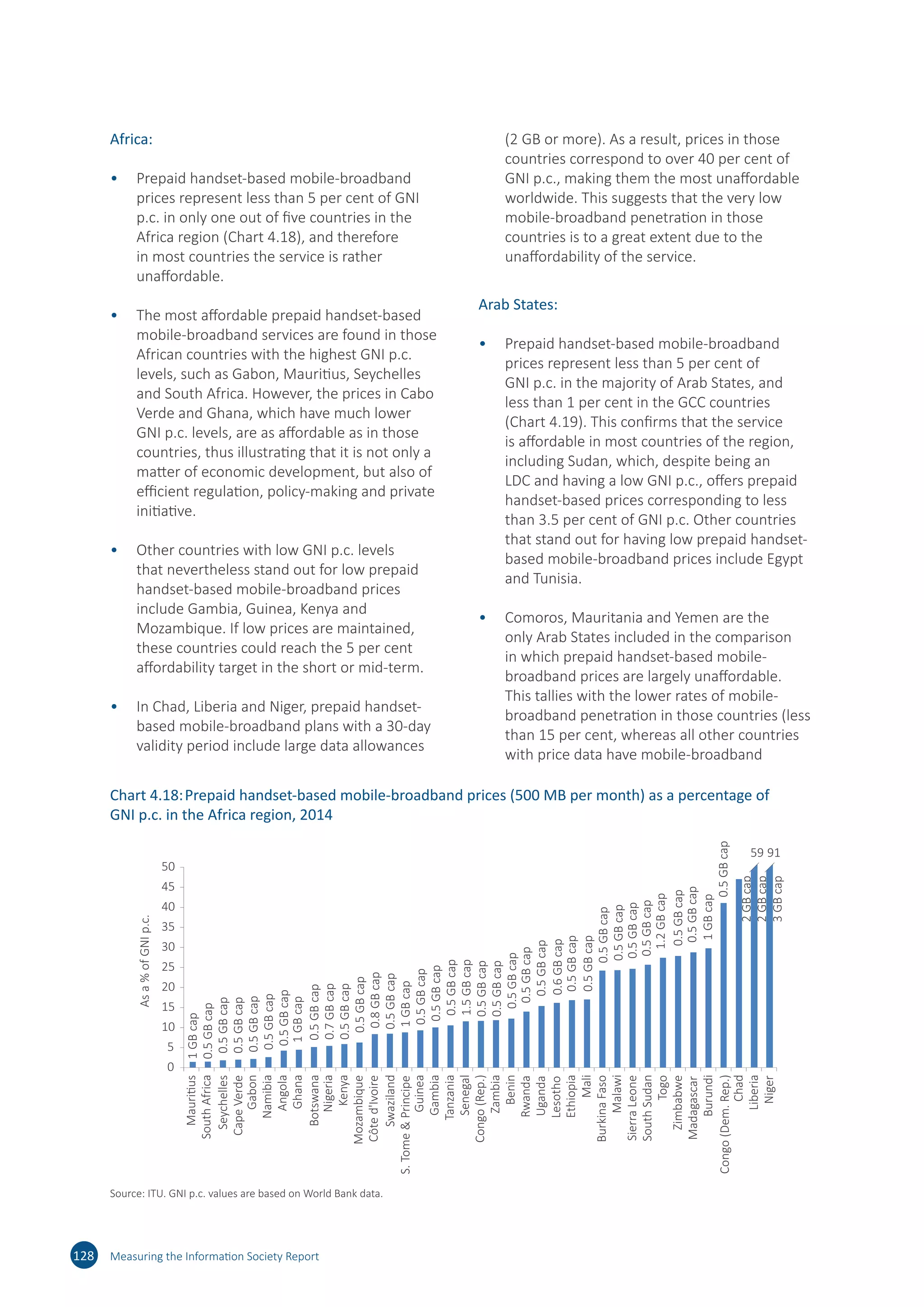 Africa:
•	 Prepaid handset-based mobile-broadband
prices represent less than 5 per cent of GNI
p.c. in only one out of five countries in the
Africa region (Chart 4.18), and therefore
in most countries the service is rather
unaffordable.
•	 The most affordable prepaid handset-based
mobile-broadband services are found in those
African countries with the highest GNI p.c.
levels, such as Gabon, Mauritius, Seychelles
and South Africa. However, the prices in Cabo
Verde and Ghana, which have much lower
GNI p.c. levels, are as affordable as in those
countries, thus illustrating that it is not only a
matter of economic development, but also of
efficient regulation, policy-making and private
initiative.
•	 Other countries with low GNI p.c. levels
that nevertheless stand out for low prepaid
handset-based mobile-broadband prices
include Gambia, Guinea, Kenya and
Mozambique. If low prices are maintained,
these countries could reach the 5 per cent
affordability target in the short or mid-term.
•	 In Chad, Liberia and Niger, prepaid handset-
based mobile-broadband plans with a 30-day
validity period include large data allowances
(2 GB or more). As a result, prices in those
countries correspond to over 40 per cent of
GNI p.c., making them the most unaffordable
worldwide. This suggests that the very low
mobile-broadband penetration in those
countries is to a great extent due to the
unaffordability of the service.
Arab States:
•	 Prepaid handset-based mobile-broadband
prices represent less than 5 per cent of
GNI p.c. in the majority of Arab States, and
less than 1 per cent in the GCC countries
(Chart 4.19). This confirms that the service
is affordable in most countries of the region,
including Sudan, which, despite being an
LDC and having a low GNI p.c., offers prepaid
handset-based prices corresponding to less
than 3.5 per cent of GNI p.c. Other countries
that stand out for having low prepaid handset-
based mobile-broadband prices include Egypt
and Tunisia.
•	 Comoros, Mauritania and Yemen are the
only Arab States included in the comparison
in which prepaid handset-based mobile-
broadband prices are largely unaffordable.
This tallies with the lower rates of mobile-
broadband penetration in those countries (less
than 15 per cent, whereas all other countries
with price data have mobile-broadband
128 Measuring the Information Society Report
Chart 4.18:	Prepaid handset-based mobile-broadband prices (500 MB per month) as a percentage of
GNI p.c. in the Africa region, 2014
1GBcap
0.5GBcap
0.5GBcap
0.5GBcap
0.5GBcap
0.5GBcap
0.5GBcap
1GBcap
0.5GBcap
0.7GBcap
0.5GBcap
0.5GBcap
0.8GBcap
0.5GBcap
1GBcap
0.5GBcap
0.5GBcap
0.5GBcap
1.5GBcap
0.5GBcap
0.5GBcap
0.5GBcap
0.5GBcap
0.5GBcap
0.6GBcap
0.5GBcap
0.5GBcap
0.5GBcap
0.5GBcap
0.5GBcap
0.5GBcap
1.2GBcap
0.5GBcap
0.5GBcap
1GBcap
0.5GBcap
2GBcap
2GBcap
3GBcap
0
5
10
15
20
25
30
35
40
45
50
Mauritius
SouthAfrica
Seychelles
CapeVerde
Gabon
Namibia
Angola
Ghana
Botswana
Nigeria
Kenya
Mozambique
Côted'Ivoire
Swaziland
S.TomePrincipe
Guinea
Gambia
Tanzania
Senegal
Congo(Rep.)
Zambia
Benin
Rwanda
Uganda
Lesotho
Ethiopia
Mali
BurkinaFaso
Malawi
SierraLeone
SouthSudan
Togo
Zimbabwe
Madagascar
Burundi
Congo(Dem.Rep.)
Chad
Liberia
Niger
Asa%ofGNIp.c.
59 91
Source: ITU. GNI p.c. values are based on World Bank data.
 