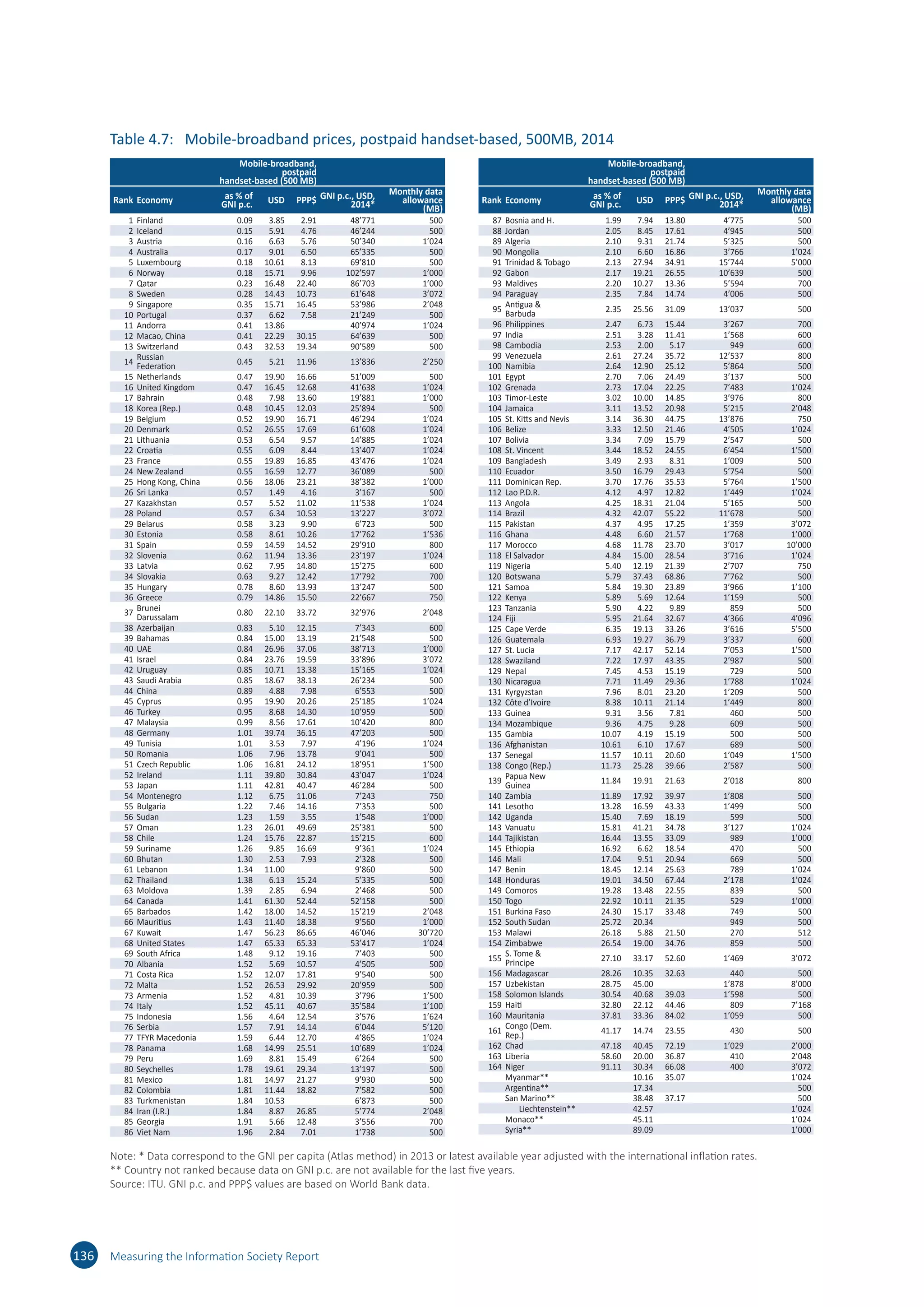 Table 4.7:	 Mobile-broadband prices, postpaid handset-based, 500MB, 2014
Mobile-broadband,
postpaid
handset-based (500 MB)
Rank Economy as % of
GNI p.c. USD PPP$ GNI p.c., USD,
2014*
Monthly data
allowance
(MB)
1 Finland 0.09 3.85 2.91 48’771 500
2 Iceland 0.15 5.91 4.76 46’244 500
3 Austria 0.16 6.63 5.76 50’340 1’024
4 Australia 0.17 9.01 6.50 65’335 500
5 Luxembourg 0.18 10.61 8.13 69’810 500
6 Norway 0.18 15.71 9.96 102’597 1’000
7 Qatar 0.23 16.48 22.40 86’703 1’000
8 Sweden 0.28 14.43 10.73 61’648 3’072
9 Singapore 0.35 15.71 16.45 53’986 2’048
10 Portugal 0.37 6.62 7.58 21’249 500
11 Andorra 0.41 13.86 40’974 1’024
12 Macao, China 0.41 22.29 30.15 64’639 500
13 Switzerland 0.43 32.53 19.34 90’589 500
14
Russian
Federation
0.45 5.21 11.96 13’836 2’250
15 Netherlands 0.47 19.90 16.66 51’009 500
16 United Kingdom 0.47 16.45 12.68 41’638 1’024
17 Bahrain 0.48 7.98 13.60 19’881 1’000
18 Korea (Rep.) 0.48 10.45 12.03 25’894 500
19 Belgium 0.52 19.90 16.71 46’294 1’024
20 Denmark 0.52 26.55 17.69 61’608 1’024
21 Lithuania 0.53 6.54 9.57 14’885 1’024
22 Croatia 0.55 6.09 8.44 13’407 1’024
23 France 0.55 19.89 16.85 43’476 1’024
24 New Zealand 0.55 16.59 12.77 36’089 500
25 Hong Kong, China 0.56 18.06 23.21 38’382 1’000
26 Sri Lanka 0.57 1.49 4.16 3’167 500
27 Kazakhstan 0.57 5.52 11.02 11’538 1’024
28 Poland 0.57 6.34 10.53 13’227 3’072
29 Belarus 0.58 3.23 9.90 6’723 500
30 Estonia 0.58 8.61 10.26 17’762 1’536
31 Spain 0.59 14.59 14.52 29’910 800
32 Slovenia 0.62 11.94 13.36 23’197 1’024
33 Latvia 0.62 7.95 14.80 15’275 600
34 Slovakia 0.63 9.27 12.42 17’792 700
35 Hungary 0.78 8.60 13.93 13’247 500
36 Greece 0.79 14.86 15.50 22’667 750
37
Brunei
Darussalam
0.80 22.10 33.72 32’976 2’048
38 Azerbaijan 0.83 5.10 12.15 7’343 600
39 Bahamas 0.84 15.00 13.19 21’548 500
40 UAE 0.84 26.96 37.06 38’713 1’000
41 Israel 0.84 23.76 19.59 33’896 3’072
42 Uruguay 0.85 10.71 13.38 15’165 1’024
43 Saudi Arabia 0.85 18.67 38.13 26’234 500
44 China 0.89 4.88 7.98 6’553 500
45 Cyprus 0.95 19.90 20.26 25’185 1’024
46 Turkey 0.95 8.68 14.30 10’959 500
47 Malaysia 0.99 8.56 17.61 10’420 800
48 Germany 1.01 39.74 36.15 47’203 500
49 Tunisia 1.01 3.53 7.97 4’196 1’024
50 Romania 1.06 7.96 13.78 9’041 500
51 Czech Republic 1.06 16.81 24.12 18’951 1’500
52 Ireland 1.11 39.80 30.84 43’047 1’024
53 Japan 1.11 42.81 40.47 46’284 500
54 Montenegro 1.12 6.75 11.06 7’243 750
55 Bulgaria 1.22 7.46 14.16 7’353 500
56 Sudan 1.23 1.59 3.55 1’548 1’000
57 Oman 1.23 26.01 49.69 25’381 500
58 Chile 1.24 15.76 22.87 15’215 600
59 Suriname 1.26 9.85 16.69 9’361 1’024
60 Bhutan 1.30 2.53 7.93 2’328 500
61 Lebanon 1.34 11.00 9’860 500
62 Thailand 1.38 6.13 15.24 5’335 500
63 Moldova 1.39 2.85 6.94 2’468 500
64 Canada 1.41 61.30 52.44 52’158 500
65 Barbados 1.42 18.00 14.52 15’219 2’048
66 Mauritius 1.43 11.40 18.38 9’560 1’000
67 Kuwait 1.47 56.23 86.65 46’046 30’720
68 United States 1.47 65.33 65.33 53’417 1’024
69 South Africa 1.48 9.12 19.16 7’403 500
70 Albania 1.52 5.69 10.57 4’505 500
71 Costa Rica 1.52 12.07 17.81 9’540 500
72 Malta 1.52 26.53 29.92 20’959 500
73 Armenia 1.52 4.81 10.39 3’796 1’500
74 Italy 1.52 45.11 40.67 35’584 1’100
75 Indonesia 1.56 4.64 12.54 3’576 1’624
76 Serbia 1.57 7.91 14.14 6’044 5’120
77 TFYR Macedonia 1.59 6.44 12.70 4’865 1’024
78 Panama 1.68 14.99 25.51 10’689 1’024
79 Peru 1.69 8.81 15.49 6’264 500
80 Seychelles 1.78 19.61 29.34 13’197 500
81 Mexico 1.81 14.97 21.27 9’930 500
82 Colombia 1.81 11.44 18.82 7’582 500
83 Turkmenistan 1.84 10.53 6’873 500
84 Iran (I.R.) 1.84 8.87 26.85 5’774 2’048
85 Georgia 1.91 5.66 12.48 3’556 700
86 Viet Nam 1.96 2.84 7.01 1’738 500
Mobile-broadband,
postpaid
handset-based (500 MB)
Rank Economy as % of
GNI p.c. USD PPP$ GNI p.c., USD,
2014*
Monthly data
allowance
(MB)
87 Bosnia and H. 1.99 7.94 13.80 4’775 500
88 Jordan 2.05 8.45 17.61 4’945 500
89 Algeria 2.10 9.31 21.74 5’325 500
90 Mongolia 2.10 6.60 16.86 3’766 1’024
91 Trinidad  Tobago 2.13 27.94 34.91 15’744 5’000
92 Gabon 2.17 19.21 26.55 10’639 500
93 Maldives 2.20 10.27 13.36 5’594 700
94 Paraguay 2.35 7.84 14.74 4’006 500
95
Antigua 
Barbuda
2.35 25.56 31.09 13’037 500
96 Philippines 2.47 6.73 15.44 3’267 700
97 India 2.51 3.28 11.41 1’568 600
98 Cambodia 2.53 2.00 5.17 949 600
99 Venezuela 2.61 27.24 35.72 12’537 800
100 Namibia 2.64 12.90 25.12 5’864 500
101 Egypt 2.70 7.06 24.49 3’137 500
102 Grenada 2.73 17.04 22.25 7’483 1’024
103 Timor-Leste 3.02 10.00 14.85 3’976 800
104 Jamaica 3.11 13.52 20.98 5’215 2’048
105 St. Kitts and Nevis 3.14 36.30 44.75 13’876 750
106 Belize 3.33 12.50 21.46 4’505 1’024
107 Bolivia 3.34 7.09 15.79 2’547 500
108 St. Vincent 3.44 18.52 24.55 6’454 1’500
109 Bangladesh 3.49 2.93 8.31 1’009 500
110 Ecuador 3.50 16.79 29.43 5’754 500
111 Dominican Rep. 3.70 17.76 35.53 5’764 1’500
112 Lao P.D.R. 4.12 4.97 12.82 1’449 1’024
113 Angola 4.25 18.31 21.04 5’165 500
114 Brazil 4.32 42.07 55.22 11’678 500
115 Pakistan 4.37 4.95 17.25 1’359 3’072
116 Ghana 4.48 6.60 21.57 1’768 1’000
117 Morocco 4.68 11.78 23.70 3’017 10’000
118 El Salvador 4.84 15.00 28.54 3’716 1’024
119 Nigeria 5.40 12.19 21.39 2’707 750
120 Botswana 5.79 37.43 68.86 7’762 500
121 Samoa 5.84 19.30 23.89 3’966 1’100
122 Kenya 5.89 5.69 12.64 1’159 500
123 Tanzania 5.90 4.22 9.89 859 500
124 Fiji 5.95 21.64 32.67 4’366 4’096
125 Cape Verde 6.35 19.13 33.26 3’616 5’500
126 Guatemala 6.93 19.27 36.79 3’337 600
127 St. Lucia 7.17 42.17 52.14 7’053 1’500
128 Swaziland 7.22 17.97 43.35 2’987 500
129 Nepal 7.45 4.53 15.19 729 500
130 Nicaragua 7.71 11.49 29.36 1’788 1’024
131 Kyrgyzstan 7.96 8.01 23.20 1’209 500
132 Côte d’Ivoire 8.38 10.11 21.14 1’449 800
133 Guinea 9.31 3.56 7.81 460 500
134 Mozambique 9.36 4.75 9.28 609 500
135 Gambia 10.07 4.19 15.19 500 500
136 Afghanistan 10.61 6.10 17.67 689 500
137 Senegal 11.57 10.11 20.60 1’049 1’500
138 Congo (Rep.) 11.73 25.28 39.66 2’587 500
139
Papua New
Guinea
11.84 19.91 21.63 2’018 800
140 Zambia 11.89 17.92 39.97 1’808 500
141 Lesotho 13.28 16.59 43.33 1’499 500
142 Uganda 15.40 7.69 18.19 599 500
143 Vanuatu 15.81 41.21 34.78 3’127 1’024
144 Tajikistan 16.44 13.55 33.09 989 1’000
145 Ethiopia 16.92 6.62 18.54 470 500
146 Mali 17.04 9.51 20.94 669 500
147 Benin 18.45 12.14 25.63 789 1’024
148 Honduras 19.01 34.50 67.44 2’178 1’024
149 Comoros 19.28 13.48 22.55 839 500
150 Togo 22.92 10.11 21.35 529 1’000
151 Burkina Faso 24.30 15.17 33.48 749 500
152 South Sudan 25.72 20.34   949 500
153 Malawi 26.18 5.88 21.50 270 512
154 Zimbabwe 26.54 19.00 34.76 859 500
155
S. Tome 
Principe
27.10 33.17 52.60 1’469 3’072
156 Madagascar 28.26 10.35 32.63 440 500
157 Uzbekistan 28.75 45.00 1’878 8’000
158 Solomon Islands 30.54 40.68 39.03 1’598 500
159 Haiti 32.80 22.12 44.46 809 7’168
160 Mauritania 37.81 33.36 84.02 1’059 500
161
Congo (Dem.
Rep.)
41.17 14.74 23.55 430 500
162 Chad 47.18 40.45 72.19 1’029 2’000
163 Liberia 58.60 20.00 36.87 410 2’048
164 Niger 91.11 30.34 66.08 400 3’072
  Myanmar** 10.16 35.07 1’024
  Argentina**   17.34     500
  San Marino** 38.48 37.17 500
  Liechtenstein** 42.57     1’024
  Monaco** 45.11 1’024
  Syria**   89.09     1’000
Note: * Data correspond to the GNI per capita (Atlas method) in 2013 or latest available year adjusted with the international inflation rates.
** Country not ranked because data on GNI p.c. are not available for the last five years.
Source: ITU. GNI p.c. and PPP$ values are based on World Bank data.
136 Measuring the Information Society Report
 