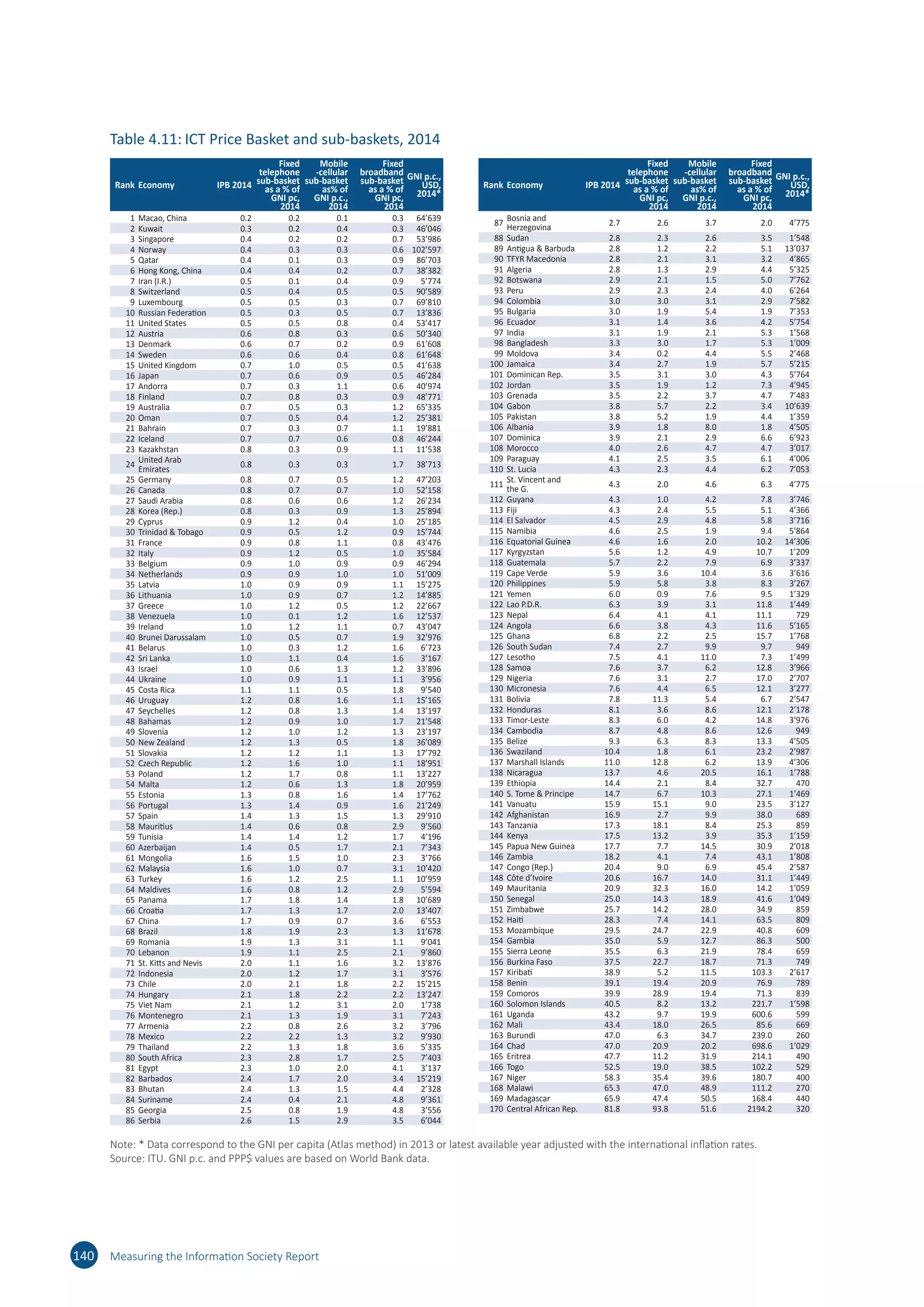 Table 4.11:	ICT Price Basket and sub-baskets, 2014
Rank Economy IPB 2014
Fixed
telephone
sub-basket
as a % of
GNI pc,
2014
Mobile
-cellular
sub-basket
as% of
GNI p.c.,
2014
Fixed
broadband
sub-basket
as a % of
GNI pc,
2014
GNI p.c.,
USD,
2014*
1 Macao, China 0.2 0.2 0.1 0.3 64’639
2 Kuwait 0.3 0.2 0.4 0.3 46’046
3 Singapore 0.4 0.2 0.2 0.7 53’986
4 Norway 0.4 0.3 0.3 0.6 102’597
5 Qatar 0.4 0.1 0.3 0.9 86’703
6 Hong Kong, China 0.4 0.4 0.2 0.7 38’382
7 Iran (I.R.) 0.5 0.1 0.4 0.9 5’774
8 Switzerland 0.5 0.4 0.5 0.5 90’589
9 Luxembourg 0.5 0.5 0.3 0.7 69’810
10 Russian Federation 0.5 0.3 0.5 0.7 13’836
11 United States 0.5 0.5 0.8 0.4 53’417
12 Austria 0.6 0.8 0.3 0.6 50’340
13 Denmark 0.6 0.7 0.2 0.9 61’608
14 Sweden 0.6 0.6 0.4 0.8 61’648
15 United Kingdom 0.7 1.0 0.5 0.5 41’638
16 Japan 0.7 0.6 0.9 0.5 46’284
17 Andorra 0.7 0.3 1.1 0.6 40’974
18 Finland 0.7 0.8 0.3 0.9 48’771
19 Australia 0.7 0.5 0.3 1.2 65’335
20 Oman 0.7 0.5 0.4 1.2 25’381
21 Bahrain 0.7 0.3 0.7 1.1 19’881
22 Iceland 0.7 0.7 0.6 0.8 46’244
23 Kazakhstan 0.8 0.3 0.9 1.1 11’538
24
United Arab
Emirates
0.8 0.3 0.3 1.7 38’713
25 Germany 0.8 0.7 0.5 1.2 47’203
26 Canada 0.8 0.7 0.7 1.0 52’158
27 Saudi Arabia 0.8 0.6 0.6 1.2 26’234
28 Korea (Rep.) 0.8 0.3 0.9 1.3 25’894
29 Cyprus 0.9 1.2 0.4 1.0 25’185
30 Trinidad  Tobago 0.9 0.5 1.2 0.9 15’744
31 France 0.9 0.8 1.1 0.8 43’476
32 Italy 0.9 1.2 0.5 1.0 35’584
33 Belgium 0.9 1.0 0.9 0.9 46’294
34 Netherlands 0.9 0.9 1.0 1.0 51’009
35 Latvia 1.0 0.9 0.9 1.1 15’275
36 Lithuania 1.0 0.9 0.7 1.2 14’885
37 Greece 1.0 1.2 0.5 1.2 22’667
38 Venezuela 1.0 0.1 1.2 1.6 12’537
39 Ireland 1.0 1.2 1.1 0.7 43’047
40 Brunei Darussalam 1.0 0.5 0.7 1.9 32’976
41 Belarus 1.0 0.3 1.2 1.6 6’723
42 Sri Lanka 1.0 1.1 0.4 1.6 3’167
43 Israel 1.0 0.6 1.3 1.2 33’896
44 Ukraine 1.0 0.9 1.1 1.1 3’956
45 Costa Rica 1.1 1.1 0.5 1.8 9’540
46 Uruguay 1.2 0.8 1.6 1.1 15’165
47 Seychelles 1.2 0.8 1.3 1.4 13’197
48 Bahamas 1.2 0.9 1.0 1.7 21’548
49 Slovenia 1.2 1.0 1.2 1.3 23’197
50 New Zealand 1.2 1.3 0.5 1.8 36’089
51 Slovakia 1.2 1.2 1.1 1.3 17’792
52 Czech Republic 1.2 1.6 1.0 1.1 18’951
53 Poland 1.2 1.7 0.8 1.1 13’227
54 Malta 1.2 0.6 1.3 1.8 20’959
55 Estonia 1.3 0.8 1.6 1.4 17’762
56 Portugal 1.3 1.4 0.9 1.6 21’249
57 Spain 1.4 1.3 1.5 1.3 29’910
58 Mauritius 1.4 0.6 0.8 2.9 9’560
59 Tunisia 1.4 1.4 1.2 1.7 4’196
60 Azerbaijan 1.4 0.5 1.7 2.1 7’343
61 Mongolia 1.6 1.5 1.0 2.3 3’766
62 Malaysia 1.6 1.0 0.7 3.1 10’420
63 Turkey 1.6 1.2 2.5 1.1 10’959
64 Maldives 1.6 0.8 1.2 2.9 5’594
65 Panama 1.7 1.8 1.4 1.8 10’689
66 Croatia 1.7 1.3 1.7 2.0 13’407
67 China 1.7 0.9 0.7 3.6 6’553
68 Brazil 1.8 1.9 2.3 1.3 11’678
69 Romania 1.9 1.3 3.1 1.1 9’041
70 Lebanon 1.9 1.1 2.5 2.1 9’860
71 St. Kitts and Nevis 2.0 1.1 1.6 3.2 13’876
72 Indonesia 2.0 1.2 1.7 3.1 3’576
73 Chile 2.0 2.1 1.8 2.2 15’215
74 Hungary 2.1 1.8 2.2 2.2 13’247
75 Viet Nam 2.1 1.2 3.1 2.0 1’738
76 Montenegro 2.1 1.3 1.9 3.1 7’243
77 Armenia 2.2 0.8 2.6 3.2 3’796
78 Mexico 2.2 2.2 1.3 3.2 9’930
79 Thailand 2.2 1.3 1.8 3.6 5’335
80 South Africa 2.3 2.8 1.7 2.5 7’403
81 Egypt 2.3 1.0 2.0 4.1 3’137
82 Barbados 2.4 1.7 2.0 3.4 15’219
83 Bhutan 2.4 1.3 1.5 4.4 2’328
84 Suriname 2.4 0.4 2.1 4.8 9’361
85 Georgia 2.5 0.8 1.9 4.8 3’556
86 Serbia 2.6 1.5 2.9 3.5 6’044
Rank Economy IPB 2014
Fixed
telephone
sub-basket
as a % of
GNI pc,
2014
Mobile
-cellular
sub-basket
as% of
GNI p.c.,
2014
Fixed
broadband
sub-basket
as a % of
GNI pc,
2014
GNI p.c.,
USD,
2014*
87
Bosnia and
Herzegovina
2.7 2.6 3.7 2.0 4’775
88 Sudan 2.8 2.3 2.6 3.5 1’548
89 Antigua  Barbuda 2.8 1.2 2.2 5.1 13’037
90 TFYR Macedonia 2.8 2.1 3.1 3.2 4’865
91 Algeria 2.8 1.3 2.9 4.4 5’325
92 Botswana 2.9 2.1 1.5 5.0 7’762
93 Peru 2.9 2.3 2.4 4.0 6’264
94 Colombia 3.0 3.0 3.1 2.9 7’582
95 Bulgaria 3.0 1.9 5.4 1.9 7’353
96 Ecuador 3.1 1.4 3.6 4.2 5’754
97 India 3.1 1.9 2.1 5.3 1’568
98 Bangladesh 3.3 3.0 1.7 5.3 1’009
99 Moldova 3.4 0.2 4.4 5.5 2’468
100 Jamaica 3.4 2.7 1.9 5.7 5’215
101 Dominican Rep. 3.5 3.1 3.0 4.3 5’764
102 Jordan 3.5 1.9 1.2 7.3 4’945
103 Grenada 3.5 2.2 3.7 4.7 7’483
104 Gabon 3.8 5.7 2.2 3.4 10’639
105 Pakistan 3.8 5.2 1.9 4.4 1’359
106 Albania 3.9 1.8 8.0 1.8 4’505
107 Dominica 3.9 2.1 2.9 6.6 6’923
108 Morocco 4.0 2.6 4.7 4.7 3’017
109 Paraguay 4.1 2.5 3.5 6.1 4’006
110 St. Lucia 4.3 2.3 4.4 6.2 7’053
111
St. Vincent and
the G.
4.3 2.0 4.6 6.3 4’775
112 Guyana 4.3 1.0 4.2 7.8 3’746
113 Fiji 4.3 2.4 5.5 5.1 4’366
114 El Salvador 4.5 2.9 4.8 5.8 3’716
115 Namibia 4.6 2.5 1.9 9.4 5’864
116 Equatorial Guinea 4.6 1.6 2.0 10.2 14’306
117 Kyrgyzstan 5.6 1.2 4.9 10.7 1’209
118 Guatemala 5.7 2.2 7.9 6.9 3’337
119 Cape Verde 5.9 3.6 10.4 3.6 3’616
120 Philippines 5.9 5.8 3.8 8.3 3’267
121 Yemen 6.0 0.9 7.6 9.5 1’329
122 Lao P.D.R. 6.3 3.9 3.1 11.8 1’449
123 Nepal 6.4 4.1 4.1 11.1 729
124 Angola 6.6 3.8 4.3 11.6 5’165
125 Ghana 6.8 2.2 2.5 15.7 1’768
126 South Sudan 7.4 2.7 9.9 9.7 949
127 Lesotho 7.5 4.1 11.0 7.3 1’499
128 Samoa 7.6 3.7 6.2 12.8 3’966
129 Nigeria 7.6 3.1 2.7 17.0 2’707
130 Micronesia 7.6 4.4 6.5 12.1 3’277
131 Bolivia 7.8 11.3 5.4 6.7 2’547
132 Honduras 8.1 3.6 8.6 12.1 2’178
133 Timor-Leste 8.3 6.0 4.2 14.8 3’976
134 Cambodia 8.7 4.8 8.6 12.6 949
135 Belize 9.3 6.3 8.3 13.3 4’505
136 Swaziland 10.4 1.8 6.1 23.2 2’987
137 Marshall Islands 11.0 12.8 6.2 13.9 4’306
138 Nicaragua 13.7 4.6 20.5 16.1 1’788
139 Ethiopia 14.4 2.1 8.4 32.7 470
140 S. Tome  Principe 14.7 6.7 10.3 27.1 1’469
141 Vanuatu 15.9 15.1 9.0 23.5 3’127
142 Afghanistan 16.9 2.7 9.9 38.0 689
143 Tanzania 17.3 18.1 8.4 25.3 859
144 Kenya 17.5 13.2 3.9 35.3 1’159
145 Papua New Guinea 17.7 7.7 14.5 30.9 2’018
146 Zambia 18.2 4.1 7.4 43.1 1’808
147 Congo (Rep.) 20.4 9.0 6.9 45.4 2’587
148 Côte d’Ivoire 20.6 16.7 14.0 31.1 1’449
149 Mauritania 20.9 32.3 16.0 14.2 1’059
150 Senegal 25.0 14.3 18.9 41.6 1’049
151 Zimbabwe 25.7 14.2 28.0 34.9 859
152 Haiti 28.3 7.4 14.1 63.5 809
153 Mozambique 29.5 24.7 22.9 40.8 609
154 Gambia 35.0 5.9 12.7 86.3 500
155 Sierra Leone 35.5 6.3 21.9 78.4 659
156 Burkina Faso 37.5 22.7 18.7 71.3 749
157 Kiribati 38.9 5.2 11.5 103.3 2’617
158 Benin 39.1 19.4 20.9 76.9 789
159 Comoros 39.9 28.9 19.4 71.3 839
160 Solomon Islands 40.5 8.2 13.2 221.7 1’598
161 Uganda 43.2 9.7 19.9 600.6 599
162 Mali 43.4 18.0 26.5 85.6 669
163 Burundi 47.0 6.3 34.7 239.0 260
164 Chad 47.0 20.9 20.2 698.6 1’029
165 Eritrea 47.7 11.2 31.9 214.1 490
166 Togo 52.5 19.0 38.5 102.2 529
167 Niger 58.3 35.4 39.6 180.7 400
168 Malawi 65.3 47.0 48.9 111.2 270
169 Madagascar 65.9 47.4 50.5 168.4 440
170 Central African Rep. 81.8 93.8 51.6 2194.2 320
Note: * Data correspond to the GNI per capita (Atlas method) in 2013 or latest available year adjusted with the international inflation rates.
Source: ITU. GNI p.c. and PPP$ values are based on World Bank data.
140 Measuring the Information Society Report
 