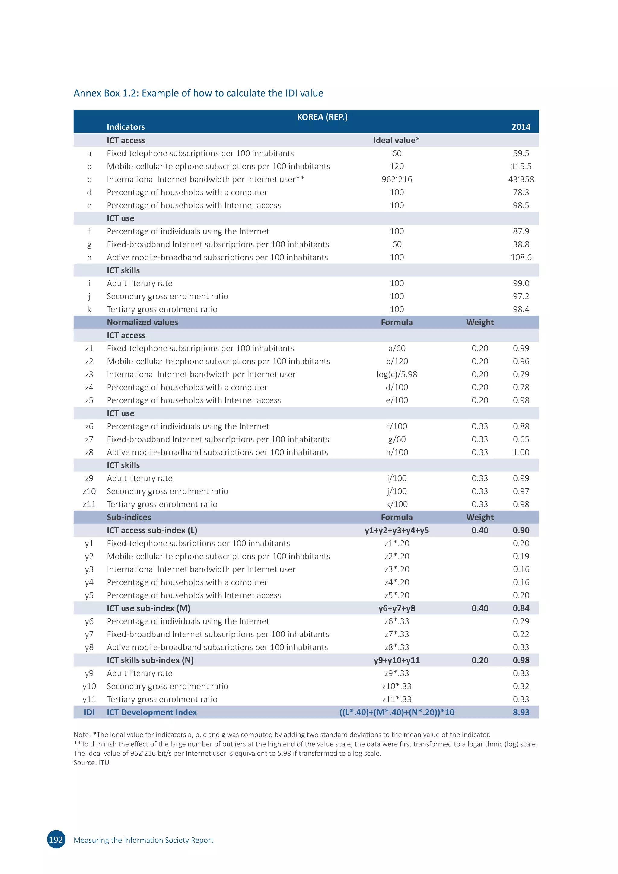 192 Measuring the Information Society Report
Annex Box 1.2: Example of how to calculate the IDI value
KOREA (REP.)
Indicators 2014
ICT access Ideal value*
a
b 120
c
d 100
e 100
ICT use
f 100
38.8
h 100
ICT skills
100 99.0
100
100
Normalized values Formula Weight
ICT access
0.20 0.99
0.20
0.20
0.20
0.20 0.98
ICT use
0.33 0.88
0.33
0.33 1.00
ICT skills
0.33 0.99
0.33
0.33 0.98
Sub-indices Formula Weight
ICT access sub-index (L) y1+y2+y3+y4+y5 0.40 0.90
y1 0.20
y2 0.19
y3
0.20
ICT use sub-index (M) y6+y7+y8 0.40 0.84
0.29
0.22
y8 0.33
ICT skills sub-index (N) y9+y10+y11 0.20 0.98
y9 0.33
y10 0.32
y11 0.33
IDI ICT Development Index ((L*.40)+(M*.40)+(N*.20))*10 8.93
Note: *The ideal value for indicators a, b, c and g was computed by adding two standard deviations to the mean value of the indicator.
**To diminish the effect of the large number of outliers at the high end of the value scale, the data were first transformed to a logarithmic (log) scale.
The ideal value of 962’216 bit/s per Internet user is equivalent to 5.98 if transformed to a log scale.
Source: ITU.
 