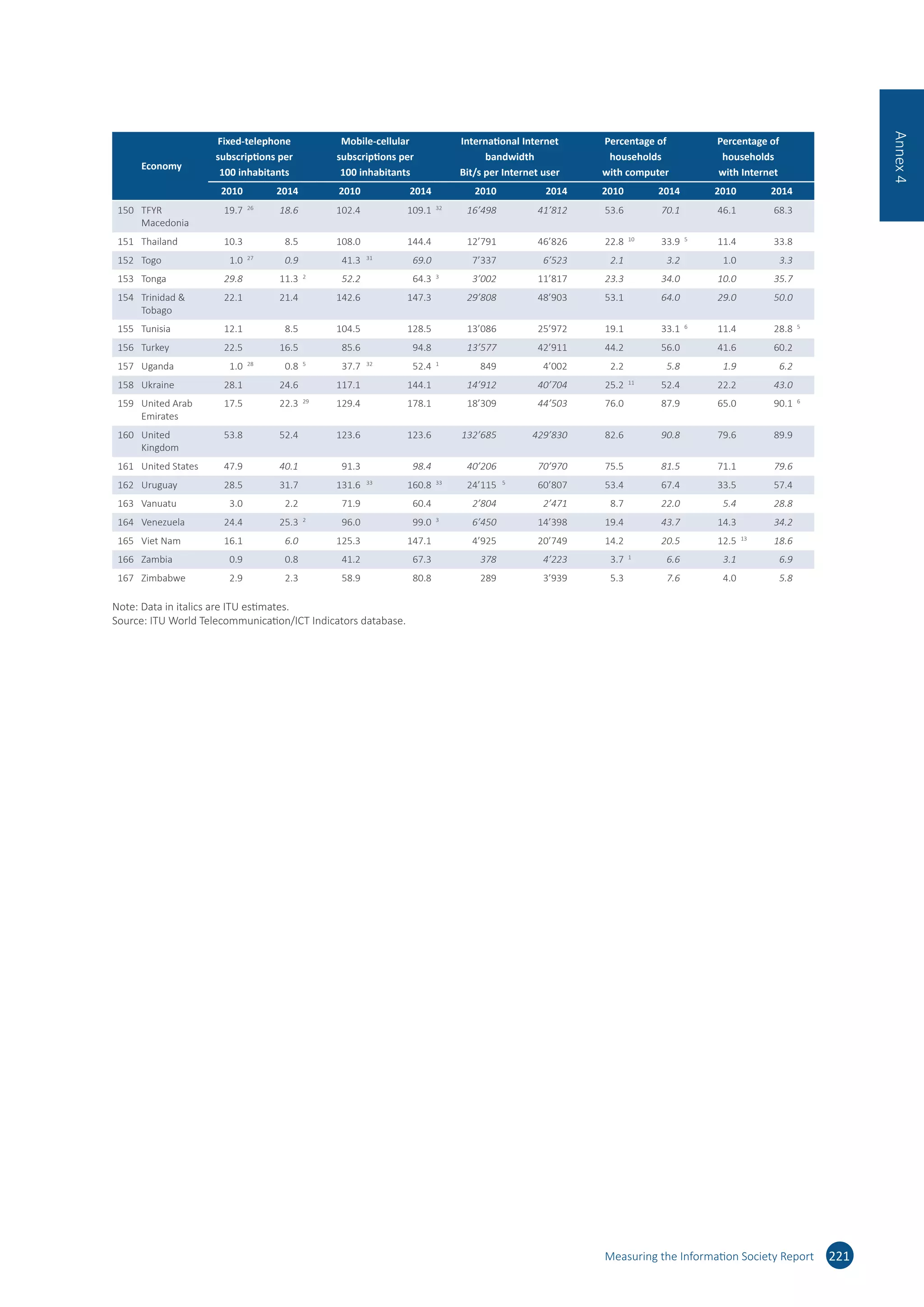 Economy
Fixed-telephone
subscriptions per
100 inhabitants
Mobile-cellular
subscriptions per
100 inhabitants
International Internet
bandwidth
Bit/s per Internet user
Percentage of
households
with computer
Percentage of
households
with Internet
2010 2014 2010 2014 2010 2014 2010 2014 2010 2014
150 TFYR
Macedonia
19.7 26
18.6  
102.4 109.1 32
16’498 41’812  
53.6  
70.1  
46.1  
68.3  
151 Thailand 10.3 8.5 108.0 144.4 12’791 46’826 22.8 10
33.9 5
11.4 33.8
152 Togo 1.0 27
0.9  
41.3 31
69.0  
7’337 6’523  
2.1  
3.2  
1.0  
3.3  
153 Tonga 29.8 11.3 2
52.2 64.3 3
3’002 11’817 23.3 34.0 10.0 35.7
154 Trinidad 
Tobago
22.1  
21.4  
142.6 147.3  
29’808 48’903  
53.1  
64.0  
29.0  
50.0  
155 Tunisia 12.1 8.5 104.5 128.5 13’086 25’972 19.1 33.1 6
11.4 28.8 5
156 Turkey 22.5  
16.5  
85.6 94.8  
13’577 42’911  
44.2  
56.0  
41.6  
60.2  
157 Uganda 1.0 28
0.8 5
37.7 32
52.4 1
849 4’002 2.2 5.8 1.9 6.2
158 Ukraine 28.1  
24.6  
117.1 144.1  
14’912 40’704  
25.2 11
52.4  
22.2  
43.0  
159 United Arab
Emirates
17.5 22.3 29
129.4 178.1 18’309 44’503 76.0 87.9 65.0 90.1 6
160 United
Kingdom
53.8  
52.4  
123.6 123.6  
132’685 429’830  
82.6  
90.8  
79.6  
89.9  
161 United States 47.9 40.1 91.3 98.4 40’206 70’970 75.5 81.5 71.1 79.6
162 Uruguay 28.5  
31.7  
131.6 33
160.8 33
24’115 5
60’807  
53.4  
67.4  
33.5  
57.4  
163 Vanuatu 3.0 2.2 71.9 60.4 2’804 2’471 8.7 22.0 5.4 28.8
164 Venezuela 24.4  
25.3 2
96.0 99.0 3
6’450 14’398  
19.4  
43.7  
14.3  
34.2  
165 Viet Nam 16.1 6.0 125.3 147.1 4’925 20’749 14.2 20.5 12.5 13
18.6
166 Zambia 0.9  
0.8  
41.2 67.3  
378 4’223  
3.7 1
6.6  
3.1  
6.9  
167 Zimbabwe 2.9  
2.3  
58.9 80.8  
289 3’939  
5.3  
7.6  
4.0  
5.8  
Note: Data in italics are ITU estimates.
Source: ITU World Telecommunication/ICT Indicators database.
Measuring the Information Society Report 221
Annex4
 