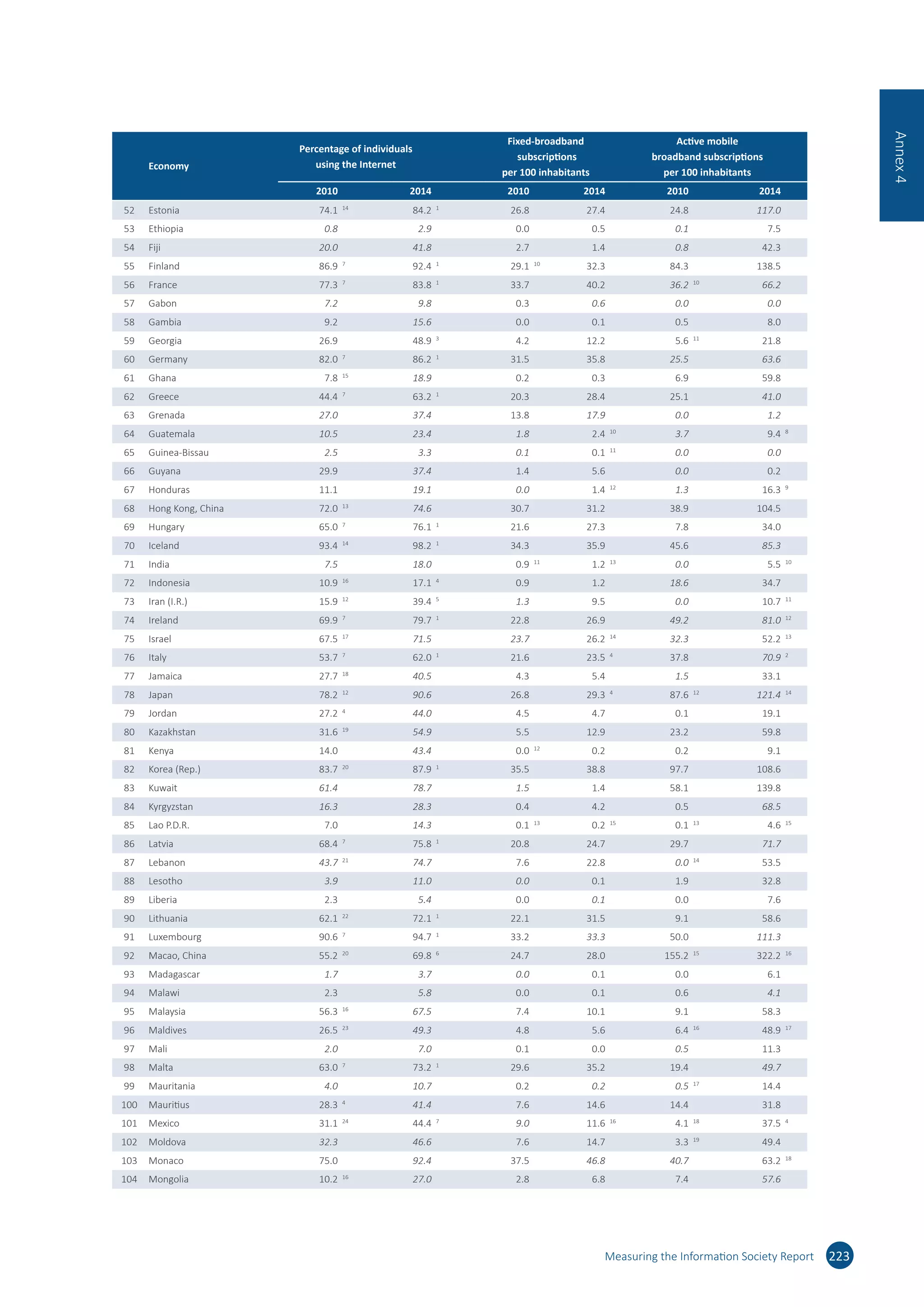   Economy
Percentage of individuals
using the Internet
Fixed-broadband
subscriptions
per 100 inhabitants
Active mobile
broadband subscriptions
per 100 inhabitants
2010   2014   2010   2014   2010   2014  
52 Estonia 74.1 14
84.2 1
26.8 27.4 24.8 117.0
53 Ethiopia 0.8  
2.9  
0.0  
0.5  
0.1  
7.5  
54 Fiji 20.0 41.8 2.7 1.4 0.8 42.3
55 Finland 86.9 7
92.4 1
29.1 10
32.3  
84.3  
138.5  
56 France 77.3 7
83.8 1
33.7 40.2 36.2 10
66.2
57 Gabon 7.2  
9.8  
0.3  
0.6  
0.0  
0.0  
58 Gambia 9.2 15.6 0.0 0.1 0.5 8.0
59 Georgia 26.9  
48.9 3
4.2  
12.2  
5.6 11
21.8  
60 Germany 82.0 7
86.2 1
31.5 35.8 25.5 63.6
61 Ghana 7.8 15
18.9  
0.2  
0.3  
6.9  
59.8  
62 Greece 44.4 7
63.2 1
20.3 28.4 25.1 41.0
63 Grenada 27.0  
37.4  
13.8  
17.9  
0.0  
1.2  
64 Guatemala 10.5 23.4 1.8 2.4 10
3.7 9.4 8
65 Guinea-Bissau 2.5  
3.3  
0.1  
0.1 11
0.0  
0.0  
66 Guyana 29.9 37.4 1.4 5.6 0.0 0.2
67 Honduras 11.1  
19.1  
0.0  
1.4 12
1.3  
16.3 9
68 Hong Kong, China 72.0 13
74.6 30.7 31.2 38.9 104.5
69 Hungary 65.0 7
76.1 1
21.6  
27.3  
7.8  
34.0  
70 Iceland 93.4 14
98.2 1
34.3 35.9 45.6 85.3
71 India 7.5  
18.0  
0.9 11
1.2 13
0.0  
5.5 10
72 Indonesia 10.9 16
17.1 4
0.9 1.2 18.6 34.7
73 Iran (I.R.) 15.9 12
39.4 5
1.3  
9.5  
0.0  
10.7 11
74 Ireland 69.9 7
79.7 1
22.8 26.9 49.2 81.0 12
75 Israel 67.5 17
71.5  
23.7  
26.2 14
32.3  
52.2 13
76 Italy 53.7 7
62.0 1
21.6 23.5 4
37.8 70.9 2
77 Jamaica 27.7 18
40.5  
4.3  
5.4  
1.5  
33.1  
78 Japan 78.2 12
90.6 26.8 29.3 4
87.6 12
121.4 14
79 Jordan 27.2 4
44.0  
4.5  
4.7  
0.1  
19.1  
80 Kazakhstan 31.6 19
54.9 5.5 12.9 23.2 59.8
81 Kenya 14.0  
43.4  
0.0 12
0.2  
0.2  
9.1  
82 Korea (Rep.) 83.7 20
87.9 1
35.5 38.8 97.7 108.6
83 Kuwait 61.4  
78.7  
1.5  
1.4  
58.1  
139.8  
84 Kyrgyzstan 16.3 28.3 0.4 4.2 0.5 68.5
85 Lao P.D.R. 7.0  
14.3  
0.1 13
0.2 15
0.1 13
4.6 15
86 Latvia 68.4 7
75.8 1
20.8 24.7 29.7 71.7
87 Lebanon 43.7 21
74.7  
7.6  
22.8  
0.0 14
53.5  
88 Lesotho 3.9 11.0 0.0 0.1 1.9 32.8
89 Liberia 2.3  
5.4  
0.0  
0.1  
0.0  
7.6  
90 Lithuania 62.1 22
72.1 1
22.1 31.5 9.1 58.6
91 Luxembourg 90.6 7
94.7 1
33.2  
33.3  
50.0  
111.3  
92 Macao, China 55.2 20
69.8 6
24.7 28.0 155.2 15
322.2 16
93 Madagascar 1.7  
3.7  
0.0  
0.1  
0.0  
6.1  
94 Malawi 2.3 5.8 0.0 0.1 0.6 4.1
95 Malaysia 56.3 16
67.5  
7.4  
10.1  
9.1  
58.3  
96 Maldives 26.5 23
49.3 4.8 5.6 6.4 16
48.9 17
97 Mali 2.0  
7.0  
0.1  
0.0  
0.5  
11.3  
98 Malta 63.0 7
73.2 1
29.6 35.2 19.4 49.7
99 Mauritania 4.0  
10.7  
0.2  
0.2  
0.5 17
14.4  
100 Mauritius 28.3 4
41.4 7.6 14.6 14.4 31.8
101 Mexico 31.1 24
44.4 7
9.0  
11.6 16
4.1 18
37.5 4
102 Moldova 32.3 46.6 7.6 14.7 3.3 19
49.4
103 Monaco 75.0  
92.4  
37.5  
46.8  
40.7  
63.2 18
104 Mongolia 10.2 16
27.0 2.8 6.8 7.4 57.6
Measuring the Information Society Report 223
Annex4
 