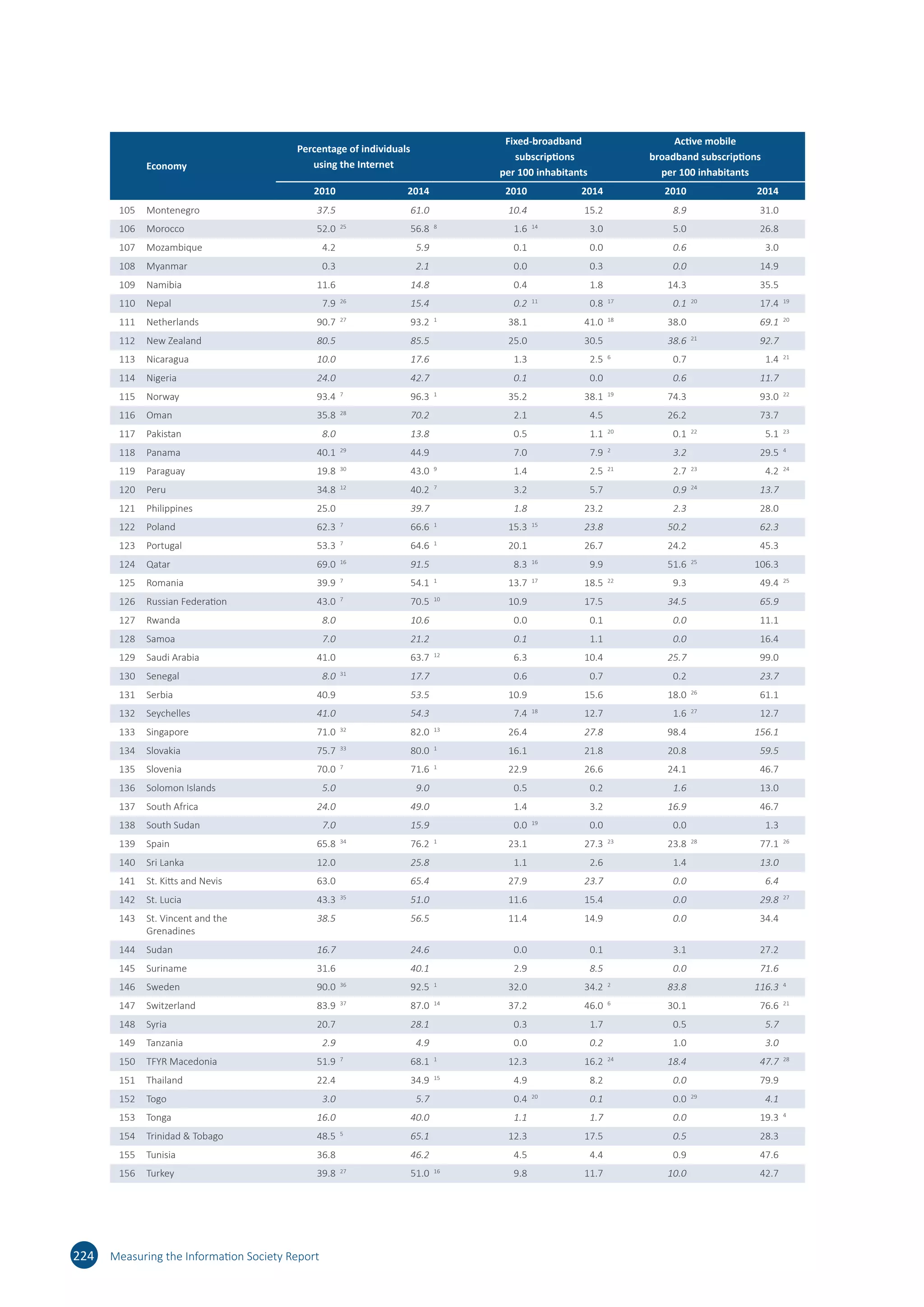   Economy
Percentage of individuals
using the Internet
Fixed-broadband
subscriptions
per 100 inhabitants
Active mobile
broadband subscriptions
per 100 inhabitants
2010   2014   2010   2014   2010   2014  
105 Montenegro 37.5  
61.0  
10.4  
15.2  
8.9  
31.0  
106 Morocco 52.0 25
56.8 8
1.6 14
3.0 5.0 26.8
107 Mozambique 4.2  
5.9  
0.1  
0.0  
0.6  
3.0  
108 Myanmar 0.3 2.1 0.0 0.3 0.0 14.9
109 Namibia 11.6  
14.8  
0.4  
1.8  
14.3  
35.5  
110 Nepal 7.9 26
15.4 0.2 11
0.8 17
0.1 20
17.4 19
111 Netherlands 90.7 27
93.2 1
38.1  
41.0 18
38.0  
69.1 20
112 New Zealand 80.5 85.5 25.0 30.5 38.6 21
92.7
113 Nicaragua 10.0  
17.6  
1.3  
2.5 6
0.7  
1.4 21
114 Nigeria 24.0 42.7 0.1 0.0 0.6 11.7
115 Norway 93.4 7
96.3 1
35.2  
38.1 19
74.3  
93.0 22
116 Oman 35.8 28
70.2 2.1 4.5 26.2 73.7
117 Pakistan 8.0  
13.8  
0.5  
1.1 20
0.1 22
5.1 23
118 Panama 40.1 29
44.9 7.0 7.9 2
3.2 29.5 4
119 Paraguay 19.8 30
43.0 9
1.4  
2.5 21
2.7 23
4.2 24
120 Peru 34.8 12
40.2 7
3.2 5.7 0.9 24
13.7
121 Philippines 25.0  
39.7  
1.8  
23.2  
2.3  
28.0  
122 Poland 62.3 7
66.6 1
15.3 15
23.8 50.2 62.3
123 Portugal 53.3 7
64.6 1
20.1  
26.7  
24.2  
45.3  
124 Qatar 69.0 16
91.5 8.3 16
9.9 51.6 25
106.3
125 Romania 39.9 7
54.1 1
13.7 17
18.5 22
9.3  
49.4 25
126 Russian Federation 43.0 7
70.5 10
10.9 17.5 34.5 65.9
127 Rwanda 8.0  
10.6  
0.0  
0.1  
0.0  
11.1  
128 Samoa 7.0 21.2 0.1 1.1 0.0 16.4
129 Saudi Arabia 41.0  
63.7 12
6.3  
10.4  
25.7  
99.0  
130 Senegal 8.0 31
17.7 0.6 0.7 0.2 23.7
131 Serbia 40.9  
53.5  
10.9  
15.6  
18.0 26
61.1  
132 Seychelles 41.0 54.3 7.4 18
12.7 1.6 27
12.7
133 Singapore 71.0 32
82.0 13
26.4  
27.8  
98.4  
156.1  
134 Slovakia 75.7 33
80.0 1
16.1 21.8 20.8 59.5
135 Slovenia 70.0 7
71.6 1
22.9  
26.6  
24.1  
46.7  
136 Solomon Islands 5.0 9.0 0.5 0.2 1.6 13.0
137 South Africa 24.0  
49.0  
1.4  
3.2  
16.9  
46.7  
138 South Sudan 7.0 15.9 0.0 19
0.0 0.0 1.3
139 Spain 65.8 34
76.2 1
23.1  
27.3 23
23.8 28
77.1 26
140 Sri Lanka 12.0 25.8 1.1 2.6 1.4 13.0
141 St. Kitts and Nevis 63.0  
65.4  
27.9  
23.7  
0.0  
6.4  
142 St. Lucia 43.3 35
51.0 11.6 15.4 0.0 29.8 27
143 St. Vincent and the
Grenadines
38.5  
56.5  
11.4  
14.9  
0.0  
34.4  
144 Sudan 16.7 24.6 0.0 0.1 3.1 27.2
145 Suriname 31.6  
40.1  
2.9  
8.5  
0.0  
71.6  
146 Sweden 90.0 36
92.5 1
32.0 34.2 2
83.8 116.3 4
147 Switzerland 83.9 37
87.0 14
37.2  
46.0 6
30.1  
76.6 21
148 Syria 20.7 28.1 0.3 1.7 0.5 5.7
149 Tanzania 2.9  
4.9  
0.0  
0.2  
1.0  
3.0  
150 TFYR Macedonia 51.9 7
68.1 1
12.3 16.2 24
18.4 47.7 28
151 Thailand 22.4  
34.9 15
4.9  
8.2  
0.0  
79.9  
152 Togo 3.0 5.7 0.4 20
0.1 0.0 29
4.1
153 Tonga 16.0  
40.0  
1.1  
1.7  
0.0  
19.3 4
154 Trinidad  Tobago 48.5 5
65.1 12.3 17.5 0.5 28.3
155 Tunisia 36.8  
46.2  
4.5  
4.4  
0.9  
47.6  
156 Turkey 39.8 27
51.0 16
9.8 11.7 10.0 42.7
224 Measuring the Information Society Report
 