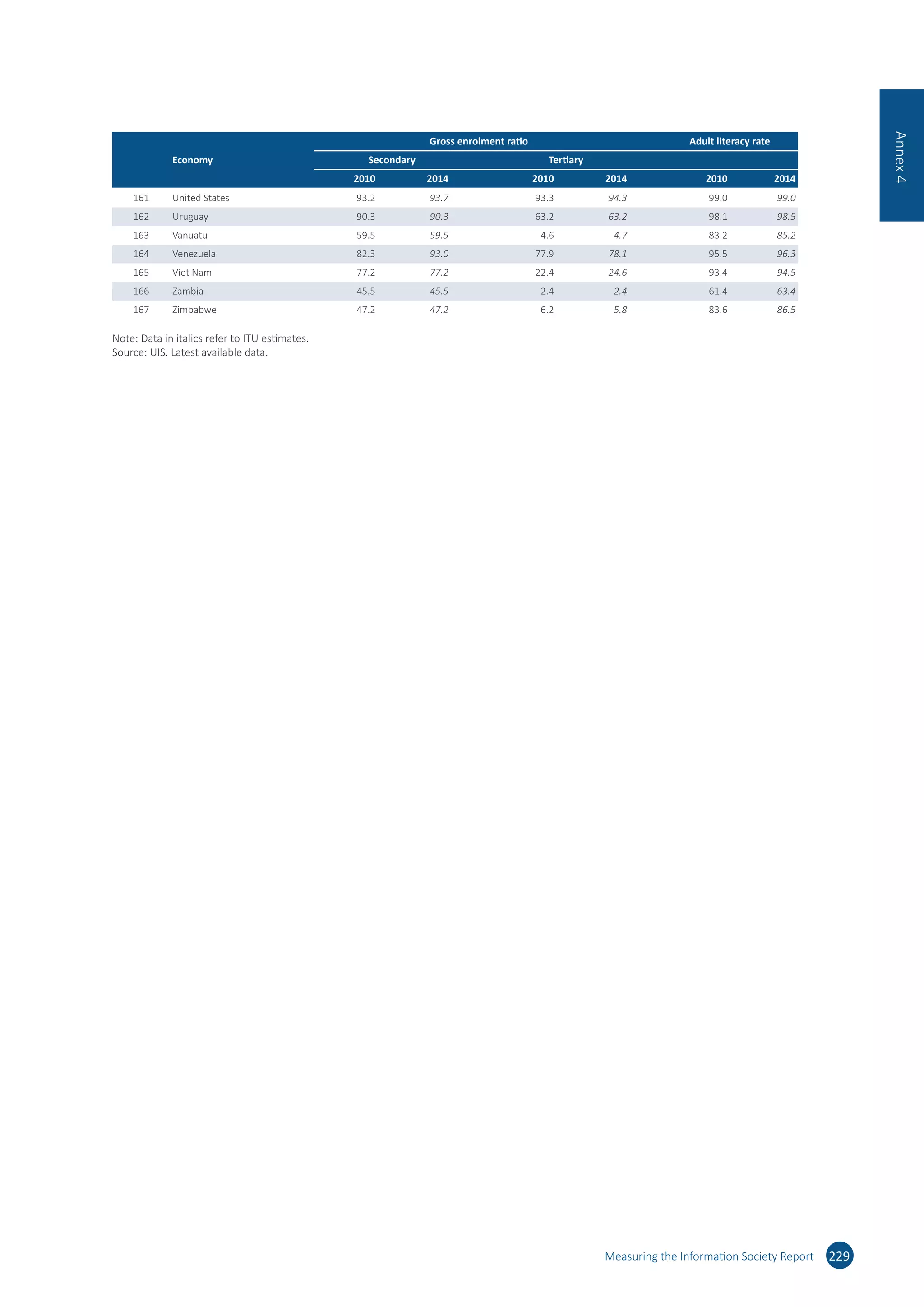 Economy
Gross enrolment ratio   Adult literacy rate
Secondary   Tertiary    
2010 2014   2010 2014   2010 2014
161 United States 93.2 93.7 93.3 94.3 99.0 99.0
162 Uruguay 90.3 90.3   63.2 63.2   98.1 98.5
163 Vanuatu 59.5 59.5 4.6 4.7 83.2 85.2
164 Venezuela 82.3 93.0   77.9 78.1   95.5 96.3
165 Viet Nam 77.2 77.2 22.4 24.6 93.4 94.5
166 Zambia 45.5 45.5   2.4 2.4   61.4 63.4
167 Zimbabwe 47.2 47.2   6.2 5.8   83.6 86.5
Note: Data in italics refer to ITU estimates.
Source: UIS. Latest available data.
Measuring the Information Society Report 229
Annex4
 