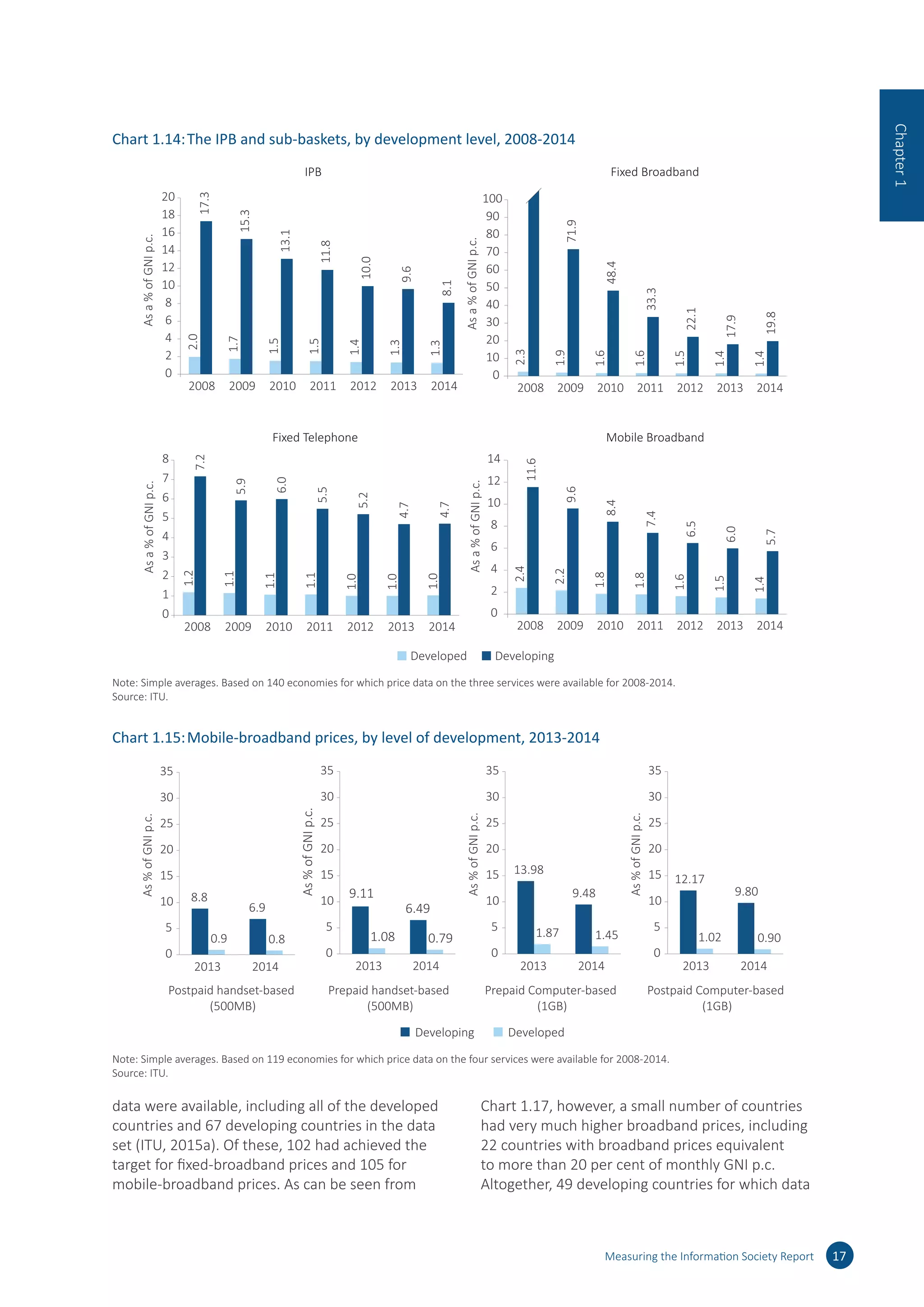 data were available, including all of the developed
countries and 67 developing countries in the data
set (ITU, 2015a). Of these, 102 had achieved the
target for fixed-broadband prices and 105 for
mobile-broadband prices. As can be seen from
Chart 1.17, however, a small number of countries
had very much higher broadband prices, including
22 countries with broadband prices equivalent
to more than 20 per cent of monthly GNI p.c.
Altogether, 49 developing countries for which data
Measuring the Information Society Report 17
Chapter1
Chart 1.14:	The IPB and sub-baskets, by development level, 2008-2014
1.2
1.1
1.1
1.1
1.0
1.0
1.0
7.2
5.9
6.0
5.5
5.2
4.7
4.7
0
1
2
3
4
5
6
7
8
2008 2009 2010 2011 2012 2013 2014
Asa%ofGNIp.c.
Developed Developing
2.4
2.2
1.8
1.8
1.6
1.5
1.4
11.6
9.6
8.4
7.4
6.5
6.0
5.7
0
2
4
6
8
10
12
14
2008 2009 2010 2011 2012 2013 2014
Asa%ofGNIp.c.
2.3
1.9
1.6
1.6
1.5
1.4
1.4
71.9
48.4
33.3
22.1
17.9
19.8
0
10
20
30
40
50
60
70
80
90
100
2008 2009 2010 2011 2012 2013 2014
Asa%ofGNIp.c.
2.0
1.7
1.5
1.5
1.4
1.3
1.3
17.3
15.3
13.1
11.8
10.0
9.6
8.1
0
2
4
6
8
10
12
14
16
18
20
2008 2009 2010 2011 2012 2013 2014
Asa%ofGNIp.c.
IPB Fixed Broadband
Fixed Telephone Mobile Broadband
Note: Simple averages. Based on 140 economies for which price data on the three services were available for 2008-2014.
Source: ITU.
Chart 1.15:	Mobile-broadband prices, by level of development, 2013-2014
8.8
6.9
0.9 0.8
0
5
10
15
20
25
30
35
2013 2014
As%ofGNIp.c.
9.11
6.49
1.08 0.79
0
5
10
15
20
25
30
35
2013 2014
As%ofGNIp.c.
13.98
9.48
1.87 1.45
0
5
10
15
20
25
30
35
2013 2014
As%ofGNIp.c.
12.17
9.80
1.02 0.90
0
5
10
15
20
25
30
35
2013 2014
As%ofGNIp.c.
Postpaid handset-based
(500MB)
Prepaid handset-based
(500MB)
Prepaid Computer-based
(1GB)
Postpaid Computer-based
(1GB)
DevelopedDeveloping
Note: Simple averages. Based on 119 economies for which price data on the four services were available for 2008-2014.
Source: ITU.
 