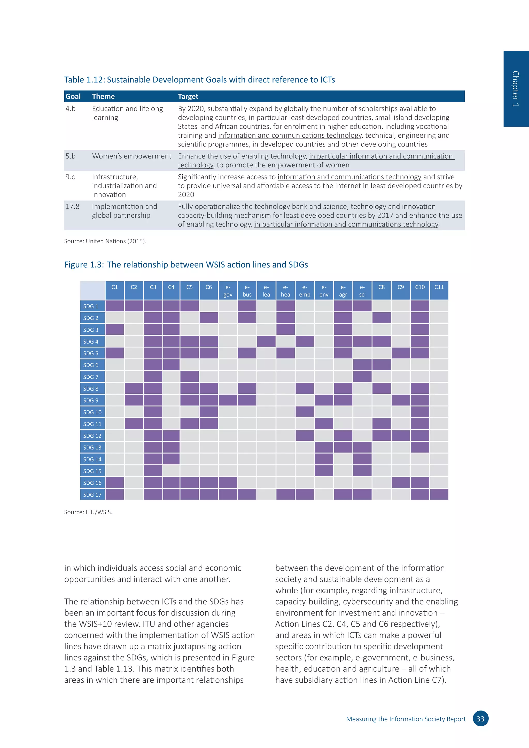 in which individuals access social and economic
opportunities and interact with one another.
The relationship between ICTs and the SDGs has
been an important focus for discussion during
the WSIS+10 review. ITU and other agencies
concerned with the implementation of WSIS action
lines have drawn up a matrix juxtaposing action
lines against the SDGs, which is presented in Figure
1.3 and Table 1.13. This matrix identifies both
areas in which there are important relationships
between the development of the information
society and sustainable development as a
whole (for example, regarding infrastructure,
capacity-building, cybersecurity and the enabling
environment for investment and innovation –
Action Lines C2, C4, C5 and C6 respectively),
and areas in which ICTs can make a powerful
specific contribution to specific development
sectors (for example, e-government, e-business,
health, education and agriculture – all of which
have subsidiary action lines in Action Line C7).
Measuring the Information Society Report 33
Chapter1
Table 1.12:	Sustainable Development Goals with direct reference to ICTs
Goal Theme Target
4.b Education and lifelong
learning
By 2020, substantially expand by globally the number of scholarships available to
developing countries, in particular least developed countries, small island developing
States and African countries, for enrolment in higher education, including vocational
training and information and communications technology, technical, engineering and
scientific programmes, in developed countries and other developing countries
5.b Women’s empowerment Enhance the use of enabling technology, in particular information and communication
technology, to promote the empowerment of women
9.c Infrastructure,
industrialization and
innovation
Significantly increase access to information and communications technology and strive
to provide universal and affordable access to the Internet in least developed countries by
2020
17.8 Implementation and
global partnership
Fully operationalize the technology bank and science, technology and innovation
capacity-building mechanism for least developed countries by 2017 and enhance the use
of enabling technology, in particular information and communications technology.
Source: United Nations (2015).
Figure 1.3:	The relationship between WSIS action lines and SDGs
C1 C2 C3 C4 C5 C6 e-
gov
e-
bus
e-
lea
e-
hea
e-
emp
e-
env
e-
agr
e-
sci
C8 C9 C10 C11
SDG 1
SDG 2
SDG 3
SDG 4
SDG 5
SDG 6
SDG 7
SDG 8
SDG 9
SDG 10
SDG 11
SDG 12
SDG 13
SDG 14
SDG 15
SDG 16
SDG 17
Source: ITU/WSIS.
 