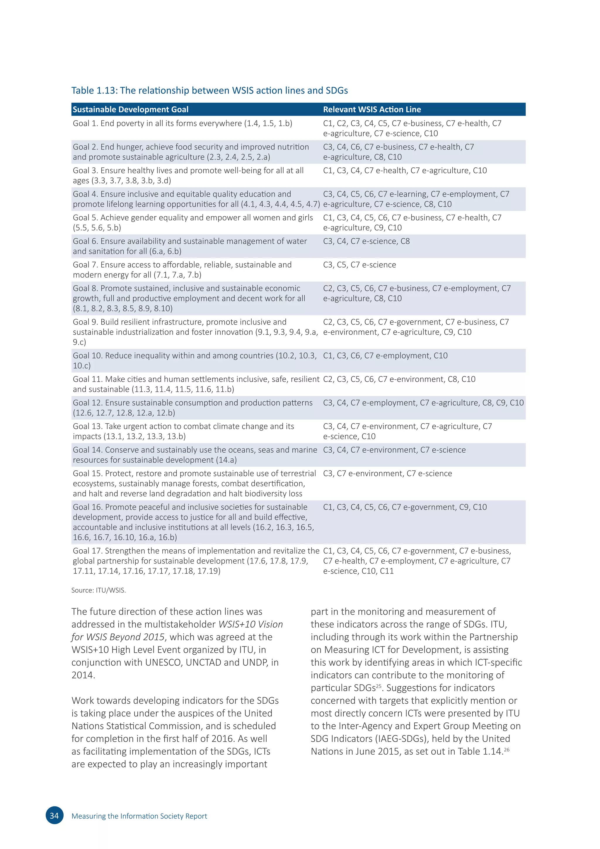 The future direction of these action lines was
addressed in the multistakeholder WSIS+10 Vision
for WSIS Beyond 2015, which was agreed at the
WSIS+10 High Level Event organized by ITU, in
conjunction with UNESCO, UNCTAD and UNDP, in
2014.
Work towards developing indicators for the SDGs
is taking place under the auspices of the United
Nations Statistical Commission, and is scheduled
for completion in the first half of 2016. As well
as facilitating implementation of the SDGs, ICTs
are expected to play an increasingly important
part in the monitoring and measurement of
these indicators across the range of SDGs. ITU,
including through its work within the Partnership
on Measuring ICT for Development, is assisting
this work by identifying areas in which ICT-specific
indicators can contribute to the monitoring of
particular SDGs25
. Suggestions for indicators
concerned with targets that explicitly mention or
most directly concern ICTs were presented by ITU
to the Inter-Agency and Expert Group Meeting on
SDG Indicators (IAEG-SDGs), held by the United
Nations in June 2015, as set out in Table 1.14.26
34 Measuring the Information Society Report
Table 1.13:	The relationship between WSIS action lines and SDGs
Sustainable Development Goal Relevant WSIS Action Line
Goal 1. End poverty in all its forms everywhere (1.4, 1.5, 1.b) C1, C2, C3, C4, C5, C7 e-business, C7 e-health, C7
e-agriculture, C7 e-science, C10
Goal 2. End hunger, achieve food security and improved nutrition
and promote sustainable agriculture (2.3, 2.4, 2.5, 2.a)
C3, C4, C6, C7 e-business, C7 e-health, C7
e-agriculture, C8, C10
Goal 3. Ensure healthy lives and promote well-being for all at all
ages (3.3, 3.7, 3.8, 3.b, 3.d)
C1, C3, C4, C7 e-health, C7 e-agriculture, C10
Goal 4. Ensure inclusive and equitable quality education and
promote lifelong learning opportunities for all (4.1, 4.3, 4.4, 4.5, 4.7)
C3, C4, C5, C6, C7 e-learning, C7 e-employment, C7
e-agriculture, C7 e-science, C8, C10
Goal 5. Achieve gender equality and empower all women and girls
(5.5, 5.6, 5.b)
C1, C3, C4, C5, C6, C7 e-business, C7 e-health, C7
e-agriculture, C9, C10
Goal 6. Ensure availability and sustainable management of water
and sanitation for all (6.a, 6.b)
C3, C4, C7 e-science, C8
Goal 7. Ensure access to affordable, reliable, sustainable and
modern energy for all (7.1, 7.a, 7.b)
C3, C5, C7 e-science
Goal 8. Promote sustained, inclusive and sustainable economic
growth, full and productive employment and decent work for all
(8.1, 8.2, 8.3, 8.5, 8.9, 8.10)
C2, C3, C5, C6, C7 e-business, C7 e-employment, C7
e-agriculture, C8, C10
Goal 9. Build resilient infrastructure, promote inclusive and
sustainable industrialization and foster innovation (9.1, 9.3, 9.4, 9.a,
9.c)
C2, C3, C5, C6, C7 e-government, C7 e-business, C7
e-environment, C7 e-agriculture, C9, C10
Goal 10. Reduce inequality within and among countries (10.2, 10.3,
10.c)
C1, C3, C6, C7 e-employment, C10
Goal 11. Make cities and human settlements inclusive, safe, resilient
and sustainable (11.3, 11.4, 11.5, 11.6, 11.b)
C2, C3, C5, C6, C7 e-environment, C8, C10
Goal 12. Ensure sustainable consumption and production patterns
(12.6, 12.7, 12.8, 12.a, 12.b)
C3, C4, C7 e-employment, C7 e-agriculture, C8, C9, C10
Goal 13. Take urgent action to combat climate change and its
impacts (13.1, 13.2, 13.3, 13.b)
C3, C4, C7 e-environment, C7 e-agriculture, C7
e-science, C10
Goal 14. Conserve and sustainably use the oceans, seas and marine
resources for sustainable development (14.a)
C3, C4, C7 e-environment, C7 e-science
Goal 15. Protect, restore and promote sustainable use of terrestrial
ecosystems, sustainably manage forests, combat desertification,
and halt and reverse land degradation and halt biodiversity loss
C3, C7 e-environment, C7 e-science
Goal 16. Promote peaceful and inclusive societies for sustainable
development, provide access to justice for all and build effective,
accountable and inclusive institutions at all levels (16.2, 16.3, 16.5,
16.6, 16.7, 16.10, 16.a, 16.b)
C1, C3, C4, C5, C6, C7 e-government, C9, C10
Goal 17. Strengthen the means of implementation and revitalize the
global partnership for sustainable development (17.6, 17.8, 17.9,
17.11, 17.14, 17.16, 17.17, 17.18, 17.19)
C1, C3, C4, C5, C6, C7 e-government, C7 e-business,
C7 e-health, C7 e-employment, C7 e-agriculture, C7
e-science, C10, C11
Source: ITU/WSIS.
 