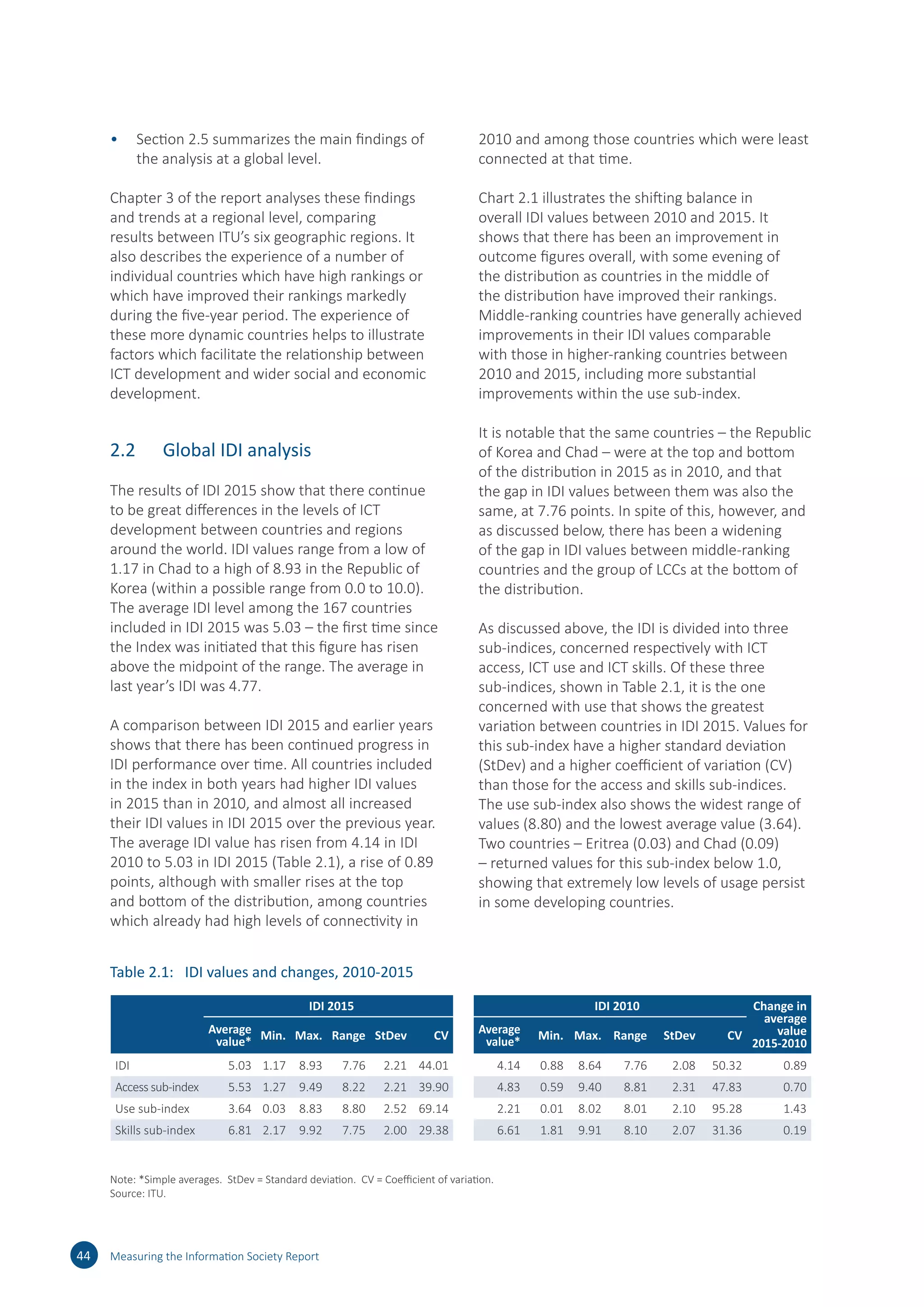 •	 Section 2.5 summarizes the main findings of
the analysis at a global level.
Chapter 3 of the report analyses these findings
and trends at a regional level, comparing
results between ITU’s six geographic regions. It
also describes the experience of a number of
individual countries which have high rankings or
which have improved their rankings markedly
during the five-year period. The experience of
these more dynamic countries helps to illustrate
factors which facilitate the relationship between
ICT development and wider social and economic
development.
2.2 	 Global IDI analysis
The results of IDI 2015 show that there continue
to be great differences in the levels of ICT
development between countries and regions
around the world. IDI values range from a low of
1.17 in Chad to a high of 8.93 in the Republic of
Korea (within a possible range from 0.0 to 10.0).
The average IDI level among the 167 countries
included in IDI 2015 was 5.03 – the first time since
the Index was initiated that this figure has risen
above the midpoint of the range. The average in
last year’s IDI was 4.77.
A comparison between IDI 2015 and earlier years
shows that there has been continued progress in
IDI performance over time. All countries included
in the index in both years had higher IDI values
in 2015 than in 2010, and almost all increased
their IDI values in IDI 2015 over the previous year.
The average IDI value has risen from 4.14 in IDI
2010 to 5.03 in IDI 2015 (Table 2.1), a rise of 0.89
points, although with smaller rises at the top
and bottom of the distribution, among countries
which already had high levels of connectivity in
2010 and among those countries which were least
connected at that time.
Chart 2.1 illustrates the shifting balance in
overall IDI values between 2010 and 2015. It
shows that there has been an improvement in
outcome figures overall, with some evening of
the distribution as countries in the middle of
the distribution have improved their rankings.
Middle-ranking countries have generally achieved
improvements in their IDI values comparable
with those in higher-ranking countries between
2010 and 2015, including more substantial
improvements within the use sub-index.
It is notable that the same countries – the Republic
of Korea and Chad – were at the top and bottom
of the distribution in 2015 as in 2010, and that
the gap in IDI values between them was also the
same, at 7.76 points. In spite of this, however, and
as discussed below, there has been a widening
of the gap in IDI values between middle-ranking
countries and the group of LCCs at the bottom of
the distribution.
As discussed above, the IDI is divided into three
sub-indices, concerned respectively with ICT
access, ICT use and ICT skills. Of these three
sub-indices, shown in Table 2.1, it is the one
concerned with use that shows the greatest
variation between countries in IDI 2015. Values for
this sub-index have a higher standard deviation
(StDev) and a higher coefficient of variation (CV)
than those for the access and skills sub-indices.
The use sub-index also shows the widest range of
values (8.80) and the lowest average value (3.64).
Two countries – Eritrea (0.03) and Chad (0.09)
– returned values for this sub-index below 1.0,
showing that extremely low levels of usage persist
in some developing countries.
44 Measuring the Information Society Report
Table 2.1:	 IDI values and changes, 2010-2015
IDI 2015 IDI 2010 Change in
average
value
2015-2010
Average
value* Min. Max. Range StDev CV Average
value* Min. Max. Range StDev CV
Note: *Simple averages. StDev = Standard deviation. CV = Coefficient of variation.
Source: ITU.
 