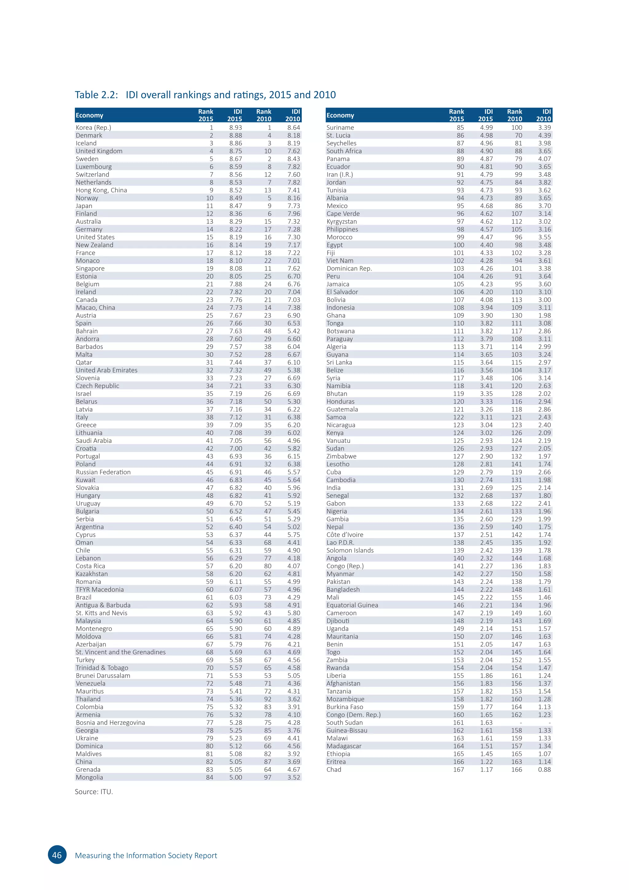 Table 2.2:	 IDI overall rankings and ratings, 2015 and 2010
Economy
Rank
2015
IDI
2015
Rank
2010
IDI
2010
Korea (Rep.) 1 8.93 1 8.64
Denmark 2 8.88 4 8.18
Iceland 3 8.86 3 8.19
United Kingdom 4 8.75 10 7.62
Sweden 5 8.67 2 8.43
Luxembourg 6 8.59 8 7.82
Switzerland 7 8.56 12 7.60
Netherlands 8 8.53 7 7.82
Hong Kong, China 9 8.52 13 7.41
Norway 10 8.49 5 8.16
Japan 11 8.47 9 7.73
Finland 12 8.36 6 7.96
Australia 13 8.29 15 7.32
Germany 14 8.22 17 7.28
United States 15 8.19 16 7.30
New Zealand 16 8.14 19 7.17
France 17 8.12 18 7.22
Monaco 18 8.10 22 7.01
Singapore 19 8.08 11 7.62
Estonia 20 8.05 25 6.70
Belgium 21 7.88 24 6.76
Ireland 22 7.82 20 7.04
Canada 23 7.76 21 7.03
Macao, China 24 7.73 14 7.38
Austria 25 7.67 23 6.90
Spain 26 7.66 30 6.53
Bahrain 27 7.63 48 5.42
Andorra 28 7.60 29 6.60
Barbados 29 7.57 38 6.04
Malta 30 7.52 28 6.67
Qatar 31 7.44 37 6.10
United Arab Emirates 32 7.32 49 5.38
Slovenia 33 7.23 27 6.69
Czech Republic 34 7.21 33 6.30
Israel 35 7.19 26 6.69
Belarus 36 7.18 50 5.30
Latvia 37 7.16 34 6.22
Italy 38 7.12 31 6.38
Greece 39 7.09 35 6.20
Lithuania 40 7.08 39 6.02
Saudi Arabia 41 7.05 56 4.96
Croatia 42 7.00 42 5.82
Portugal 43 6.93 36 6.15
Poland 44 6.91 32 6.38
Russian Federation 45 6.91 46 5.57
Kuwait 46 6.83 45 5.64
Slovakia 47 6.82 40 5.96
Hungary 48 6.82 41 5.92
Uruguay 49 6.70 52 5.19
Bulgaria 50 6.52 47 5.45
Serbia 51 6.45 51 5.29
Argentina 52 6.40 54 5.02
Cyprus 53 6.37 44 5.75
Oman 54 6.33 68 4.41
Chile 55 6.31 59 4.90
Lebanon 56 6.29 77 4.18
Costa Rica 57 6.20 80 4.07
Kazakhstan 58 6.20 62 4.81
Romania 59 6.11 55 4.99
TFYR Macedonia 60 6.07 57 4.96
Brazil 61 6.03 73 4.29
Antigua  Barbuda 62 5.93 58 4.91
St. Kitts and Nevis 63 5.92 43 5.80
Malaysia 64 5.90 61 4.85
Montenegro 65 5.90 60 4.89
Moldova 66 5.81 74 4.28
Azerbaijan 67 5.79 76 4.21
St. Vincent and the Grenadines 68 5.69 63 4.69
Turkey 69 5.58 67 4.56
Trinidad  Tobago 70 5.57 65 4.58
Brunei Darussalam 71 5.53 53 5.05
Venezuela 72 5.48 71 4.36
Mauritius 73 5.41 72 4.31
Thailand 74 5.36 92 3.62
Colombia 75 5.32 83 3.91
Armenia 76 5.32 78 4.10
Bosnia and Herzegovina 77 5.28 75 4.28
Georgia 78 5.25 85 3.76
Ukraine 79 5.23 69 4.41
Dominica 80 5.12 66 4.56
Maldives 81 5.08 82 3.92
China 82 5.05 87 3.69
Grenada 83 5.05 64 4.67
Mongolia 84 5.00 97 3.52
Economy
Rank
2015
IDI
2015
Rank
2010
IDI
2010
Suriname 85 4.99 100 3.39
St. Lucia 86 4.98 70 4.39
Seychelles 87 4.96 81 3.98
South Africa 88 4.90 88 3.65
Panama 89 4.87 79 4.07
Ecuador 90 4.81 90 3.65
Iran (I.R.) 91 4.79 99 3.48
Jordan 92 4.75 84 3.82
Tunisia 93 4.73 93 3.62
Albania 94 4.73 89 3.65
Mexico 95 4.68 86 3.70
Cape Verde 96 4.62 107 3.14
Kyrgyzstan 97 4.62 112 3.02
Philippines 98 4.57 105 3.16
Morocco 99 4.47 96 3.55
Egypt 100 4.40 98 3.48
Fiji 101 4.33 102 3.28
Viet Nam 102 4.28 94 3.61
Dominican Rep. 103 4.26 101 3.38
Peru 104 4.26 91 3.64
Jamaica 105 4.23 95 3.60
El Salvador 106 4.20 110 3.10
Bolivia 107 4.08 113 3.00
Indonesia 108 3.94 109 3.11
Ghana 109 3.90 130 1.98
Tonga 110 3.82 111 3.08
Botswana 111 3.82 117 2.86
Paraguay 112 3.79 108 3.11
Algeria 113 3.71 114 2.99
Guyana 114 3.65 103 3.24
Sri Lanka 115 3.64 115 2.97
Belize 116 3.56 104 3.17
Syria 117 3.48 106 3.14
Namibia 118 3.41 120 2.63
Bhutan 119 3.35 128 2.02
Honduras 120 3.33 116 2.94
Guatemala 121 3.26 118 2.86
Samoa 122 3.11 121 2.43
Nicaragua 123 3.04 123 2.40
Kenya 124 3.02 126 2.09
Vanuatu 125 2.93 124 2.19
Sudan 126 2.93 127 2.05
Zimbabwe 127 2.90 132 1.97
Lesotho 128 2.81 141 1.74
Cuba 129 2.79 119 2.66
Cambodia 130 2.74 131 1.98
India 131 2.69 125 2.14
Senegal 132 2.68 137 1.80
Gabon 133 2.68 122 2.41
Nigeria 134 2.61 133 1.96
Gambia 135 2.60 129 1.99
Nepal 136 2.59 140 1.75
Côte d’Ivoire 137 2.51 142 1.74
Lao P.D.R. 138 2.45 135 1.92
Solomon Islands 139 2.42 139 1.78
Angola 140 2.32 144 1.68
Congo (Rep.) 141 2.27 136 1.83
Myanmar 142 2.27 150 1.58
Pakistan 143 2.24 138 1.79
Bangladesh 144 2.22 148 1.61
Mali 145 2.22 155 1.46
Equatorial Guinea 146 2.21 134 1.96
Cameroon 147 2.19 149 1.60
Djibouti 148 2.19 143 1.69
Uganda 149 2.14 151 1.57
Mauritania 150 2.07 146 1.63
Benin 151 2.05 147 1.63
Togo 152 2.04 145 1.64
Zambia 153 2.04 152 1.55
Rwanda 154 2.04 154 1.47
Liberia 155 1.86 161 1.24
Afghanistan 156 1.83 156 1.37
Tanzania 157 1.82 153 1.54
Mozambique 158 1.82 160 1.28
Burkina Faso 159 1.77 164 1.13
Congo (Dem. Rep.) 160 1.65 162 1.23
South Sudan 161 1.63 - -
Guinea-Bissau 162 1.61 158 1.33
Malawi 163 1.61 159 1.33
Madagascar 164 1.51 157 1.34
Ethiopia 165 1.45 165 1.07
Eritrea 166 1.22 163 1.14
Chad 167 1.17 166 0.88
Source: ITU.
46 Measuring the Information Society Report
 