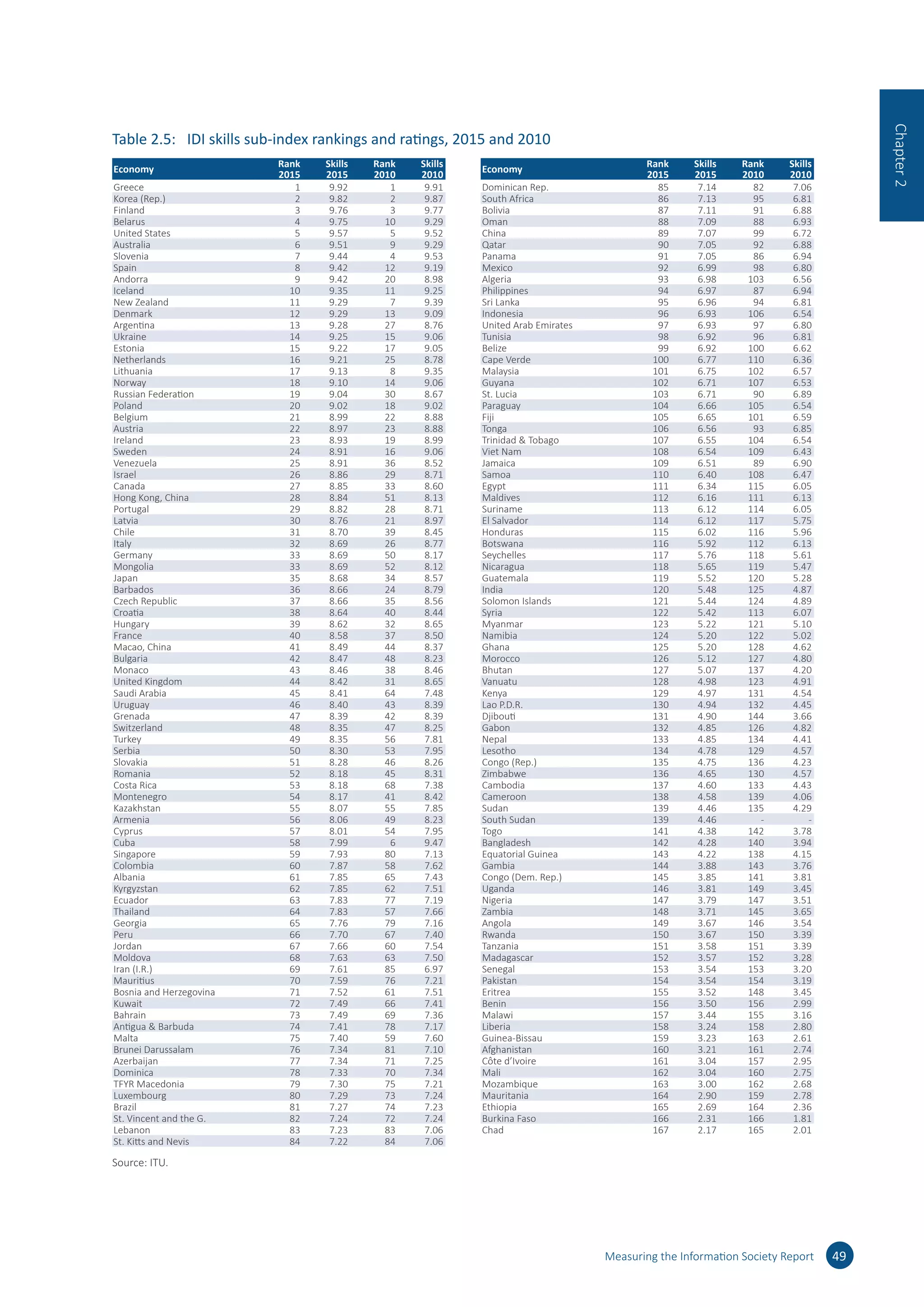 Table 2.5:	 IDI skills sub-index rankings and ratings, 2015 and 2010
Economy
Rank
2015
Skills
2015
Rank
2010
Skills
2010
Greece 1 9.92 1 9.91
Korea (Rep.) 2 9.82 2 9.87
Finland 3 9.76 3 9.77
Belarus 4 9.75 10 9.29
United States 5 9.57 5 9.52
Australia 6 9.51 9 9.29
Slovenia 7 9.44 4 9.53
Spain 8 9.42 12 9.19
Andorra 9 9.42 20 8.98
Iceland 10 9.35 11 9.25
New Zealand 11 9.29 7 9.39
Denmark 12 9.29 13 9.09
Argentina 13 9.28 27 8.76
Ukraine 14 9.25 15 9.06
Estonia 15 9.22 17 9.05
Netherlands 16 9.21 25 8.78
Lithuania 17 9.13 8 9.35
Norway 18 9.10 14 9.06
Russian Federation 19 9.04 30 8.67
Poland 20 9.02 18 9.02
Belgium 21 8.99 22 8.88
Austria 22 8.97 23 8.88
Ireland 23 8.93 19 8.99
Sweden 24 8.91 16 9.06
Venezuela 25 8.91 36 8.52
Israel 26 8.86 29 8.71
Canada 27 8.85 33 8.60
Hong Kong, China 28 8.84 51 8.13
Portugal 29 8.82 28 8.71
Latvia 30 8.76 21 8.97
Chile 31 8.70 39 8.45
Italy 32 8.69 26 8.77
Germany 33 8.69 50 8.17
Mongolia 33 8.69 52 8.12
Japan 35 8.68 34 8.57
Barbados 36 8.66 24 8.79
Czech Republic 37 8.66 35 8.56
Croatia 38 8.64 40 8.44
Hungary 39 8.62 32 8.65
France 40 8.58 37 8.50
Macao, China 41 8.49 44 8.37
Bulgaria 42 8.47 48 8.23
Monaco 43 8.46 38 8.46
United Kingdom 44 8.42 31 8.65
Saudi Arabia 45 8.41 64 7.48
Uruguay 46 8.40 43 8.39
Grenada 47 8.39 42 8.39
Switzerland 48 8.35 47 8.25
Turkey 49 8.35 56 7.81
Serbia 50 8.30 53 7.95
Slovakia 51 8.28 46 8.26
Romania 52 8.18 45 8.31
Costa Rica 53 8.18 68 7.38
Montenegro 54 8.17 41 8.42
Kazakhstan 55 8.07 55 7.85
Armenia 56 8.06 49 8.23
Cyprus 57 8.01 54 7.95
Cuba 58 7.99 6 9.47
Singapore 59 7.93 80 7.13
Colombia 60 7.87 58 7.62
Albania 61 7.85 65 7.43
Kyrgyzstan 62 7.85 62 7.51
Ecuador 63 7.83 77 7.19
Thailand 64 7.83 57 7.66
Georgia 65 7.76 79 7.16
Peru 66 7.70 67 7.40
Jordan 67 7.66 60 7.54
Moldova 68 7.63 63 7.50
Iran (I.R.) 69 7.61 85 6.97
Mauritius 70 7.59 76 7.21
Bosnia and Herzegovina 71 7.52 61 7.51
Kuwait 72 7.49 66 7.41
Bahrain 73 7.49 69 7.36
Antigua  Barbuda 74 7.41 78 7.17
Malta 75 7.40 59 7.60
Brunei Darussalam 76 7.34 81 7.10
Azerbaijan 77 7.34 71 7.25
Dominica 78 7.33 70 7.34
TFYR Macedonia 79 7.30 75 7.21
Luxembourg 80 7.29 73 7.24
Brazil 81 7.27 74 7.23
St. Vincent and the G. 82 7.24 72 7.24
Lebanon 83 7.23 83 7.06
St. Kitts and Nevis 84 7.22 84 7.06
Economy
Rank
2015
Skills
2015
Rank
2010
Skills
2010
Dominican Rep. 85 7.14 82 7.06
South Africa 86 7.13 95 6.81
Bolivia 87 7.11 91 6.88
Oman 88 7.09 88 6.93
China 89 7.07 99 6.72
Qatar 90 7.05 92 6.88
Panama 91 7.05 86 6.94
Mexico 92 6.99 98 6.80
Algeria 93 6.98 103 6.56
Philippines 94 6.97 87 6.94
Sri Lanka 95 6.96 94 6.81
Indonesia 96 6.93 106 6.54
United Arab Emirates 97 6.93 97 6.80
Tunisia 98 6.92 96 6.81
Belize 99 6.92 100 6.62
Cape Verde 100 6.77 110 6.36
Malaysia 101 6.75 102 6.57
Guyana 102 6.71 107 6.53
St. Lucia 103 6.71 90 6.89
Paraguay 104 6.66 105 6.54
Fiji 105 6.65 101 6.59
Tonga 106 6.56 93 6.85
Trinidad  Tobago 107 6.55 104 6.54
Viet Nam 108 6.54 109 6.43
Jamaica 109 6.51 89 6.90
Samoa 110 6.40 108 6.47
Egypt 111 6.34 115 6.05
Maldives 112 6.16 111 6.13
Suriname 113 6.12 114 6.05
El Salvador 114 6.12 117 5.75
Honduras 115 6.02 116 5.96
Botswana 116 5.92 112 6.13
Seychelles 117 5.76 118 5.61
Nicaragua 118 5.65 119 5.47
Guatemala 119 5.52 120 5.28
India 120 5.48 125 4.87
Solomon Islands 121 5.44 124 4.89
Syria 122 5.42 113 6.07
Myanmar 123 5.22 121 5.10
Namibia 124 5.20 122 5.02
Ghana 125 5.20 128 4.62
Morocco 126 5.12 127 4.80
Bhutan 127 5.07 137 4.20
Vanuatu 128 4.98 123 4.91
Kenya 129 4.97 131 4.54
Lao P.D.R. 130 4.94 132 4.45
Djibouti 131 4.90 144 3.66
Gabon 132 4.85 126 4.82
Nepal 133 4.85 134 4.41
Lesotho 134 4.78 129 4.57
Congo (Rep.) 135 4.75 136 4.23
Zimbabwe 136 4.65 130 4.57
Cambodia 137 4.60 133 4.43
Cameroon 138 4.58 139 4.06
Sudan 139 4.46 135 4.29
South Sudan 139 4.46 - -
Togo 141 4.38 142 3.78
Bangladesh 142 4.28 140 3.94
Equatorial Guinea 143 4.22 138 4.15
Gambia 144 3.88 143 3.76
Congo (Dem. Rep.) 145 3.85 141 3.81
Uganda 146 3.81 149 3.45
Nigeria 147 3.79 147 3.51
Zambia 148 3.71 145 3.65
Angola 149 3.67 146 3.54
Rwanda 150 3.67 150 3.39
Tanzania 151 3.58 151 3.39
Madagascar 152 3.57 152 3.28
Senegal 153 3.54 153 3.20
Pakistan 154 3.54 154 3.19
Eritrea 155 3.52 148 3.45
Benin 156 3.50 156 2.99
Malawi 157 3.44 155 3.16
Liberia 158 3.24 158 2.80
Guinea-Bissau 159 3.23 163 2.61
Afghanistan 160 3.21 161 2.74
Côte d’Ivoire 161 3.04 157 2.95
Mali 162 3.04 160 2.75
Mozambique 163 3.00 162 2.68
Mauritania 164 2.90 159 2.78
Ethiopia 165 2.69 164 2.36
Burkina Faso 166 2.31 166 1.81
Chad 167 2.17 165 2.01
Source: ITU.
Measuring the Information Society Report 49
Chapter2
 