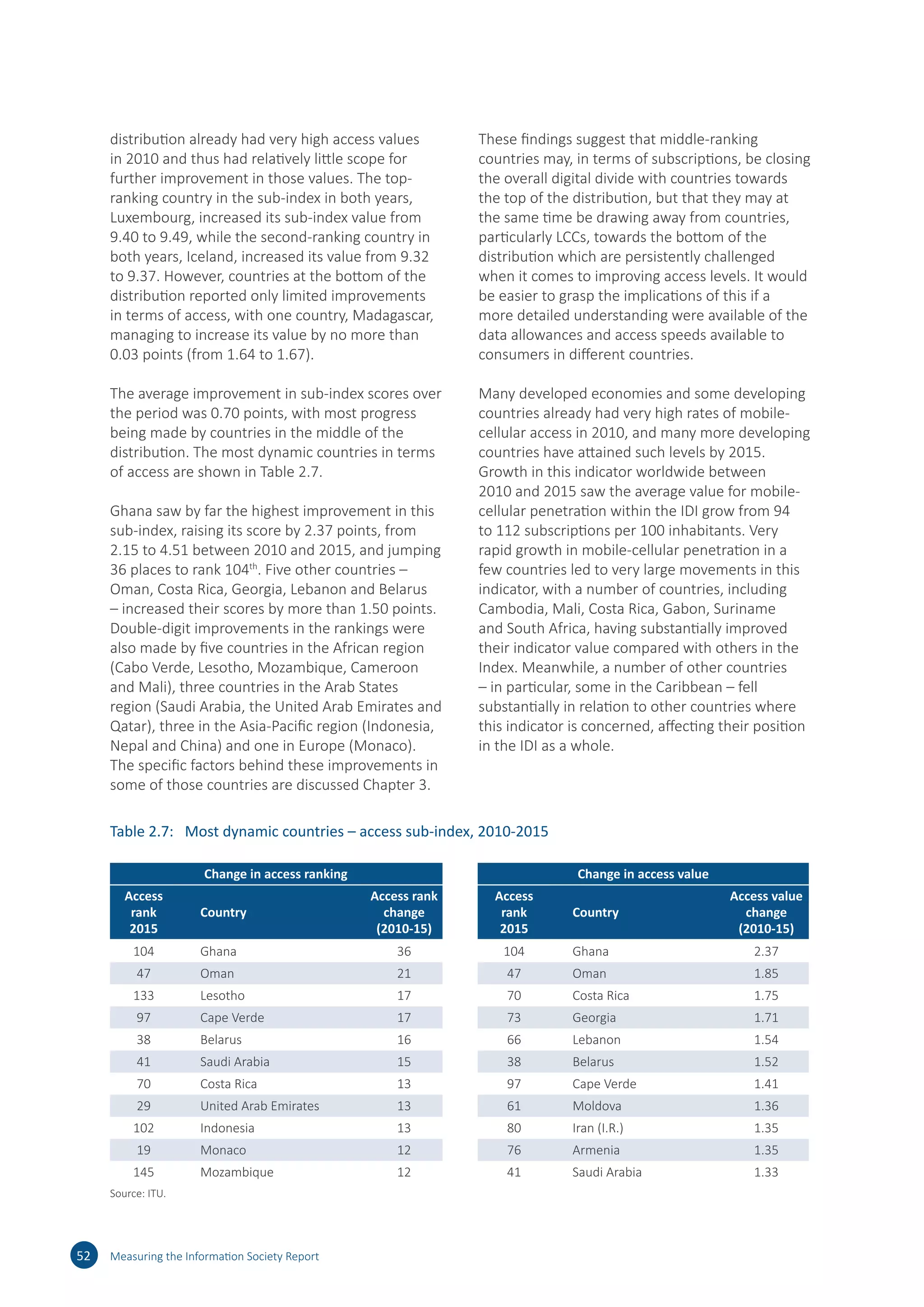 distribution already had very high access values
in 2010 and thus had relatively little scope for
further improvement in those values. The top-
ranking country in the sub-index in both years,
Luxembourg, increased its sub-index value from
9.40 to 9.49, while the second-ranking country in
both years, Iceland, increased its value from 9.32
to 9.37. However, countries at the bottom of the
distribution reported only limited improvements
in terms of access, with one country, Madagascar,
managing to increase its value by no more than
0.03 points (from 1.64 to 1.67).
The average improvement in sub-index scores over
the period was 0.70 points, with most progress
being made by countries in the middle of the
distribution. The most dynamic countries in terms
of access are shown in Table 2.7.
Ghana saw by far the highest improvement in this
sub-index, raising its score by 2.37 points, from
2.15 to 4.51 between 2010 and 2015, and jumping
36 places to rank 104th
. Five other countries –
Oman, Costa Rica, Georgia, Lebanon and Belarus
– increased their scores by more than 1.50 points.
Double-digit improvements in the rankings were
also made by five countries in the African region
(Cabo Verde, Lesotho, Mozambique, Cameroon
and Mali), three countries in the Arab States
region (Saudi Arabia, the United Arab Emirates and
Qatar), three in the Asia-Pacific region (Indonesia,
Nepal and China) and one in Europe (Monaco).
The specific factors behind these improvements in
some of those countries are discussed Chapter 3.
These findings suggest that middle-ranking
countries may, in terms of subscriptions, be closing
the overall digital divide with countries towards
the top of the distribution, but that they may at
the same time be drawing away from countries,
particularly LCCs, towards the bottom of the
distribution which are persistently challenged
when it comes to improving access levels. It would
be easier to grasp the implications of this if a
more detailed understanding were available of the
data allowances and access speeds available to
consumers in different countries.
Many developed economies and some developing
countries already had very high rates of mobile-
cellular access in 2010, and many more developing
countries have attained such levels by 2015.
Growth in this indicator worldwide between
2010 and 2015 saw the average value for mobile-
cellular penetration within the IDI grow from 94
to 112 subscriptions per 100 inhabitants. Very
rapid growth in mobile-cellular penetration in a
few countries led to very large movements in this
indicator, with a number of countries, including
Cambodia, Mali, Costa Rica, Gabon, Suriname
and South Africa, having substantially improved
their indicator value compared with others in the
Index. Meanwhile, a number of other countries
– in particular, some in the Caribbean – fell
substantially in relation to other countries where
this indicator is concerned, affecting their position
in the IDI as a whole.
52 Measuring the Information Society Report
Table 2.7:	 Most dynamic countries – access sub-index, 2010-2015
Denmark having fallen out of this group (for
reasons cited above) to make way for Malta. Eight
of the economies which were in the top ten of
the use sub-index in 2010 remain in the top ten
in 2015, with Singapore and Macao (China) being
displaced by the United Kingdom and Switzerland.
At the bottom of the distribution, only Liberia
(recovering from civil war) and Myanmar have
raised themselves out of the bottom ten in the
access sub-index, although there has been a little
more movement at the bottom of the use sub-
index.
There is much more variation between the overall
Index and the skills sub-index, which, as already
mentioned, is derived from non-ICT-specific
indicators. Only two of the economies in the top
ten of the overall Index (the Republic of Korea and
Iceland) fall within the top ten in this sub-index,
while several of the top ten in the overall Index
have relatively low rankings in the skills sub-
index – for example, the United Kingdom is in 44th
position, Switzerland in 48th
and Luxembourg in
80th
.
The following paragraphs look in more detail at some
of the changes that have taken place within the access
and use sub-indices, and in the individual indicators of
which they are composed.
The access sub-index
Changes in the access sub-index between 2010
and 2015 have been less dynamic than those in
the use sub-index. Countries at the top of the
distribution already had very high access values
in 2010 and thus had relatively little scope for
further improvement in those values. The top-
ranking country in the sub-index in both years,
Luxembourg, increased its sub-index value from
9.40 to 9.49, while the second-ranking country in
both years, Iceland, increased its value from 9.32
to 9.37. However, countries at the bottom of the
distribution reported only limited improvements
in terms of access, with one country, Madagascar,
managing to increase its value by no more than
0.03 points (from 1.64 to 1.67).
The average improvement in sub-index scores over
the period was 0.70 points, with most progress
being made by countries in the middle of the
distribution. The most dynamic countries in terms of
access are shown in Table 2.7.
Ghana saw by far the highest improvement in this
sub-index, raising its score by 2.37 points, from
2.15 to 4.51 between 2010 and 2015, and jumping
36 places to rank 104th
. Five other countries –
Oman, Costa Rica, Georgia, Lebanon and Belarus
– increased their scores by more than 1.50 points.
Double-digit improvements in the rankings were
also made by five countries in the African region
(Cabo Verde, Lesotho, Mozambique, Cameroon
and Mali), three countries in the Arab States
region (Saudi Arabia, the United Arab Emirates and
Qatar), three in the Asia-Pacific region (Indonesia,
Nepal and China) and one in Europe (Monaco).
The specific factors behind these improvements in
13
Table 2.7 – Most dynamic countries – access sub-index, 2010-2015
Change in access ranking Change in access value
Access
rank
2015
Country
Access rank
change
(2010-15)
Access
rank
2015
Country
Access value
change
(2010-15)
104 Ghana 36 104 Ghana 2.37
47 Oman 21 47 Oman 1.85
133 Lesotho 17 70 Costa Rica 1.75
97 Cape Verde 17 73 Georgia 1.71
38 Belarus 16 66 Lebanon 1.54
41 Saudi Arabia 15 38 Belarus 1.52
70 Costa Rica 13 97 Cape Verde 1.41
29 United Arab Emirates 13 61 Moldova 1.36
102 Indonesia 13 80 Iran (I.R.) 1.35
19 Monaco 12 76 Armenia 1.35
145 Mozambique 12 41 Saudi Arabia 1.33
Source: ITUSource: ITU.
 