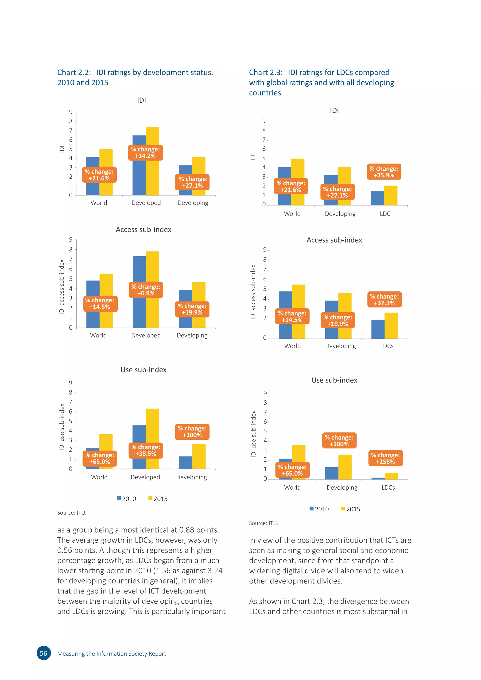 as a group being almost identical at 0.88 points.
The average growth in LDCs, however, was only
0.56 points. Although this represents a higher
percentage growth, as LDCs began from a much
lower starting point in 2010 (1.56 as against 3.24
for developing countries in general), it implies
that the gap in the level of ICT development
between the majority of developing countries
and LDCs is growing. This is particularly important
in view of the positive contribution that ICTs are
seen as making to general social and economic
development, since from that standpoint a
widening digital divide will also tend to widen
other development divides.
As shown in Chart 2.3, the divergence between
LDCs and other countries is most substantial in
56 Measuring the Information Society Report
Chart 2.2:	 IDI ratings by development status,
2010 and 2015
0
1
2
3
4
5
6
7
8
9
World Developed Developing
World Developed Developing
World Developed Developing
IDI
% change:
+14.2%
% change:
+27.1%
0
1
2
3
4
5
6
7
8
9
IDIaccesssub-index
% change:
+21.6%
% change:
+14.5%
% change:
+6.9%
% change:
+19.9%
0
1
2
3
4
5
6
7
8
9
IDIusesub-index
% change:
+65.0%
% change:
+38.5%
% change:
+100%
IDI
2010 2015
Access sub-index
Use sub-index
Source: ITU.
Chart 2.3:	 IDI ratings for LDCs compared
with global ratings and with all developing
countries
World Developing LDCs
World Developing LDC
World Developing LDCs
IDIusesub-indexIDI
0
1
2
3
4
5
6
7
8
9IDIaccesssub-index
% change:
+19.9%
% change:
+37.3%
0
1
2
3
4
5
6
7
8
9
% change:
+14.5%
% change:
+65.0%
% change:
+100%
% change:
+255%
0
1
2
3
4
5
6
7
8
9
% change:
+21.6% % change:
+27.1%
% change:
+35.9%
IDI
Access sub-index
Use sub-index
2010 2015
Source: ITU.
 