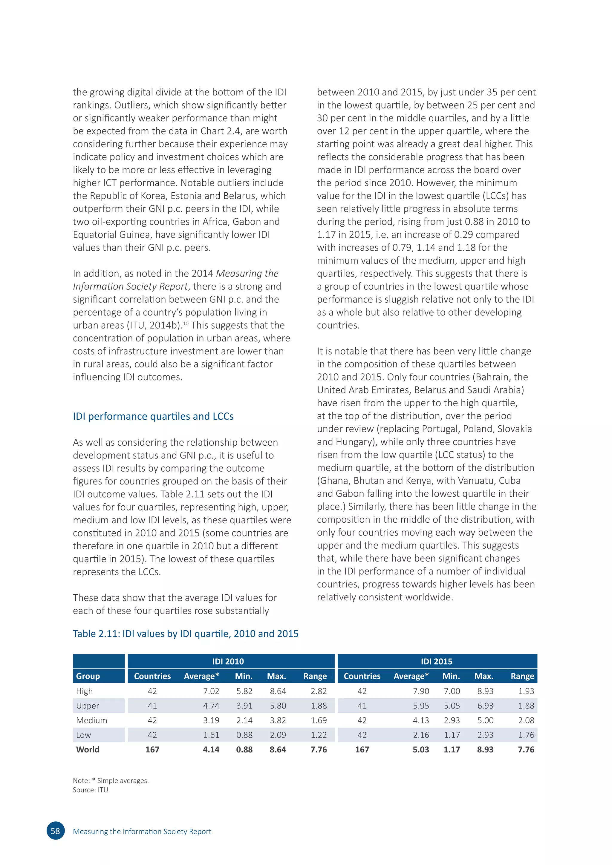the growing digital divide at the bottom of the IDI
rankings. Outliers, which show significantly better
or significantly weaker performance than might
be expected from the data in Chart 2.4, are worth
considering further because their experience may
indicate policy and investment choices which are
likely to be more or less effective in leveraging
higher ICT performance. Notable outliers include
the Republic of Korea, Estonia and Belarus, which
outperform their GNI p.c. peers in the IDI, while
two oil-exporting countries in Africa, Gabon and
Equatorial Guinea, have significantly lower IDI
values than their GNI p.c. peers.
In addition, as noted in the 2014 Measuring the
Information Society Report, there is a strong and
significant correlation between GNI p.c. and the
percentage of a country’s population living in
urban areas (ITU, 2014b).10
This suggests that the
concentration of population in urban areas, where
costs of infrastructure investment are lower than
in rural areas, could also be a significant factor
influencing IDI outcomes.
IDI performance quartiles and LCCs
As well as considering the relationship between
development status and GNI p.c., it is useful to
assess IDI results by comparing the outcome
figures for countries grouped on the basis of their
IDI outcome values. Table 2.11 sets out the IDI
values for four quartiles, representing high, upper,
medium and low IDI levels, as these quartiles were
constituted in 2010 and 2015 (some countries are
therefore in one quartile in 2010 but a different
quartile in 2015). The lowest of these quartiles
represents the LCCs.
These data show that the average IDI values for
each of these four quartiles rose substantially
between 2010 and 2015, by just under 35 per cent
in the lowest quartile, by between 25 per cent and
30 per cent in the middle quartiles, and by a little
over 12 per cent in the upper quartile, where the
starting point was already a great deal higher. This
reflects the considerable progress that has been
made in IDI performance across the board over
the period since 2010. However, the minimum
value for the IDI in the lowest quartile (LCCs) has
seen relatively little progress in absolute terms
during the period, rising from just 0.88 in 2010 to
1.17 in 2015, i.e. an increase of 0.29 compared
with increases of 0.79, 1.14 and 1.18 for the
minimum values of the medium, upper and high
quartiles, respectively. This suggests that there is
a group of countries in the lowest quartile whose
performance is sluggish relative not only to the IDI
as a whole but also relative to other developing
countries.
It is notable that there has been very little change
in the composition of these quartiles between
2010 and 2015. Only four countries (Bahrain, the
United Arab Emirates, Belarus and Saudi Arabia)
have risen from the upper to the high quartile,
at the top of the distribution, over the period
under review (replacing Portugal, Poland, Slovakia
and Hungary), while only three countries have
risen from the low quartile (LCC status) to the
medium quartile, at the bottom of the distribution
(Ghana, Bhutan and Kenya, with Vanuatu, Cuba
and Gabon falling into the lowest quartile in their
place.) Similarly, there has been little change in the
composition in the middle of the distribution, with
only four countries moving each way between the
upper and the medium quartiles. This suggests
that, while there have been significant changes
in the IDI performance of a number of individual
countries, progress towards higher levels has been
relatively consistent worldwide.
58 Measuring the Information Society Report
Table 2.11:	IDI values by IDI quartile, 2010 and 2015
IDI 2010 IDI 2015
Group Countries Average* Min. Max. Range Countries Average* Min. Max. Range
High 42 7.02 5.82 8.64 2.82 42 7.90 7.00 8.93 1.93
Upper 41 4.74 3.91 5.80 1.88 41 5.95 5.05 6.93 1.88
Medium 42 3.19 2.14 3.82 1.69 42 4.13 2.93 5.00 2.08
Low 42 1.61 0.88 2.09 1.22 42 2.16 1.17 2.93 1.76
World 167 4.14 0.88 8.64 7.76 167 5.03 1.17 8.93 7.76
Note: * Simple averages.
Source: ITU.
 